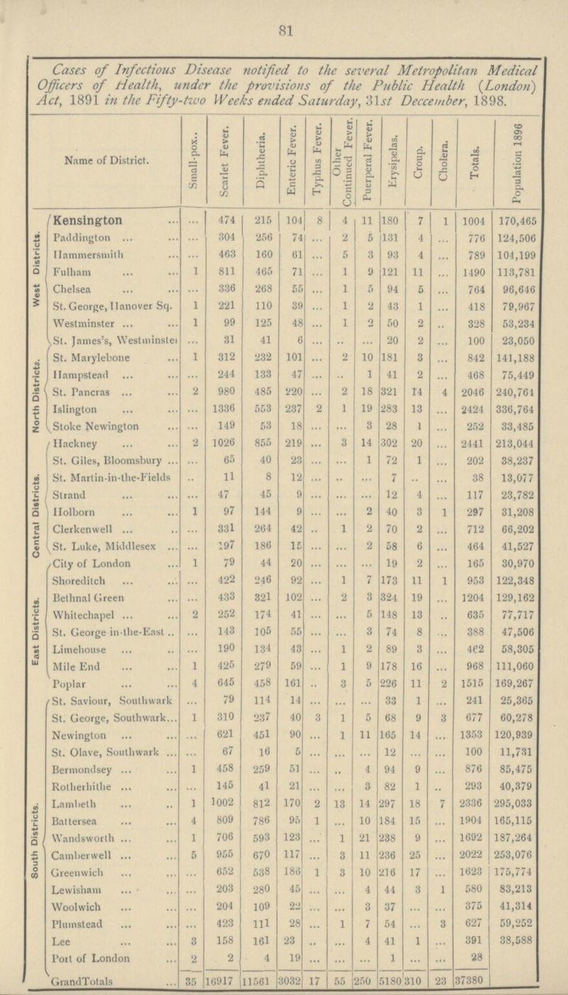 81 Cases of Infectious Disease notified to the several Metropolitan Medical Officers of Health, under the provisions of the Public Health (London) Act, 1891 in the Fifty-two Weeks ended Saturday, 31 st Deccember, 1898. Name of District. Small-pox.. Scarlet Fever. Diphtheria. Enteric Fever. Typhus Fever. Other Continued Fever. Puerperal Fever. Erysipelas. Croup. Cholera. Totals. Population 1896 /Kensington ... 474 215 104 8 4 11 180 7 1 1004 170,465 West Oistricts. Paddington ... 304 256 74 ... 2 5 131 4 ... 776 124,506 Hammersmith ... 463 160 61 ... 5 3 93 4 ... 789 104,199 Fulham 1 811 465 71 ... 1 9 121 11 ... 1490 113,781 Chelsea ... 336 268 55 ... 1 5 94 5 ... 764 96,646 St. George, Hanover Sq. 1 221 110 39 ... 1 2 43 1 ... 418 79,967 Westminster 1 99 125 48 ... 1 2 50 2 ... 328 53,234 St. James's, Westminster ... 31 41 6 ... ... ... 20 2 ... 100 23,050 North District*. St. Marylebone 1 312 232 101 ... 2 10 181 3 ... 842 141,188 Hampstead ... 244 133 47 ... ... 1 41 2 ... 468 75,449 St. Pancras 2 980 485 220 ... 2 18 321 14 4 2046 240,764 Islington ... 1336 553 237 2 1 19 283 13 ... 2424 336,764 Stoke Newington ... 149 53 18 ... ... 3 28 1 ... 252 33,485 Hackney 2 1026 855 219 ... 3 14 302 20 ... 2441 213,044 St. Giles, Bloomsbury ... 65 40 23 ... ... 1 72 1 ... 202 38,237 Central Districts. St. Martin-in-the-Fields .. 11 8 12 ... ... ... 7 ... ... 38 13,077 Strand ... 47 45 9 ... ... ... 12 4 ... 117 23,782 Holborn 1 97 144 9 ... ... 2 40 3 1 297 31,208 Clerkenwell ... 331 264 42 ... 1 2 70 2 ... 712 66,202 St. Luke, Middlesex ... 197 186 16 ... ... 2 58 6 ... 464 41,527 City of London 1 79 44 20 ... ... ... 19 2 ... 165 30,970 Shoreditch ... 422 246 92 ... 1 7 173 11 1 953 122,348 East Districts. Bethnal Green ... 433 321 102 ... 2 3 324 19 ... 1204 129,162 Whitechapel 2 252 174 41 ... ... 5 148 13 ... 635 77,717 St. George in-the-East ... 143 105 55 ... ... 3 74 8 ... 388 47,506 Limehouse ... 190 134 43 ... 1 2 89 3 ... 462 58,305 Mile End 1 425 279 59 ... 1 9 178 16 ... 968 111,060 Poplar 4 645 458 161 .. 3 5 226 11 2 1515 169,267 St. Saviour, Southwark ... 79 114 14 ... ... ... 33 1 ... 241 25,365 St. George, Southwark 1 310 237 40 3 1 5 68 9 3 677 60,278 Newington ... 621 451 90 ... 1 11 165 14 ... 1353 120,939 St. Olave, Southwark ... 67 16 5 ... ... ... 12 ... ... 100 11,731 Bermondsey 1 458 259 51 ... ... 4 94 9 ... 876 85,475 Rotherhi the ... 145 41 21 ... ... 3 82 1 ... 293 40,379 South Districts. Lambeth 1 1002 812 170 2 13 14 297 18 7 2336 295,033 Battersea 4 809 786 95 1 ... 10 184 15 ... 1904 165,115 Wandsworth 1 706 593 123 ... 1 21 238 9 ... 1692 187,264 Camberwell 5 955 670 117 ... 3 11 236 25 ... 2022 253,076 Greenwich ... 652 538 186 1 3 10 216 17 ... 1623 175,774 Lewisham ... 203 280 45 ... ... 4 44 3 1 580 83,213 Woolwich ... 204 109 22 ... ... 3 37 ... ... 375 41,314 Plumstead ... 423 111 28 ... 1 7 54 ... 3 627 59,252 Lee 3 158 161 23 ... ... 4 41 1 ... 391 38,588 Port of London 2 2 4 19 ... ... ... 1 ... ... 28 GrandTotals 35 16917 11561 3032 17 55 250 5180 310 23 37380