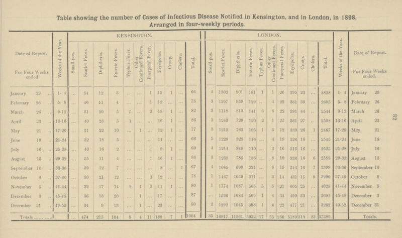82 Table showing the number of Cases of Infectious Disease Notified in Kensington, and in London, in 1898, Arranged in four-weekly periods. Date of Report. For Four Weeks ended Weeks of ihe Year. KENSINGTON. LONDON. Weeks of the Year. Date of Report. For Four Weeks ended. Small-pox. Scarlet Fever. Diphtheria. Enteric Fever. Typhus Fever. Other Continued Fevers. 1 Puerperal Fever. Erysipelas. Croup. Cholera. Total. Small-pox. Scarlet Fever. Diphtheria. Enteric Fever. Typhus Fever. Other Continued Fevers. Puerperal Fever. Erysipelas. Croup. Cholera. Total. January 29 1- 4 ... 34 12 3 ... ... 1 15 1 ... 66 4 1302 901 181 1 1 20 395 23 ... 2828 1- 4 January 29 February 26 5- 8 ... 40 21 4 ... ... 1 12 ... ... 78 3 1207 939 129 ... 4 22 361 30 ... 2695 5- 8 February 26 March 26 9-12 ... 31 20 5 5 ... 2 18 ... ... 82 3 1118 813 141 6 6 22 391 44 ... 2544 9-12 March 26 April 23 13-16 ... 40 23 5 1 ... ... 16 1 ... 86 2 1243 729 120 2 1 23 361 27 ... 2508 13-16 April 23 May 21 17-20 ... 31 22 10 ... 1 ... 12 1 ... 77 3 1212 763 105 1 5 12 339 26 1 2467 17-20 May 21 June 18 21-24 ... 32 18 5 ... ... .. 11 ... ... 66 5 1229 828 116 ... 4 19 326 18 ... 2545 21-24 June 18 July 16 25-28 ... 40 16 2 ... ... 1 9 1 ... 69 4 1214 849 119 ... 2 16 315 16 ... 2535 25-28 July 16 August 13 29 32 ... 55 11 4 ... ... 1 16 1 ... 88 3 1238 785 186 ... 8 10 336 16 6 2588 29-32 August 13 September 10 33-36 ... 39 12 7 ... ... ... 8 ... 1 67 4 1085 699 221 ... 8 15 344 16 7 2399 33-36 September 10 October 8 37-40 ... 30 21 12 ... ... 3 12 ... ... 78 1 1467 1039 311 ... 3 14 431 15 9 3290 37-40 October 8 November 5 41-44 ... 32 17 14 2 1 2 11 1 ... 80 1 1774 1087 505 5 5 21 605 25 ... 4028 41-44 November 5 December 3 45-48 ... 36 13 20 ... 1 ... 17 ... ... 87 ... 1536 1084 500 1 4 34 499 33 ... 3691 45-48 December 3 December 31 49-52 ... 34 9 18 ... 1 ... 23 ... ... 80 2 1292 1045 398 1 4 22 477 21 ... 3262 49-52 December 31 Totals 1 474 215 104 8 4 11 180 7 1 1004 35 16917 11561 3032 17 55 250 5180 310 23 37380 Totals.