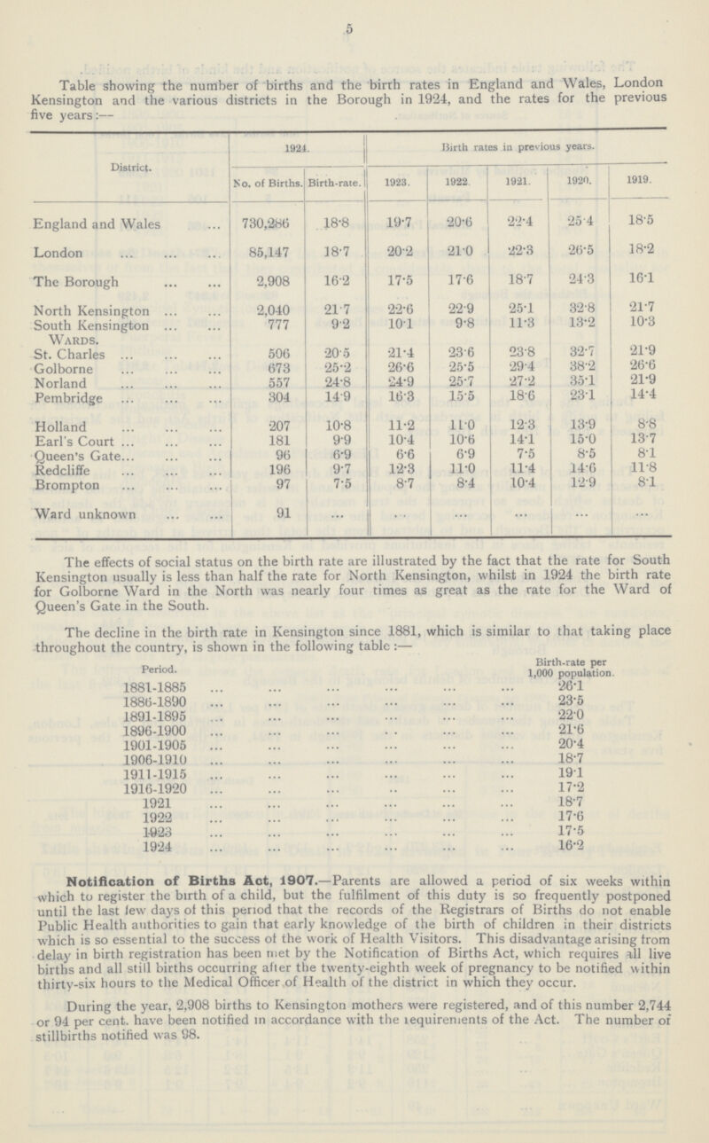 5 Table showing the number of births and the birth rates in England and Wales, London Kensington and the various districts in the Borough in 1924, and the rates for the previous five years:— District. 1924. Birth rates in previous years. No. of Births. Birth.rate. 1923. 1922 1921. 1920. 1919. England and Wales 730,286 18.8 19.7 20.6 * 22.4 25.4 18.5 London 85,147 18.7 20.2 21.0 22.3 26.5 18.2 The Borough 2,908 16.2 17.5 17.6 18.7 24.3 16.1 North Kensington 2,040 21.7 22.6 22.9 25.1 32.8 21.7 South Kensington Wards. 777 9.2 10.1 9.8 11.3 13.2 10.3 St. Charles 506 20.5 21.4 23.6 23.8 32.7 21.9 Golborne 673 35.3 26.6 25.5 29.4 38.2 26.6 Norland 557 24.8 24.9 25.7 27.2 35.1 21.9 Pembridge 304 14.9 16.3 15.5 18.6 23.1 14.4 Holland 207 10.8 11.2 11.0 12.3 13.9 8.8 Earl's Court 181 9.9 10.4 10.6 14.1 15.0 13.7 Queen's Gate 96 6.9 6.6 6.9 7.5 8.5 8.1 Redcliffe 196 9.7 12.3 11.0 11.4 14.6 11.8 Brompton 97 7.5 8.7 8.4 10.4 12.9 8.1 Ward unknown 91 ... ... ... ... ... ... The effects of social status on the birth rate are illustrated by the fact that the rate for South Kensington usually is less than half the rate for North Kensington, whilst in 1924 the birth rate for Golborne Ward in the North was nearly four times as great as the rate for the Ward of Queen's Gate in the South. The decline in the birth rate in Kensington since 1881, which is similar to that taking place throughout the country, is shown in the following table :— Period. Birth.rate per 1,000 population. 1881.1885 26.1 1886.1890 23.5 1891.1895 22.0 1896.1900 21.6 1901.1905 20.4 1906.1910 18.7 1911.1915 19.1 1916.1920 17.2 1921 18.7 1922 17.6 1923 17.5 1924 16.2 Notification of Births Act, 1907.—Parents are allowed a period of six weeks within which to register the birth of a child, but the fulfilment of this duty is so frequently postponed until the last few days of this period that the records of the Registrars of Births do not enable Public Health authorities to gain that early knowledge of the birth of children in their districts which is so essential to the success of the work of Health Visitors. This disadvantage arising from delay in birth registration has been met by the Notification of Births Act, which requires all live births and all still births occurring after the twenty.eighth week of pregnancy to be notified within thirty.six hours to the Medical Officer of Health of the district in which they occur. During the year, 2,908 births to Kensington mothers were registered, and of this number 2,744 or 94 per cent, have been notified in accordance with the requirements of the Act. The number of stillbirths notified was 98.