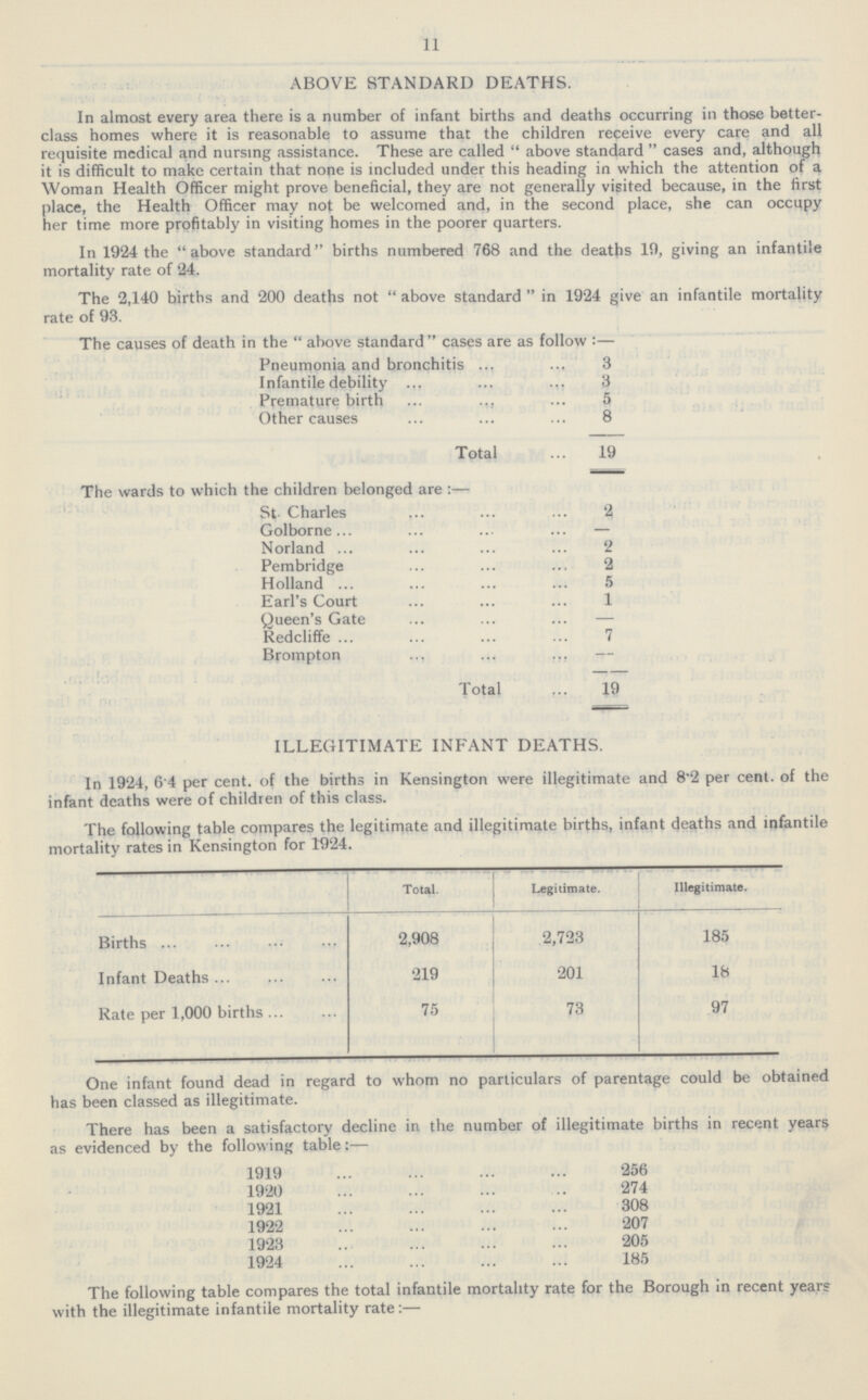 11 ABOVE STANDARD DEATHS. In almost every area there is a number of infant births and deaths occurring in those better class homes where it is reasonable to assume that the children receive every care and all requisite medical and nursing assistance. These are called  above standard  cases and, although it is difficult to make certain that none is included under this heading in which the attention of a Woman Health Officer might prove beneficial, they are not generally visited because, in the first place, the Health Officer may not be welcomed and, in the second place, she can occupy her time more profitably in visiting homes in the poorer quarters. In 1924 the above standard births numbered 768 and the deaths 19, giving an infantile mortality rate of 24. The 2,140 births and 200 deaths not  above standard  in 1924 give an infantile mortality rate of 93. The causes of death in the  above standard cases are as follow :— Pneumonia and bronchitis 3 Infantile debility 3 Premature birth 5 Other causes 8 Total 19 The wards to which the children belonged are :— St. Charles 2 Golborne — Norland 2 Pembridge 2 Holland 5 Earl's Court 1 Queen's Gate — Redcliffe 7 Brompton — Total 19 ILLEGITIMATE INFANT DEATHS. In 1924, 64 per cent. of the births in Kensington were illegitimate and 8.2 per cent. of the infant deaths were of children of this class. The following table compares the legitimate and illegitimate births, infant deaths and infantile mortality rates in Kensington for 1924. Total. Legitimate. Illegitimate. Births 2,908 2,723 185 Infant Deaths 219 201 18 Rate per 1,000 births 75 73 97 One infant found dead in regard to whom no particulars of parentage could be obtained has been classed as illegitimate. There has been a satisfactory decline in the number of illegitimate births in recent years as evidenced by the following table:— 1919 256 1920 274 1921 308 1922 207 1923 205 1924 185 The following table compares the total infantile mortality rate for the Borough in recent years with the illegitimate infantile mortality rate:—