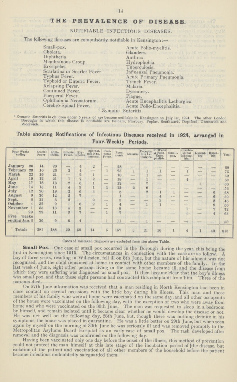 14 THE PREVALENCE OF DISEASE. NOTIFIABLE INFECTIOUS DISEASES. The following diseases are compulsoriiy notifiable in Kensington:— Small.pox. Acute Polio-myelitis. Choleia. Glanders. Diphtheria. Anthrax. Membranous Croup. Hydrophobia. Erysipelas. Tuberculosis. Scarlatina or Scarlet Fever. Influenzal Pneumonia. Typhus Fever. Acute Primary Pneumonia. Typhoid or Enteric Fever. Trench Fever. Relapsing Fever. Malaria. Continued Fever. Dysentery. Puerperal Fever. Plague. Ophthalmia Neonatorum. Acute Encephalitis Lethargica Cerebro.Spinal Fever. Acute Polio.Encephalitis. * Zymofic Enteritis. •Zymotic Enteritis in children under 5 years of age became notifiable in Kensington on July 1st, 1924. The other London Boroughs in which this disease is notifiable are Fulham, Finsbury, Poplar. Southwark, Deptford, Greenwich and Woolwich. Table showing Notifications of Infectious Diseases received in 1924, arranged in Four.Weekly Periods. Four Weeks ending Scarlet Fever Diph theria. Enteric Fever. Ery sipelas. Ophthal mia Neo natorum. Puer. peral Fever Pneu monia. Malaria. Encepha litis Le thargica. F. M'etis & Polio. Ence phalitis. Small pox. Cerebro spinal Mening itis. Dysent ery. Enter itis. Total. January 26 14 20 — 4 2 — 28 — — — — — — — 68 February 23 16 23 2 4 — 1 25 1 1 1 — 1 — — 75 March 22 16 21 — 2 1 — 18 — 1 — — — — — 59 April 19 12 21 1 7 2 — 18 — 1 — — 1 — — 63 May 17 18 13 2 6 1 — 12 — 7 — — — 1 — 60 June 14 15 11 4 3 1 1 13 2 6 — — — — — 56 July 12 20 19 2 6 3 — 8 — 2 1 1 — — 6 68 August 9 26 12 2 7 — — 1 — 1 4 — — — 6 59 Sept. 6 22 6 2 — 2 — 3 — — 3 — — — 8 46 October 4 32 9 1 6 2 1 4 — 1 l — — — 9 66 November 1 35 13 4 3 — — 9 — — 1 7 72 29 29 11 3 7 — 1 7 — — — — 1 — 4 63 Five weeks ending Jan. 3 26 9 6 4 — 1 11 — 1 — — — — — 58 Totals . 281 188 29 59 14 5 157 3 21 10 1 4 1 40 813 Cases of mistaken diagnosis are excluded from tbe above Table Small Pox.—One case of small pox occurred in the Borough during the year, this being the first in Kensington since 1915. The circumstances in connection with the case are as follow. A boy of three years, residing in Willesden, fell ill on 8th June, but the nature of his ailment was not recognised, and the child remained at home in contact with other members of the family. In the last week of June, eight other persons living in the same house became ill, and the disease from which they were suffering was diagnosed as small pox. It then became clear that the boy's illness was small pox, and that these eight persons had contracted this complaint from him. Three of the patients died. On 27th June information was received that a man residing in North Kensington had been in close contact on several occasions with the little boy during his illness. This man and those members of his family who were at home were vaccinated on the same day, and all other occupants of the house were vaccinated on the following day, with the exception of two who were away from home and who were vaccinated on the 30th June. The man was requested to sleep in a bedroom by himself, and remain isolated until it became clear whether he would develop the disease or not. He was not well on the following day, 28th June, but, though there was nothing definite in his symptoms, the house was placed in quarantine. He was a little better on 29th June, but when seen again by myself on the morning of 30th June he was seriously ill and was removed promptly to the Metropolitan Asylums Board Hospital as an early case of small pox. The rash developed after removal and the diagnosis was confirmed on the following day. Having been vaccinated only one day before the onset of the illness, this method of prevention could not protect the man himself at this late stage of the incubation period of [the disease, but isolation of the patient and vaccination of all other members of the household before the patient became infectious undoubtedly safeguarded them.