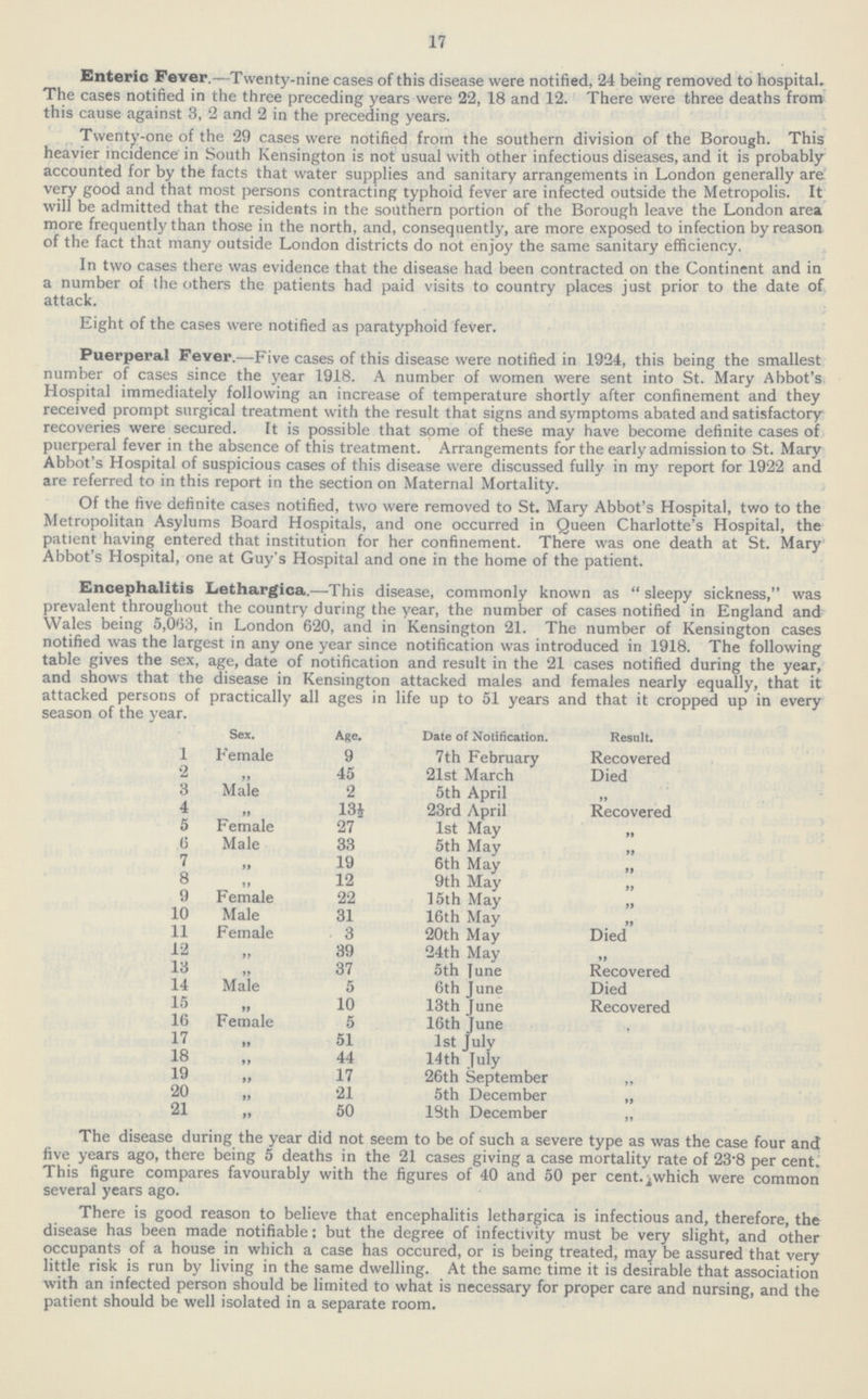 17 Enteric Fever.—Twenty.nine cases of this disease were notified, 24 being removed to hospital. The cases notified in the three preceding years were 22, 18 and 12. There were three deaths from this cause against 3, 2 and 2 in the preceding years. Twenty.one of the 29 cases were notified from the southern division of the Borough. This heavier incidence in South Kensington is not usual with other infectious diseases, and it is probably accounted for by the facts that water supplies and sanitary arrangements in London generally are very good and that most persons contracting typhoid fever are infected outside the Metropolis. It will be admitted that the residents in the southern portion of the Borough leave the London area more frequently than those in the north, and, consequently, are more exposed to infection by reason of the fact that many outside London districts do not enjoy the same sanitary efficiency. In two cases there was evidence that the disease had been contracted on the Continent and in a number of the others the patients had paid visits to country places just prior to the date of attack. Eight of the cases were notified as paratyphoid fever. Puerperal Fever.—Five cases of this disease were notified in 1924, this being the smallest number of cases since the year 1918. A number of women were sent into St. Mary Abbot's Hospital immediately following an increase of temperature shortly after confinement and they received prompt surgical treatment with the result that signs and symptoms abated and satisfactory recoveries were secured. It is possible that some of these may have become definite cases of puerperal fever in the absence of this treatment. Arrangements for the early admission to St. Mary Abbot's Hospital of suspicious cases of this disease were discussed fully in my report for 1922 and are referred to in this report in the section on Maternal Mortality. Of the five definite cases notified, two were removed to St. Mary Abbot's Hospital, two to the Metropolitan Asylums Board Hospitals, and one occurred in Queen Charlotte's Hospital, the patient having entered that institution for her confinement. There was one death at St. Mary Abbot's Hospital, one at Guy's Hospital and one in the home of the patient. Encephalitis Lethargica.—This disease, commonly known as sleepy sickness, was prevalent throughout the country during the year, the number of cases notified in England and Wales being 5,063, in London 620, and in Kensington 21. The number of Kensington cases notified was the largest in any one year since notification was introduced in 1918. The following table gives the sex, age, date of notification and result in the 21 cases notified during the year, and shows that the disease in Kensington attacked males and females nearly equally, that it attacked persons of practically all ages in life up to 51 years and that it cropped up in every season of the year. Sex. Age. Date of Notification. Result. 1 Female 9 7th February Recovered 2 „ 45 21st March Died 3 Male 2 5th April „ 4 „ 13½ 23rd April Recovered 5 Female 27 1st May „ 6 Male 33 5th May „ 7 „ 19 6th May „ 8 „ 12 9th May „ 9 Female 22 15th May „ 10 Male 31 16th May „ 11 Female 3 20th May Died 12 „ 39 24th May „ 13 „ 37 5th June Recovered 14 Male 5 6th June Died 15 „ 10 13th June Recovered 16 Female 5 16th June „ 17 „ 51 1st July „ 18 „ 44 14th July „ 19 „ 17 26th September „ 20 „ 21 5th December „ 21 „ 50 18th December „ The disease during the year did not seem to be of such a severe type as was the case four and five years ago, there being 5 deaths in the 21 cases giving a case mortality rate of 23.8 per cent. This figure compares favourably with the figures of 40 and 50 per cent. which were common several years ago. There is good reason to believe that encephalitis lethargica is infectious and, therefore, the disease has been made notifiable: but the degree of infectivity must be very slight, and other occupants of a house in which a case has occured, or is being treated, may be assured that very little risk is run by living in the same dwelling. At the same time it is desirable that association with an infected person should be limited to what is necessary for proper care and nursing, and the patient should be well isolated in a separate room.