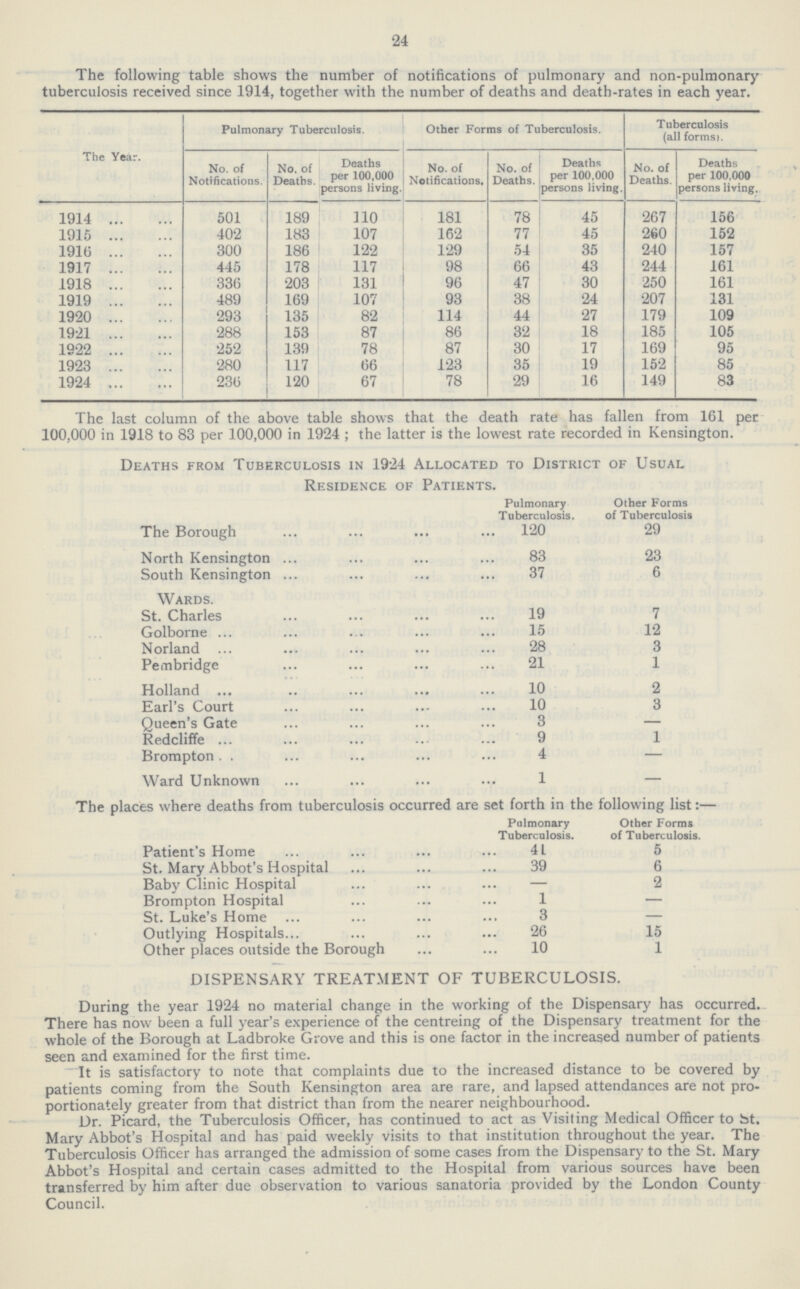 24 The following table shows the number of notifications of pulmonary and non-pulmonary tuberculosis received since 1914, together with the number of deaths and death-rates in each year. The Year. Pulmonary Tuberculosis. Other Forms of Tuberculosis. Tuberculosis (all forms). No. of Notifications. No. of Deaths. Deaths per 100,000 persons living. No. of Notifications. No. of Deaths. Deaths per 100,000 persons living. No. of Deaths. Deaths per 100,000 persons living. 1914 501 189 110 181 78 45 267 156 1915 402 183 107 162 77 45 260 152 1916 300 186 122 129 54 35 240 157 1917 445 178 117 98 66 43 244 161 1918 336 203 131 96 47 30 250 161 1919 489 169 107 93 38 24 207 131 1920 293 135 82 114 44 27 179 109 1921 288 153 87 86 32 18 185 105 1922 252 139 78 87 30 17 169 95 1923 280 117 66 123 35 19 152 85 1924 236 120 67 78 29 16 149 83 The last column of the above table shows that the death rate has fallen from 161 pec 100,000 in 1918 to 83 per 100,000 in 1924; the latter is the lowest rate recorded in Kensington. Deaths from Tuberculosis in 1924 Allocated to District of Usual Residence of Patients. Pulmonary Tuberculosis. Other Forms of Tuberculosis The Borough 120 29 North Kensington 83 23 South Kensington 37 6 Wards. St. Charles 19 7 Golborne 15 12 Norland 28 3 Pembridge 21 1 Holland 10 2 Earl's Court 10 3 Queen's Gate 3 — Redcliffe 9 1 Brompton 4 — Ward Unknown 1 — The places where deaths from tuberculosis occurred are set forth in the following list:— Pulmonary Tuberculosis. Other Forms of Tuberculosis. Patient's Home 41 5 St. Mary Abbot's Hospital 39 6 Baby Clinic Hospital — 2 Brompton Hospital 1 — St. Luke's Home 3 — Outlying Hospitals 26 15 Other places outside the Borough 10 1 DISPENSARY TREATMENT OF TUBERCULOSIS. During the year 1924 no material change in the working of the Dispensary has occurred. There has now been a full year's experience of the centreing of the Dispensary treatment for the whole of the Borough at Ladbroke Grove and this is one factor in the increased number of patients seen and examined for the first time. It is satisfactory to note that complaints due to the increased distance to be covered by patients coming from the South Kensington area are rare, and lapsed attendances are not pro portionately greater from that district than from the nearer neighbourhood. Dr. Picard, the Tuberculosis Officer, has continued to act as Visiting Medical Officer to St. Mary Abbot's Hospital and has paid weekly visits to that institution throughout the year. The Tuberculosis Officer has arranged the admission of some cases from the Dispensary to the St. Mary Abbot's Hospital and certain cases admitted to the Hospital from various sources have been transferred by him after due observation to various sanatoria provided by the London County Council.