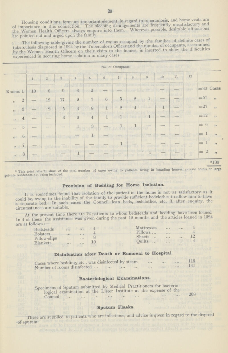 29 Housing conditions form an important element in regard to tuberculosis, and home visits are of importance in this connection. The steeping arrangements are frequently unsatisfactory and the Women Health Officers always enquire into them. Wherever possible, desirable alterations are pointed out and urged upon the family. The following table giving the number of rooms occupied by the families of definite cases of tuberculosis diagnosed in 1924 by the Tuberculosis Officer and the number of occupants, ascertained by the Women Health Officers on their visits to the homes, is inserted to show the difficulties experienced in securing home isolation in many cases. No. of Occupants 1 2 3 4 5 6 7 9 9 10 11 12 Rooms 1 10 6 9 3 2 — — — — — — — =30 Cases „ 2 — 12 17 9 7 6 3 2 1 — — — =57 „ „ 3 — 2 5 4 8 1 2 4 — 1 — — =27 „ „ 4 — — 3 2 4 1 1 — 1 — — — =12 „ ,, 5 — — — 1 3 — 1 1 — — — — = 6 „ ,, 6 — — — — 1 — — — — — — — = 1 „ ,, 7 — — — — — — 1 — — — — — = 1 ,, „ 8 — — — 1 — — — — 1 — — — = 2 „ *136 * This total falls 21 short of the total number of cases owing to patients living in boarding houses, private hotels or large private residences not being included. Provision of Bedding for Home Isolation. It is sometimes found that isolation of the patient in the home is not as satisfactory as it could be, owing to the inability of the family to provide sufficient bedclothes to allow him to have a separate bed. In such cases the Council loan beds, bedclothes, etc. if, after enquiry, the circumstances are suitable. At the present time there are 12 patients to whom bedsteads and bedding have been loaned In 4 of these the assistance was given during the past 12 months and the articles loaned in 1924 are as follows:— Bedsteads 4 Bolsters 4 Pillow-slips 8 Blankets 10 Mattresses 4 Pillows 4 Sheets 12 Quilts 4 Disinfection after Death or Removal to Hospital. Cases where bedding, etc., was disinfected by steam 119 Number of rooms disinfected 141 Bacteriological Examinations. Specimens of Sputum submitted by Medical Practitioners for bacterio logical examination at the Lister Institute at the expense of the Council 208 Sputum Flasks. These are supplied to patients who are infectious, and advice is given in regard to the disposal of sputum.