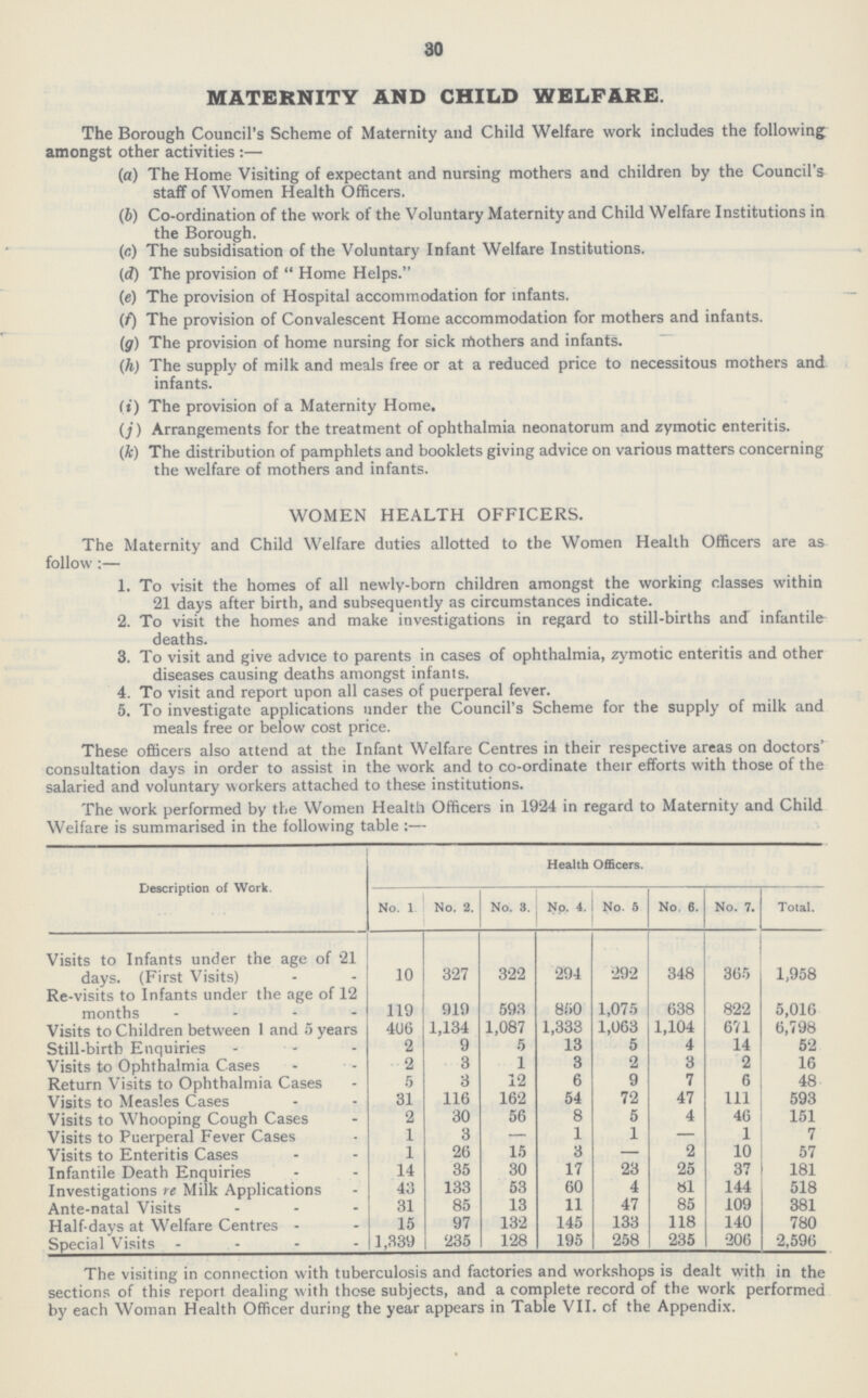 30 MATERNITY AND CHILD WELFARE. The Borough Council's Scheme of Maternity and Child Welfare work includes the following amongst other activities:— (a) The Home Visiting of expectant and nursing mothers and children by the Council's staff of Women Health Officers. (b) Co-ordination of the work of the Voluntary Maternity and Child Welfare Institutions in the Borough. (c) The subsidisation of the Voluntary Infant Welfare Institutions. (d) The provision of Home Helps. (e) The provision of Hospital accommodation for infants. (f) The provision of Convalescent Home accommodation for mothers and infants. (g) The provision of home nursing for sick mothers and infants. (h) The supply of milk and meals free or at a reduced price to necessitous mothers and infants. (i) The provision of a Maternity Home. (j) Arrangements for the treatment of ophthalmia neonatorum and zymotic enteritis. (k) The distribution of pamphlets and booklets giving advice on various matters concerning the welfare of mothers and infants. WOMEN HEALTH OFFICERS. The Maternity and Child Welfare duties allotted to the Women Health Officers are as follow:— 1. To visit the homes of all newly-born children amongst the working classes within 21 days after birth, and subsequently as circumstances indicate. 2. To visit the homes and make investigations in regard to still-births and infantile deaths. 3. To visit and give advice to parents in cases of ophthalmia, zymotic enteritis and other diseases causing deaths amongst infants. 4. To visit and report upon all cases of puerperal fever. 5. To investigate applications under the Council's Scheme for the supply of milk and meals free or below cost price. These officers also attend at the Infant Welfare Centres in their respective areas on doctors' consultation days in order to assist in the work and to co-ordinate their efforts with those of the salaried and voluntary workers attached to these institutions. The work performed by the Women Health Officers in 1924 in regard to Maternity and Child Welfare is summarised in the following table:— Description of Work. Health Officers. No. 1 No. 2. No. 3. No. 4. No. 5 No. 6. No. 7. Total. Visits to Infants under the age of 21 days. (First Visits) 10 327 322 294 292 348 365 1,958 Re-visits to Infants under the age of 12 months 119 919 593 850 1,075 638 822 5,016 Visits to Children between 1 and 5 years 406 1,134 1,087 1,333 1,063 1,104 671 6,798 Still-birth Enquiries 2 9 5 13 5 4 14 52 Visits to Ophthalmia Cases 2 3 1 3 2 3 2 16 Return Visits to Ophthalmia Cases 5 3 12 6 9 7 6 48 Visits to Measles Cases 31 116 162 54 72 47 111 593 Visits to Whooping Cough Cases 2 30 56 8 5 4 46 151 Visits to Puerperal Fever Cases 1 3 — 1 1 — 1 7 Visits to Enteritis Cases 1 26 15 3 — 2 10 57 Infantile Death Enquiries 14 35 30 17 23 25 37 181 Investigations re Milk Applications 43 133 53 60 4 81 144 518 Ante-natal Visits 31 85 13 11 47 85 109 381 Half-days at Welfare Centres 15 97 132 145 133 118 140 780 Special Visits 1,339 235 128 195 258 235 206 2,596 The visiting in connection with tuberculosis and factories and workshops is dealt with in the sections of this report dealing with these subjects, and a complete record of the work performed by each Woman Health Officer during the year appears in Table VII. of the Appendix.