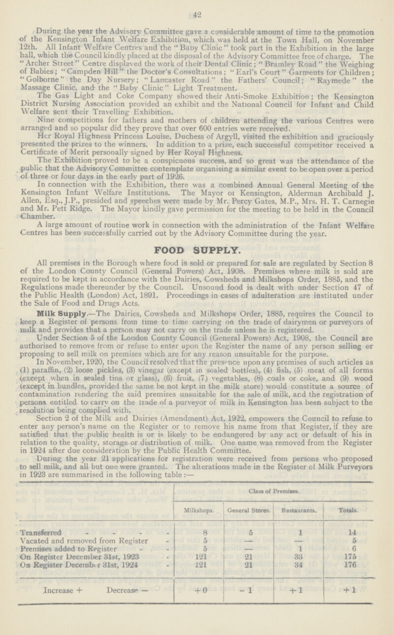 42 During the year the Advispry Committee gave a considerable amount of time to the promotion of the Kensington Infant Welfare Exhibition, which was held at the Town Hall, on November 12th. All Infant Welfare Centres and the Baby Clinic took part in the Exhibition in the large hall, which the Council kindly placed at the disposal of the Advisory Committee free of charge. The Archer Street Centre displa-ved the work of their Dental Clinic; Bramley Road the Weighing of Babies; Campden Hill the Doctor's Consultations ; Earl's Court Garments for Children; Golborne the Day Nursery; Lancaster Road the Fathers' Council; Raymede the Massage Clinic, and- the  Baby Clinic  Light Treatment. The Gas Light and Coke Company showed their Anti-Smoke Exhibition ; the Kensington District Nursing Association provided an exhibit and the National Council for Infant and Child Welfare sent their Travelling Exhibition. Nine competitions for fathers and mothers of children attending the various Centres were arranged and so popular did they prove that over 600 entries were received. Her Royal Highness Princess Louise, Duchess of Argyll, visited the exhibition and graciously presented the prizes to the winners. In addition to a prize, each successful competitor received a Certificate of Merit personally signed by Her Royal Highness. The Exhibition proved to be a conspicuous success, and so great was the attendance of the public that the Advisory Committee contemplate organising a similar event to be open over a period of three or four days in the early part of 1926. In connection with the Exhibition, there was a combined Annual General Meeting of the Kensington Infant Welfare Institutions. The Mayor or Kensington, Alderman Archibald J. Allen, Esq., J.P., presided and speeches were made by Mr. Percy Gates, M.P., Mrs. H. T. Carnegie and Mr. Pett Ridge. The Mayor kindly gave permission for the meeting to be held in the Council Chamber. A large amount of routine work in connection with the administration of the Infant Welfare Centres has been successfully carried out by the Advisory Committee during the year. FOOD SUPPLY. All premises in the Borough where food is sold or prepared for sale are regulated by Section 8 of the London County Council (General Powers) Act, 1908. Premises where milk is sold are required to be kept in accordance with the Dairies, Cowsheds and Milkshops Order, 1885, and the Regulations made thereunder by the Council. Unsound food is dealt with under Section 47 of the Public Health (London) Act, 1891. Proceedings in cases of adulteration are instituted under the Sale of Food and Drugs Acts. Milk Supply.—The Dairies, Cowsheds and Milkshops Order, 1885, requires the Council to keep a Register of persons from time to time carrying on the trade of dairymen or purveyors of milk and provides that a person may not carry on the trade unless he is registered. Under Section 5 of the London County Council (General Powers) Act, 1908, the Council are authorised to remove from or refuse to enter upon the Register the name of any person selling or proposing to sell milk on premises which are for any reason unsuitable for the purpose. In November, 1920, the Council resolved that the presence upon any premises of such articles as (1) paraffin, (2) loose pickles, (3) vinegar (except in sealed bottles), (4) fish, (5) meat of all forms (except when in sealed tins or glass), (6) fruit, (7) vegetables, (8) coals or coke, and (9) wood (except in bundles, provided the same be not kept in the milk store) would constitute a source of contamination rendering the said premises unsuitable for the sale of milk, and the registration of persons entitled to carry on the trade of a purveyor of milk in Kensington has been subject to the resolution being complied with. Section 2 of the Milk and Dairies (Amendment) Act, 1922, empowers the Council to refuse to enter any person's name on the Register or to remove his name from that Register, if they are satisfied that the public health is or is likely to be endangered by any act or default of his in relation to the quality, storage or distribution of milk. One name was removed from the Register in 1924 after due consideration by the Public Health Committee. During the year 21 applications for registration were received from persons who proposed to sell milk, and all but one were granted. The alterations made in the Register of Milk Purveyors in 1923 are summarised in the following table:— Class of Premises. Milkshops. General Stores. Restaurants. Totals. Transferred 8 5 1 14 Vacated and removed from Register 5 — — 5 Premises added to Register 5 — 1 6 On Register December 31st, 1923 121 21 33 175 On Register December 31st, 1924 121 21 34 176 Increase + Decrease — + 0 1 +1 +1