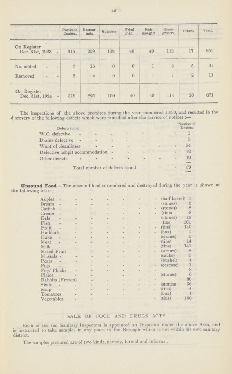 45 Provision Dealers. Restaur ants. Butchers, Fried Fish. Fish mongers. Green grocers. Others. Total. On Register Dec. 31st, 1923 315 209 109 40 49 112 17 851 No. added 7 15 0 0 1 3 5 31 Removed 3 4 0 0 1 1 2 11 On Register Dec. 31st, 1924 319 220 109 40 49 114 20 871 The inspections of the above premises during the year numbered 1,630, and resulted in the discovery of the following defects which were remedied after the service of notices:— Defects found. Number of Defects. W.C. defective 1 Drains defective 3 Want of cleanliness 24 Defective ashpit accommodation 12 Other detects 19 Total number of defects found 59 Unsound Food.—The unsound food surrendered and destroyed during the year is shown in the following list:— Apples(half barrel)1 Bream(stones)6 Catfish(stones)8 Cream(tins)3 Eels (stones) 13 Fish (tins) 101 Fruit(tins)140 Haddock (box) 1 Hake(stones)5 Meat (tins)14 Milk (tins) 141 Mixed Fruit - (stones) 8 Mussels(sacks)3 Pears(bushel)½ Pigs(carcase)1 Pigs' Plucks 3 Plaice (stones) 6 Rabbits (Frozen)30 Skate (stones)36 Soup(tins)4 Tomatoes(box)1 Vegetables - (tins) 160 SALE OF FOOD AND DRUGS ACTS. Each of the ten Sanitary Inspectors is appointed an Inspector under the above Acts, and is instructed to take samples in any place in the Borough which is not within his own sanitary district. The samples procured are of two kinds, namely, formal and informal.