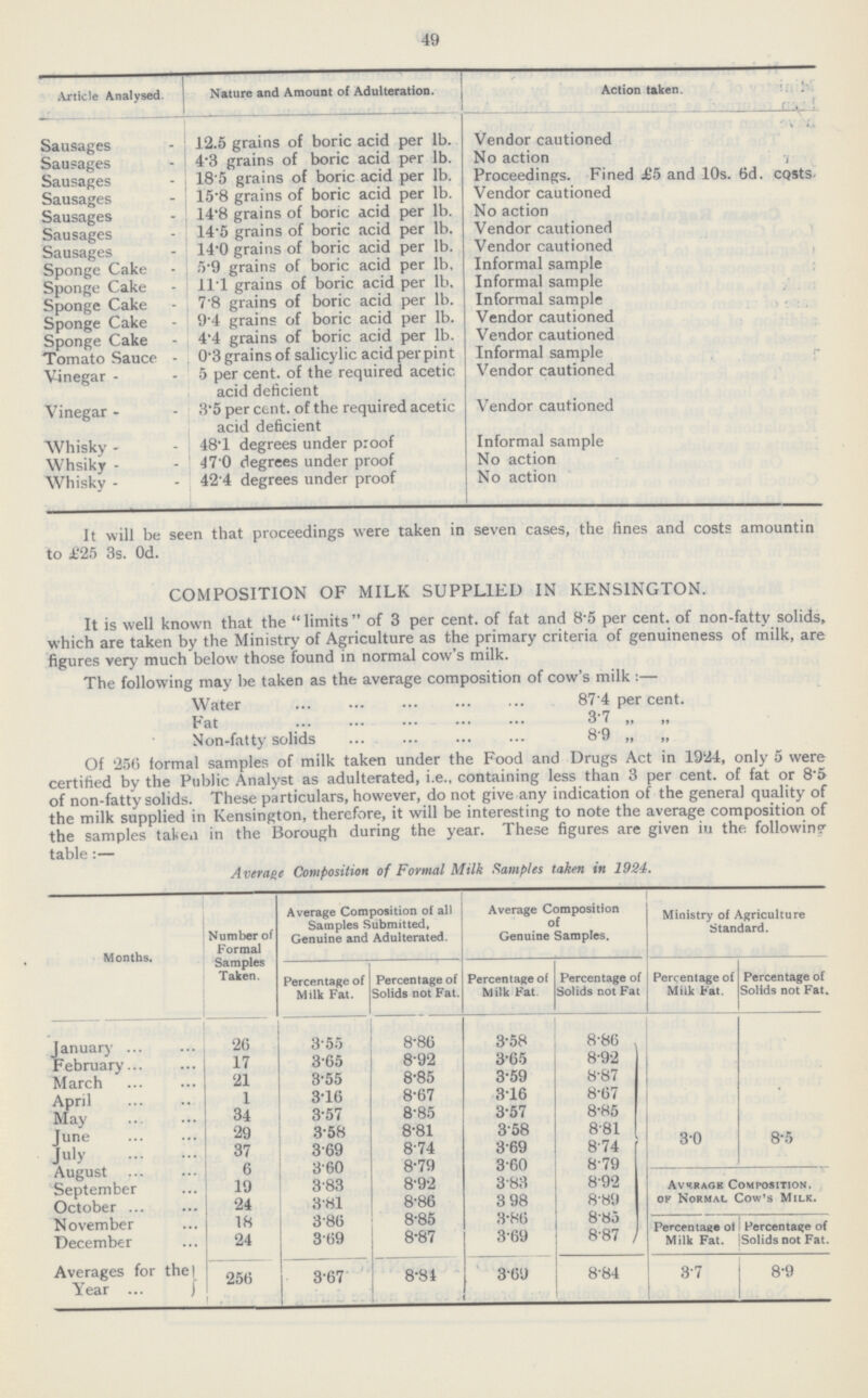 49 Article Analysed. Nature and Amount of Adulteration. Action taken. Sausages 12.5 grains of boric acid per lb. Vendor cautioned Sausages 4.3 grains of boric acid per lb. No action Sausages 18.5 grains of boric acid per lb. Proceedings. Fined £5 and 10s. 6d. costs Sausages 15.8 grains of boric acid per lb. Vendor cautioned Sausages 14.8 grains of boric acid per lb. No action Sausages 14.5 grains of boric acid per lb. Vendor cautioned Sausages 14.0 grains of boric acid per lb. Vendor cautioned Sponge Cake 5.9 grains of boric acid per lb. Informal sample Sponge Cake 11.1 grains of boric acid per lb. Informal sample Sponge Cake 7.8 grains of boric acid per lb. Informal sample Sponge Cake 9.4 grains of boric acid per lb. Vendor cautioned Sponge Cake 4.4 grains of boric acid per lb. Vendor cautioned Tomato Sauce 0.3 grains of salicylic acid per pint Informal sample Vinegar 5 per cent. of the required acetic acid deficient Vendor cautioned Vinegar 3.5 per cent. of the required acetic acid deficient Vendor cautioned Whisky 48.1 degrees under proof Informal sample Whisky 47.0 degrees under proof No action Whisky 42.4 degrees under proof No action It will be seen that proceedings were taken in seven cases, the tines and costs amount in to £25 3s. 0d. COMPOSITION OF MILK SUPPLIED IN KENSINGTON. It is well known that the limits of 3 per cent. of fat and 8.5 per cent. of non-fatty solids, which are taken by the Ministry of Agriculture as the primary criteria of genuineness of milk, are figures very much below those found in normal cow's milk. The following may be taken as the average composition of cow's milk :— Water 87.4 per cent. Fat 3.7 „ „ Non-fatty solids 8.9 „ „ Of 256 formal samples of milk taken under the Food and Drugs Act in 1924, only 5 were certified by the Public Analyst as adulterated, i.e., containing less than 3 per cent. of fat or 8.5 of non-fatty solids. These particulars, however, do not give any indication of the general quality of the milk supplied in Kensington, therefore, it will be interesting to note the average composition of the samples taken in the Borough during the year. These figures are given in the following table:— Average Composition of Formal Milk Samples taken in 1924. Months. Number of Formal Samples Taken. Average Composition of all Samples Submitted, Genuine and Adulterated. Average Composition of Genuine Samples. Ministry of Agriculture Standard. Percentage of Milk Fat. Percentage of Solids not Fat. Percentage of Milk Fat. Percentage of Solids not Fat Percentage of Milk Fat. Percentage of Solids not Fat. January 26 3.55 8.86 3.58 8.86 February 17 3.65 8.92 3.65 8.92 March 21 3.55 8.85 3.59 8.87 April 1 3.16 8.67 3.16 8.67 May 34 3.57 8.85 3.57 8.85 June 29 3.58 8.81 3.58 8.81 3.0 8.5 July 37 3.69 8.74 3.69 8.74 August 6 3.60 8.79 3.60 8.79 Average Composition, of Normal Cow's Milk. September 19 383 8.92 3.83 8.92 October 24 3.81 8.86 3.98 8.89 November 18 3.86 8.85 3.86 8.85 Percentage of Milk Fat. Percentage of Solids not Fat. December 24 3.69 8.87 3.69 8.87 Averages for the Year 256 3.67 8.84 3.69 8.84 3.7 8.9