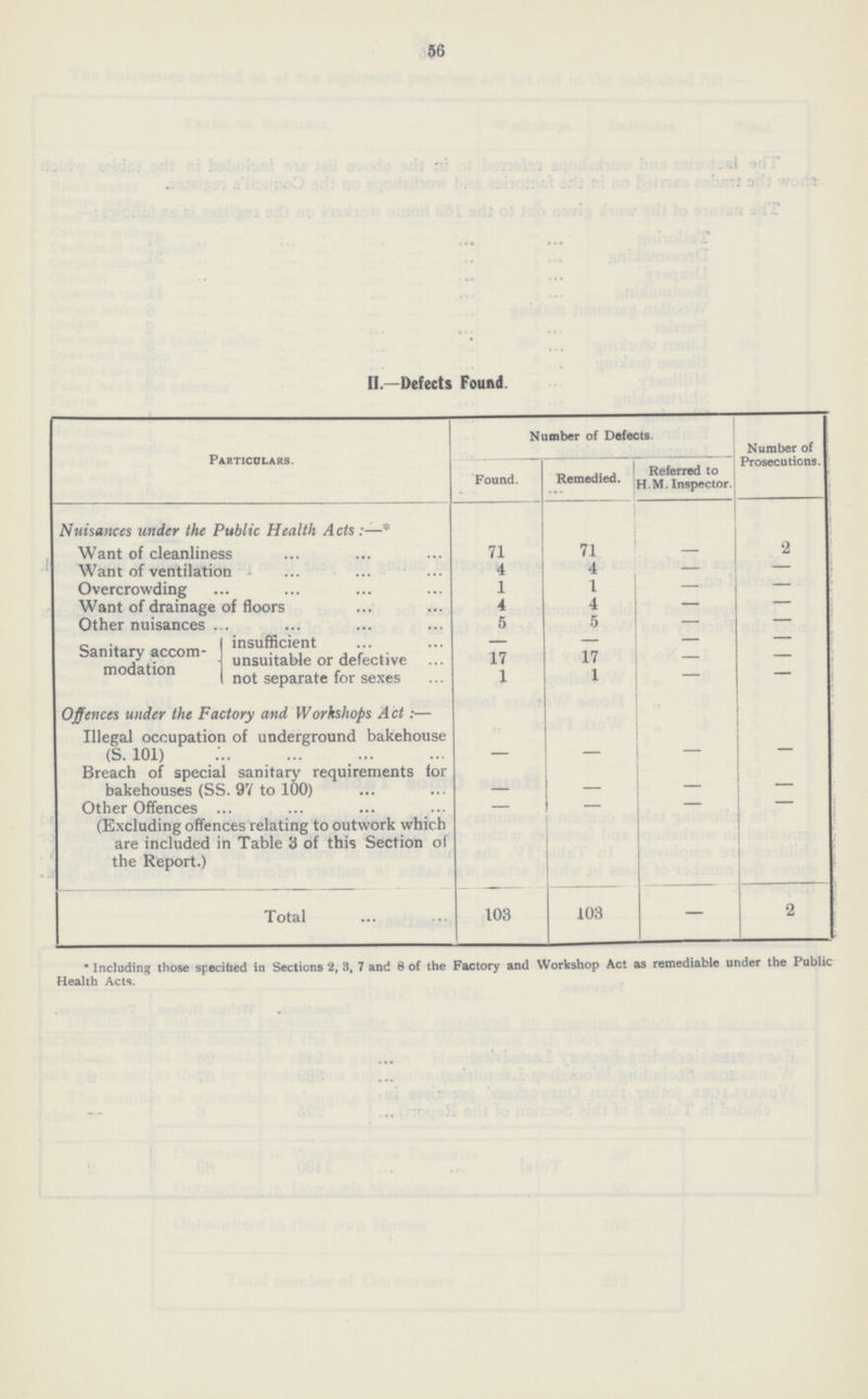 56 II—Defects Found. Particulars. Number of Defects. Number of Prosecutions. Found. Remedied. Referred to H.M. Inspector. Nuisances under the Public Health Acts:-* Want of cleanliness 71 71 - 2 Want of ventilation 4 4 - - Overcrowding 1 1 - - Want of drainage of floors 4 4 - - Other nuisances 5 5 - - Sanitary accom modation insufficient - - - - unsuitable or defective 17 17 - - not separate for sexes 1 1 - - Offences under the Factory and Workshops Act:— Illegal occupation of underground bakehouse (S. 101) - - - - Breach of special sanitary requirements for bakehouses (SS. 97 to 100) - - - - Other Offences - - - - (Excluding offences relating to outwork which are included in Table 3 of this Section of the Report.) Total 103 103 - 2 * Including those specified in Sections 2, 3, 7 and 8 of the Factory and Workshop Act as remediable under the Public Health Acts.