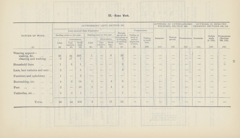 57 III.- Home Work. NATURE OF WORK. (1) OUTWORKERS' LISTS, SECTION 107. OUTWORK IN UNWHOLESOME PREMISES, SECTION 108. OUTWORK IN INFECTED PREMISES. SECTIONS 109. 110. Lists received from Employers, Notices served on Occupiers as to keeping or sending lists. (8) Prosecutions. Instances (11) Notices served. (12) Prosecutions (13) Instances. (14) Orders made (s. 110). (15) Prosecutions (Sections 109, 110). (16) Sending twice in the year. Sending once in the year. Failing to keep or permit inspection of lists. (9) Failing to send lists. (101 Lists. (2) Outworkers. Lists. (5) Outworkers. Con tractors. (3) Work men. (4) Con tractors. (6) Work men. (7) Wearing apparel— making, &c. 26 24 266 1 - 6 29 - - - - - - - - cleaning and washing 2 17 1 - - - 2 - - - - - - - - Household linen 1 6 1 - - - 2 - - - - - - - - Lace, lace curtains and nets 2 - 5 - - - 4 - - - - - - - - Furniture and upholstery 1 - 2 - - - - - - - - - - - - Bootmaking, etc. 4 6 14 1 - 4 9 - - - - - - - - Furs 2 - 18 1 - 1 5 - - - - - - - - Umbrellas, etc. 1 1 1 - - - 1 - - - - - - - - Total 39 54 308 3 - 11 52 - - - - - - - -