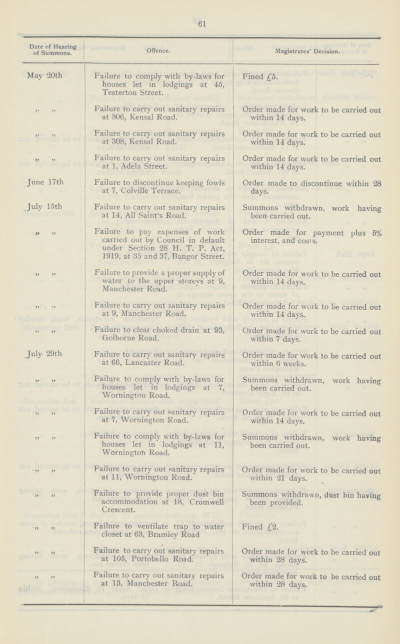 61 Date of Hearing of Summons. Offence. Magistrates' Decision. May 20th Failure to comply with by-laws for houses let in lodgings at 45, Testerton Street. Fined £5. ,, ,, Failure to carry out sanitary repairs at 306, Kensal Road. Order made for work to be carried out within 14 days. ,, ,, Failure to carry out sanitary repairs at 308, Kensal Road. Order made for work to be carried out within 14 days. ,, ,, Failure to carry out sanitary repairs at 1, Adela Street. Order made for work to be carried out within 14 days. June 17th Failure to discontinue keeping fowls at 7, Colville Terrace. Order made to discontinue within 28 days. July 15th Failure to carry out sanitary repairs at 14, All Saint's Road. Summons withdrawn, work having been carried out. ,, ,, Failure to pay expenses of work carried out by Council in default under Section 28 H. T. P. Act, 1919, at 35 and 37, Bangor Street. Order made for payment plus 5% interest, and costs. ,, ,, Failure to provide a proper supply of water to the upper storeys at 9, Manchester Road. Order made for work to be carried out within 14 days. ,, ,, Failure to carry out sanitary repairs at 9, Manchester Road. Order made for work to be carried out within 14 days. ,, ,, Failure to clear choked drain at 93, Golborne Road. Older made for work to be carried out within 7 days. July 29th Failure to carry out sanitary repairs at 66, Lancaster Road. Order made for work to be carried out within 6 weeks. ,, ,, Failure to comply with by-laws for houses let in lodgings at 7, Wornington Road. Summons withdrawn, work having been carried out. ,, ,, Failure to carry out sanitary repairs at 7, Wornington Road. Order made for work to be carried out within 14 days. ,, ,, Failure to comply with by-laws for houses let in lodgings at 11, Wornington Road. Summons withdrawn, work having been carried out. ,, ,, Failure to carry out sanitary repairs at 11, Wornington Road. Order made for work to be carried out within 21 days. ,, ,, Failure to provide proper dust bin accommodation at 18, Cromwell Crescent. Summons withdrawn, dust bin having been provided. ,, ,, Failure to ventilate trap to water closet at 63, Bramley Road Fined £2. ,, ,, Failure to carry out sanitary repairs at 105, Portobello Road. Order made for work to be carried out within 28 days. ,, ,, Failure to carry out sanitary repairs at 13, Manchester Road. Order made for work to be carried out within 28 days.