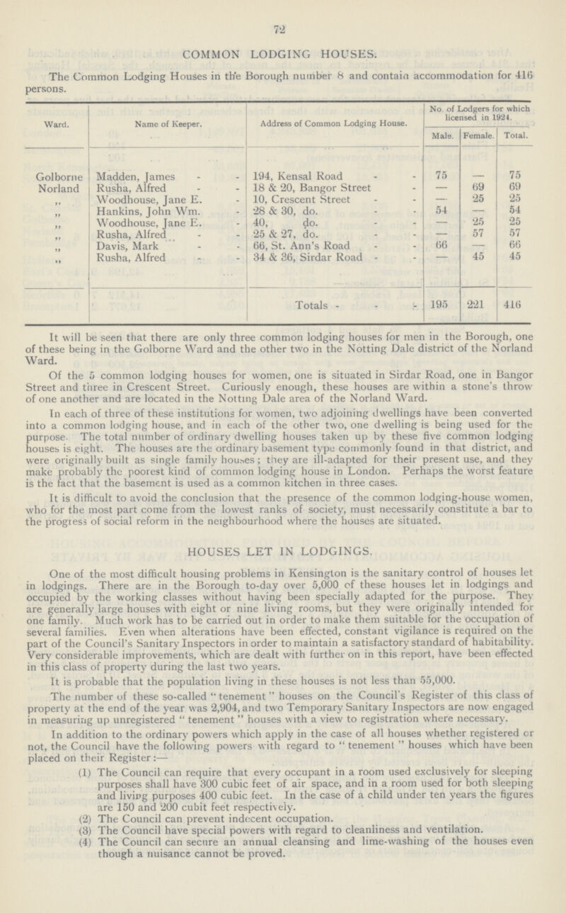 72 COMMON LODGING HOUSES. The Common Lodging Houses in the Borough number 8 and contain accommodation for 416 persons. Ward. Name of Keeper. Address of Common Lodging House. No. of Lodgers for which licensed in 1924. Male. Female. Total. Golborne Madden, James 194, Kensal Road 75 75 Norland Rusha, Alfred 18 & 20, Bangor Street — 69 69 „ Woodhouse, Jane E. 10, Crescent Street — 25 25 „ Hankins, John Wm. 28 & 30, do. 54 — 54 „ Woodhouse, Jane E. 40, £o. — 25 25 „ Rusha, Alfred 25 & 27, do. — 57 57 „ Davis, Mark 66, St. Ann's Road 66 — 66 „ Rusha, Alfred 34 & 36, Sirdar Road - 45 45 Totals 195 221 416