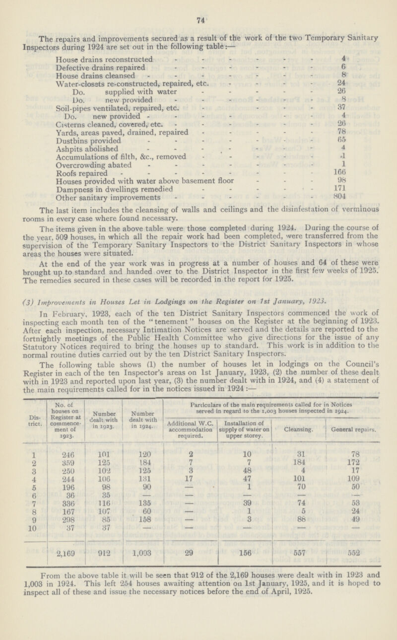 74 The repairs and improvements secured as a result of the work of the two Temporary Sanitary Inspectors during 1924 are set out in the following table:— House drains reconstructed 4 Defective drains repaired 6 House drains cleansed 8 Water-closets re-constructed, repaired, etc. 24 Do. supplied with water 26 Do. new provided 8 Soil-pipes ventilated, repaired, etc. 37 Do. new provided 4 Cisterns cleaned, covered, etc. 26 Yards, areas paved, drained, repaired 78 Dustbins provided 65 Ashpits abolished 4 Accumulations of filth, &c., removed 1 Overcrowding abated 1 Roofs repaired 166 Houses provided with water above basement floor 98 Dampness in dwellings remedied 171 Other sanitary improvements 804 The last item includes the cleansing of walls and ceilings and the disinfestation or verminous rooms in every case where found necessary. The items given in the above table were those completed during 1924. During the course of the year, 509 houses, in which all the repair work had been completed, were transferred from the supervision of the Temporary Sanitary Inspectors to the District Sanitary Inspectors in whose areas the houses were situated. At the end of the year work was in progress at a number of houses and 64 of these were brought up to standard and handed over to the District Inspector in the first few weeks of 1925. The remedies secured in these cases will be recorded in the report for 1925. (3) Improvements in Houses Let in Lodgings on the Register on 1st January, 1923. In February, 1923, each of the ten District Sanitary Inspectors commenced the work of inspecting each month ten of the tenement houses on the Register at the beginning of 1923. After each inspection, necessary Intimation Notices are served and the details are reported to the fortnightly meetings of the Public Health Committee who give directions for the issue of any Statutory Notices required to bring the houses up to standard. This work is in addition to the normal routine duties carried out by the ten District Sanitary Inspectors. The following table shows (1) the number of houses let in lodgings on the Council's Register in each of the ten Inspector's areas on 1st January, 1923, (2) the number of these dealt with in 1923 and reported upon last year, (3) the number dealt with in 1924, and (4) a statement of the main requirements called for in the notices issued in 1924:— Dis trict. No. of houses on Register at commence ment of 1923. Number dealt with in 1923. Number dealt with in 1924. Particulars of the main requirements called for in Notices served in regard to the 1,003 houses inspected in 1924. Additional W.C. accommodation required. Installation of supply of water on upper storey. Cleansing. General repairs. 1 246 101 120 2 10 31 78 2 359 125 184 7 7 184 172 3 250 102 125 3 48 4 17 4 244 106 131 17 47 101 109 5 196 98 90 — 1 70 50 6 36 35 — — — — — 7 336 116 135 — 39 74 53 8 167 107 60 — 1 5 24 9 298 85 158 — 3 88 49 10 37 37 — — — — 2,169 912 1,003 29 156 557 552 From the above table it will be seen that 912 of the 2,169 houses were dealt with in 1923 and 1,003 in 1924. This left 254 houses awaiting attention on 1st January, 1925, and it is hoped to inspect all of these and issue the necessary notices before the end of April, 1925.