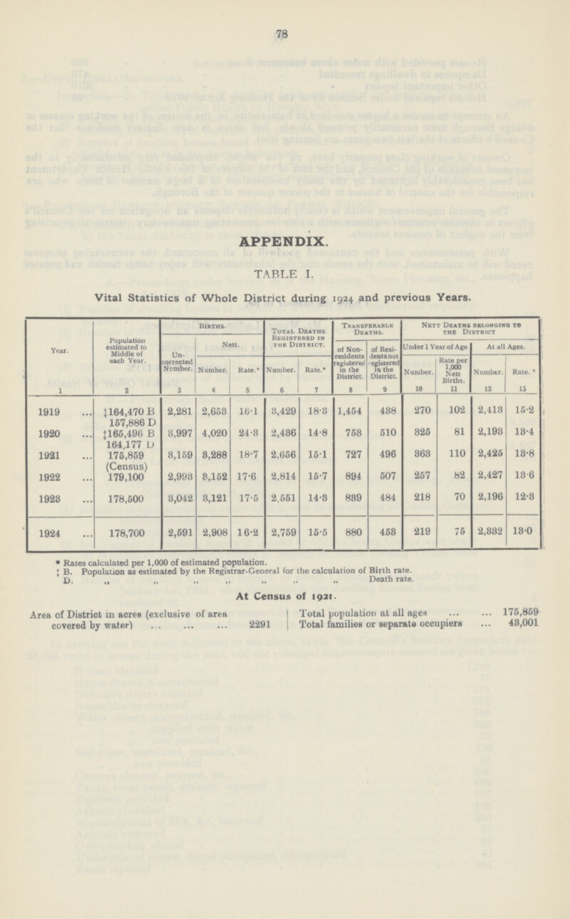 78 APPENDIX. TABLE I. Vital Statistics of Whole District during 1924 and previous Years. Year. Population estimated to Middle of each Year. Births. Total Deaths Registered in the District. Transferable. Deaths. Nett Deaths belonging to the District Un corrected Number. Nett. of Non residents registered in the District. of Resi dents not registered in the District. Under 1 Year of Age At all Ages. Number. Rate.* Number. Rate.* Number. Rate per 1,000 Nett Births. Number. Rate. * 1 2 3 4 5 6 7 8 9 10 11 12 13 1919 ‡164,470 B 157,886 D 2,281 2,653 16.1 3,429 18.3 1,454 438 270 102 2,413 15.2 1920 ‡165,496 B 164,177 D 3,997 4,020 24.3 2,436 14.8 753 510 825 81 2,193 13.4 1921 175,859 (Census) 3,159 3,288 18.7 2,656 15.1 727 496 368 110 2,425 13.8 1922 179,100 2,993 3,152 17.6 2,814 15.7 894 507 257 82 2,427 13.6 1923 178,500 3,042 3,121 17.5 2,551 14.3 839 484 218 70 2,196 12.3 1924 178,700 2,591 2,908 16.2 2,759 15.5 880 453 219 76 2,332 13.0 * Rates calculated per 1,000 of estimated population. ‡ B. Population as estimated by the Registrar-General for the calculation of Birth rate. D. „ „ „ „ „ „ „Death rate. At Census of 1021. Area of District in acres (exclusive of area covered by water)2291 Total population at all ages175,859 Total families or separate occupiers 43,001