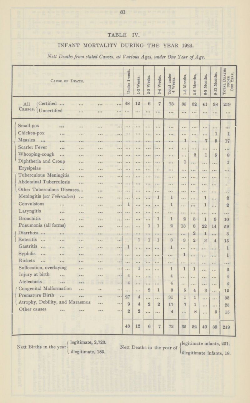 81 TABLE IV. INFANT MORTALITY DURING THE YEAR 1924. Nett Deaths from stated Causes, at Various Ages, under One Year of Age. Cacse of Death. 1 Under 1 week. 1-2 Weeks. 2-3 Weeks. 3-4 Weeks. Total under 4 Weeks. 1-3 Months. 3-6 Months. 6-9 Months. 9-12 Months. Total Deaths under One Year. All Causes. Certified 48 12 6 7 78 35 32 41 38 219 Uncertified ... ... ... ... ... ... ... ... ... ... Small-pox ... ... ... ... ... ... ... ... ... ... Chicken-pox ... ... ... ... ... ... ... ... 1 1 Measles ... ... ... ... ... 1 ... 7 9 17 Scarlet Fever ... ... ... ... ... ... ... ... ... ... Whooping-cough ... ... ... ... ... 2 1 5 8 Diphtheria and Croup ... ... ... ... ... 1 ... ... ... 1 Erysipelas ... ... ... ... ... ... ... .... ... ... Tuberculous Meningitis ... ... ... ... ... ... ... ... ... ... Abdominal Tuberculosis ... ... ... . .. ... ... ... ... ... Other Tuberculous Diseases ... ... ... ... ... ... ... ... ... ... Meningitis (not Tuberculous) ... ... ... 1 1 ... ... 1 ... 2 Convulsions 1 ... ... ... 1 ... 1 ... 2 Laryngitis ... ... ... ... ... ... ... ... ... ... Bronchitis ... ... ... 1 1 2 3 1 3 10 Pneumonia (all forms) ... ... ... 1 2 13 8 22 14 59 Diarrhœa ... ... ... ... ... ... 2 1 ... 3 Enteritis ... 1 ... 1 3 3 2 3 4 15 Gastritis 1 . . ... ... 1 ... ... ... ... 1 Syphilis ... ... ... ... ... 1 ... ... ... 1 Rickets ... ... ... ... ... ... ... ... ... ... Suffocation, overlaying ... 1 ... ... 1 1 1 ... ... 3 Injury at birth 4 ... ... ... 4 ... ... ... ... 4 Atelectasis 4 ... ... ... 4 ... ... ... ... 4 Congenital Malformation ... ... ... 1 3 5 4 3 ... 15 Premature Birth 27 4 ... ... 31 1 1 ... ... 33 Atrophy, Debility, and Marasmus 9 4 2 2 17 7 1 ... ... 25 Other causes 2 2 ... ... 4 ... 8 ... 3 15 48 12 6 7 78 85 82 40 39 219 Nett Births in the year. legitimate, 2,723. illegitimate, 185. Nett Deaths in the year of legitimate infants, 201. illegitimate infants, 18.