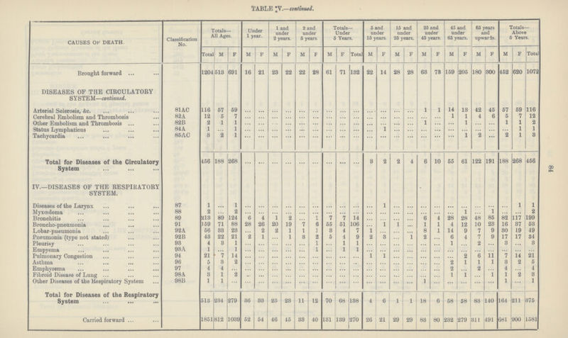 84 TABLE V-continued. CAUSES OF DEATH Classification No. Totals— All Ages. Under 1 year. 1 and under 2 years. 2 and under 5 years. Totals— Under S Years. 5 and under IS years. 15 and under 25 years. 25 and under 45 years 45 and under 65 years. 65 years and upwards. Totals— Above 5 Years. Total M F M F M F M F M F Total M F M F M F M F M F M F Total Brought forward 1204 513 691 16 21 23 22 22 28 61 71 132 22 14 28 28 63 73 159 205 180 300 452 620 1072 DISEASES OF THE CIRCULATORY SY STEM—continued. Arterial Sclerosis, &c. 81AC 116 57 59 ... ... ... ... ... ... ... ... ... ... ... ... ... 1 1 14 13 42 45 57 59 116 Cerebral Embolism and Thrombosis 82A 12 5 7 ... ... ... ... ... ... ... ... ... ... ... ... ... ... ... 1 1 4 6 5 7 12 Other Embolism and Thrombosis 82 B 2 1 1 ... ... ... ... ... ... ... ... ... ... ... 1 ... ... 1 ... ... 1 1 2 Status Lymphaticus 84 A 1 ... 1 ... ... ... ... ... ... ... ... ... ... 1 ... ... ... ... ... ... ... ... ... 1 1 J r Tachycardia 85 AC 3 2 1 ... ... ... ... ... ... ... ... ... ... ... ... ... ... ... ... 1 2 ... 2 1 3 Total for Diseases of the Circulatory System 456 188 268 ... ... ... ... ... ... ... ... ... 3 2 2 4 6 10 55 61 122 191 188 268 456 IV.—DISEASES OF THE RESPIRATORY SYSTEM. • Diseases of the Larynx 87 1 ... 1 ... ... ... ... ... ... ... ... ... ... 1 ... ... ... ... ... ... ... ... ... 1 1 Myxœdema 88 2 ... 2 ... ... ... ... ... ... ... ... ... ... ... ... ... ... ... ... 1 ... 1 ... ... 2 Bronchitis 89 213 89 124 6 4 1 2 ... 1 7 7 14 ... ... ... ... 6 4 28 28 48 85 82 117 199 Broncho-pneumonia 91 159 71 88 28 26 20 19 7 6 55 51 106 ... 1 ... ... 1 1 4 12 10 23 16 37 53 Lobar-pneumonia 92A 56 33 23 ... 2 2 1 1 1 3 4 7 1 ... ... ... 8 1 14 9 7 9 30 19 49 Pneumonia (type not stated) 92 B 43 22 21 2 1 ... 1 3 2 5 4 9 2 3 ... ... 2 ... 6 4 7 9 17 17 34 Pleurisy 93 4 3 1 ... ... ... ... ... 1 ... 1 1 ... ... ... ... ... ... 1 ... 2 ... 3 ... 3 Empyema 93A 1 ... 1 ... ... ... ... ... 1 ... 1 1 ... ... ... ... ... ... ... ... ... ... ... ... ... Pulmonary Congestion 94 21 7 14 ... ... ... ... ... ... ... ... ... 1 1 ... ... ... ... 2 6 11 7 14 21 Asthma 96 5 3 2 ... ... ... ... ... ... ... ... ... ... ... ... ... ... ... 2 1 1 1 3 2 5 Emphysema 97 4 4 ... ... ... ... ... ... ... ... ... ... ... ... ... ... ... ... 2 ... 2 ... 4 ... 4 Fibroid Disease of Lung 98A 3 1 2 ... ... ... ... ... ... ... ... ... ... ... ... ... ... ... 1 1 ... 1 1 2 3 Other Diseases of the Respiratory System 98B 1 1 ... ... ... ... ... ... ... ... ... ... ... ... ... ... 1 ... ... ... ... ... 1 ... 1 Total for Diseases of the Respiratory System 513 234 279 36 33 23 23 11 12 70 68 138 4 6 1 1 18 6 58 58 83 140 164 211 375 Carried forward 1851 812 1039 52 54 46 15 33 40 131 139 270 26 21 29 29 83 80 232 279 311 491 681 900 1581