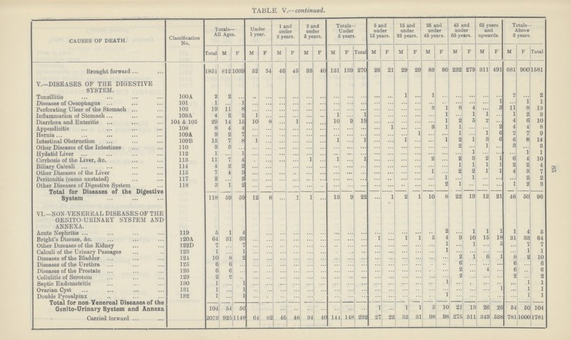 8 5 TABLE V.— continued. CAUSES OF DEATH. Classification No. Totals— All Ages. Under 1 year. 1 and under 2 years. 2 and under 5 years. Totals— Under 5 years. 5 and under 15 years. 15 and under 25 years. 25 and under 45 years. 45 and under 65 years. 65 years and upwards. Totals- Above 5 years. Total M F M F M F M F M F Total M F M F M F M F M F M F Total Brought forward 1851 612 1039 52 54 46 45 33 40 131 139 270 26 21 29 29 83 80 232 279 311 491 681 900 1581 V.—DISEASES OF THE DIGESTIVE SYSTEM. Tonsillitis 100 A. 2 2 ... ... ... ... ... ... ... ... ... ... ... ... 1 ... 1 ... ... ... ... ... 2 ... 2 Diseases of Oesophagus 101 1 1 ... ... ... ... ... ... ... ... ... ... ... ... ... ... .. ... ... ... 1 ... 1 1 Perforating Ulcer of the Stomach 102 19 11 8 ... ... ... ... ... ... ... ... ... ... ... ... ... 3 1 8 4 ... 3 11 8 19 Inflammation of Stomach 103A 4 2 2 1 ... ... ... ... ... 1 ... 1 ... ... ... ... ... 1 ... 1 1 ... 1 2 3 Diarrhoea and Enteritis 101 & 105 29 14 15 10 8 ... 1 ... ... 10 9 19 ... ... ... ... ... 1 2 5 2 ...... 4 6 10 Appendicitis 108 8 4 4 ... ... ... ... ... ... ... ... ... ... 1 ... ... 3 1 1 ... ... 2 4 4 8 Hernia 109A 9 2 7 ... ... ... ... ... ... ... ... ... ... ... 1 ... 1 ... 1 6 2 7 9 Intestinal Obstruction 109 B 15 7 8 1 ... ... ... ... ... 1 ... 1 ... ... 1 ... ... 1 2 1 3 6 6 8 14 Other Diseases of the Intestines 110 3 3 ... ... ... ... ... ... ... ... ... ... ... ... ... ... ... ... 2 ... 1 ... 3 ... 3 Hydatid Liver 112 1 ... 1 ... ... ... ... ... ... ... ... ... ... ... ... ... ... ... 1 ... ... ... 1 1 Cirrhosis of the Liver, &c. 113 11 7 4 ... ... ... ... 1 ... 1 ... 1 ... ... ... ... 2 ... 2 3 2 1 6 4 10 Biliary Calculi 114 4 2 2 ... ... ... ... ... ... ... ... ... ... ... ... ... ... ... 1 1 1 1 2 2 4 Other Diseases of the Liver 115 7 4 3 ... ... ... ... ... ... ... ... ... ... ... ... ... 1 2 2 1 1 4 3 7 Peritonitis (cause unstated) 117 2 ... 21 ... ... ... ... ... ... ... ... ... ... ... ... ... ... 1 ... 1 ... ... ... 2 2 Other Diseases of Digestive System 118 3 1 2 ... ... ... ... ... ... ... ... ... ... ... ... ... ... 2 1 ... ... ... 1 2 3 Total for Diseases of the Digestive System 118 59 59 12 8 ... 1 1 ... 13 9 22 ... 1 2 1 10 8 22 19 12 21 46 50 96 VI.— NON-VENEREAL DISEASES OF THE GENITO URINARY SYSTEM AND ANNEXA. Acute Nephritis 119 5 1 4 ... ... ... ... ... ... ... ... ... ... ... ... ... 2 ... 1 1 1 1 4 5 Bright's Disease, &c. 120A 64 31 33 ... ... ... ... ... ... ... ... ... 1 ... 1 1 5 4 9 10 15 18 31 33 64 Other Diseases of the Kidney 122D 7 ... 7 ... ... ... ... ... ... ... ... ... ... ... ... ... ... 1 ... 1 ... 5 ... 7 7 Calculi of the Urinary Passages 123 1 ... 1 ... ... ... ... ... ... ... ... ... ... ... ... ... ... 1 ... ... 1 1 Diseases of the Bladder 121 10 8 2 ... ... ... ... ... ... ... ... ... ... ... ... ... ... ... 2 1 6 1 8 2 10 Diseases of the Urethra 125 6 6 ... ... ... ... ... ... ... ... ... ... ... ... ... .. ... 6 ... ... ... 6 ... 6 Diseases of the Prostate 126 6 6 ... ... ... ... ... ... ... ... ... ... ... ... ... ... ... 2 ... 4 ... 6 ... 6 Cellulitis of Scrotum 129 2 2 ... ... ... ... ... ... ... ... ... ... ... ... ... ... ... ... 2 ... ... ... 2 ... 2 Septic Endometritis 130 1 ... 1 ... ... ... ... ... ... ... ... ... ... ... ... ... ... 1 ... ... ... ... ... 1 1 Ovarian Cyst 131 1 ... 1 ... ... ... ... ... ... ... ... ... ... ... ... ... ... ... ... ... ... 1 ... 1 1 Double Pyosalpinx 132 1 ... 1 ... ... ... ... ... ... ... ... ... ... ... ... ... ... 1 ... ... ... ... 1 1 Total for non-Venereal Diseases of the Genito-Urinary System and Annexa 104 54 50 ... ... ... ... ... ... ... 1 ... 1 1 5 10 21 13 26 26 54 50 104 Carried forward 2073 925 1148 64 62 46 46 34 40 144 148 292 27 22 32 31 98 98 275 311 349 538 781 1000 1781