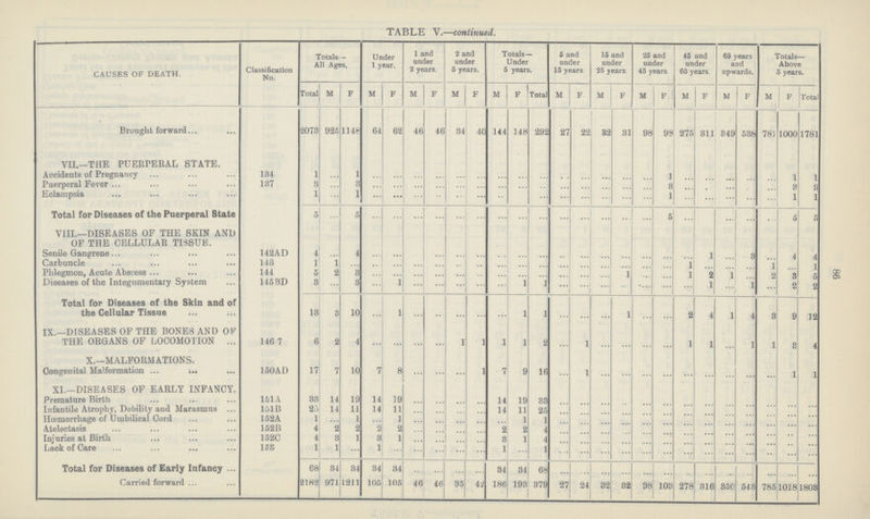 86 TABLE Y.—continued. CAUSES OF DEATH. Classification No. Totals All Ages, Under 1 year. 1 and under 2 years. 2 and under 5 years. Totals— Under 5 years. 5 and under 15 years 15 and under 25 years. 25 and under 45 years. 45 and under 65 years. 65 years and upwards. Totals— Above 5 years. Total M F M F M F M F M F Total M F M F M F M F M F M F Total Brought forward 2073 925 1148 64 62 46 46 34 40 144 148 292 27 22 32 31 98 98 275 311 349 538 781 1000 1781 VII.—THE PUERPERAL STATE. Accidents of Pregnancy 134 1 ... 1 ... ... ... ... ... ... ... ... ... ... ... ... ... ... 1 ... ... ... ... ... 1 1 Puerperal Fever 137 3 ... 3 ... ... ... ... ... ... ... ... ... ... ... ... ... ... 3 ... ... ... ... ... 3 3 Eclampsia 1 1 ... ... ... ... ... ... ... ... ... ... ... ... ... ... 1 ... ... ... ... ... 1 1 Total for Diseases of the Puerperal State 5 ... 5 ... ... ... ... ... ... ... ... ... ... ... ... ... ... 5 ... ... ... ... ... 5 5 VIII.—DISEASES OF THE SKIN AND OF THE CELLULAR TISSUE. Senile Gangrene 142AD 4 ... 4 ... ... ... ... ... ... ... ... ... ... ... ... ... ... ... ... 1 ... 3 ... 4 4 Carbuncle 143 1 1 ... ... ... ... ... ... ... ... ... ... ... ... ... ... ... ... 1 ... ... ... 1 ... 1 Phlegmon, Acute Abscess 144 5 2 3 ... ... ... ... ... ... ... ... ... ... ... ... 1 ... ... 1 2 1 ... 2 3 5 Diseases of the Integumentary System 145BD 3 ... 3 ... 1 ... ... ... ... ... 1 1 ... ... ... ... .... ... ... 1 ... 1 ... 2 2 Total for Diseases of the Skin and of the Cellular Tissue 13 3 10 ... 1 ... ... ... ... ... 1 1 ... ... ... 1 ... ... 2 4 1 4 3 9 12 IX.—DISEASES OF THE BONES AND OF THE ORGANS OF LOCOMOTION 146 7 6 2 4 ... ... ... ... 1 1 1 1 2 ... 1 ... ... ... ... 1 1 ... 1 1 3 4 X.—M ALFORM ATIONS. Congenital Malformation 150 AD 17 7 10 7 8 ... ... ... 1 7 9 16 ... 1 ... ... ... ... ... ... ... ... 1 1 XL—DISEASES OF EARLY INFANCY. Premature Birth 161A 33 14 19 14 19 ... ... ... ... 14 19 33 ... ... ... ... ... ... ... ... ... ... ... ... ... Infantile Atrophy, Debility and Marasmus ... 151B 25 14 11 14 11 ... ... ... ... 14 11 25 ... ... ... ... ... ... ... ... ... ... ... ... ... HtEmorrhage of Umbilical Cord 152A 1 ... 1 1 ... ... ... ... ... 1 1 ... ... ... ... ... ... ... ... ... ... ... ... Atelectasis 152B 4 2 2 2 2 ... ... ... ... 2 2 4 ... ... ... ... ... ... ... ... ... ... ... ... ... Injuries at Birth 152C 4 3 1 3 1 ... ... ... ... 3 1 4 ... ... ... ... ... ... ... ... ... ... ... ... ... Lack of Care 153 1 1 ... 1 ... ... ... ... ... 1 ... 1 ... ... ... ... ... ... ... ... ... ... ... ... ... Total for Diseases of Early Infancy 68 34 34 34 34 • . • ... 34 34 68 Carried forward 2182 971 1211 105 105 46 46 35 42 186 193 379 27 24 32 32 98 103 278 316 350 543 785 1018 1803