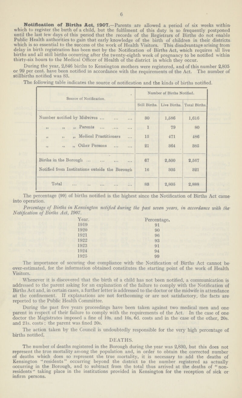 6 Notification of Births Act, 1907.— Parents are allowed a period of six weeks within which to register the birth of a child, but the fulfilment of this duty is so frequently postponed until the last lew days of this period that the records of the Registrars of Births do not enable Public Health authorities to gain that early knowledge of the birth of children in their districts which is so essential to the success of the work of Health Visitors. This disadvantage arising from delay in birth registration has been met by the Notification of Births Act, which requires all live births and all still births occurring after the twenty-eighth week of pregnancy to be notified within thirty-six hours to the Medical Officer of Health of the district in which they occur. During the year, 2,846 births to Kensington mothers were registered, and of this number 2,805 or 99 per cent, have been notified in accordance with the requirements of the Act. The number of stillbirths notified was 83. The following table indicates the source of notification and the kinds of births notified. Source of Notification. Number of Births Notified. Still Births. Live Births. Total Births. Number notified by Midwives 80 1,586 1,616 „ „ Parents 1 79 80 „ ,, „ Medical Practitioners 15 471 486 ,, „ Other Persons 21 864 385 Births in the Borough 67 2,600 2,567 Notified from Institutions outside the Borough 16 805 321 Total 83 2,805 2,888 The percentage (99) of births notified is the highest since the Notification of Births Act came into operation. Percentage of Births in Kensington notified during the past seven years, in accordance with the Notification of Births Act, 1907. Year. Percentage. 1919 91 1920 90 1921 96 1922 93 1923 91 1924 94 1925 99 The importance of securing due compliance with the Notification of Births Act cannot be over-estimated, for the information obtained constitutes the starting point of the work of Health Visitors. Whenever it is discovered that the birth of a child has not been notified, a communication is addressed to the parent asking for an explanation of the failure to comply with the Notification of Births Act and, in certain cases, a further letter is addressed to the doctor or the midwife in attendance at the confinement. If explanations are not forthcoming or are not satisfactory, the facts are reported to the Public Health Committee. During the past five years proceedings have been taken against two medical men and one parent in respect of their failure to comply with the requirements of the Act. In the case of one doctor the Magistrates imposed a fine of 10s. and 10s. 6d. costs and in the case of the other, 20s. and 21s. costs; the parent was fined 20s. The action taken by the Council is undoubtedly responsible for the very high percentage of births notified. DEATHS. The number of deaths registered in the Borough during the year was 2,830, but this does not represent the true mortality among the population and, in order to obtain the corrected number of deaths which does so represent the true mortality, it is necessary to add the deaths of Kensington residents occurring beyond the district to the number registered as actually occurring in the Borough, and to subtract from the total thus arrived at the deaths of non residents taking place in the institutions provided in Kensington for the reception of sick or infirm persons.