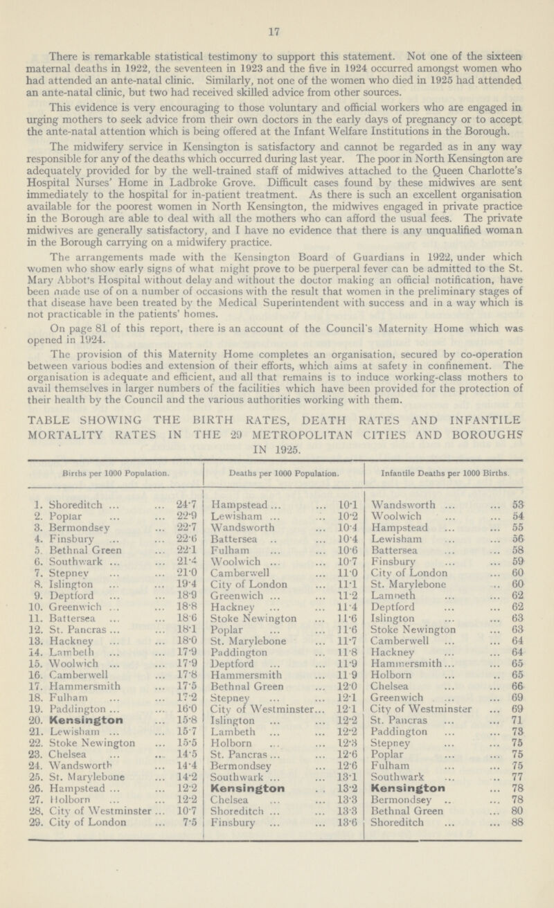 17 There is remarkable statistical testimony to support this statement. Not one of the sixteen maternal deaths in 1922, the seventeen in 1923 and the five in 1924 occurred amongst women who had attended an ante-natal clinic. Similarly, not one of the women who died in 1925 had attended an ante-natal clinic, but two had received skilled advice from other sources. This evidence is very encouraging to those voluntary and official workers who are engaged in urging mothers to seek advice from their own doctors in the early days of pregnancy or to accept the ante-natal attention which is being offered at the Infant Welfare Institutions in the Borough. The midwifery service in Kensington is satisfactory and cannot be regarded as in any way responsible for any of the deaths which occurred during last year. The poor in North Kensington are adequately provided for by the well-trained staff of midwives attached to the Queen Charlotte's Hospital Nurses' Home in Ladbroke Grove. Difficult cases found by these midwives are sent immediately to the hospital for in-patient treatment. As there is such an excellent organisation available for the poorest women in North Kensington, the midwives engaged in private practice in the Borough are able to deal with all the mothers who can afford the usual fees. The private midwives are generally satisfactory, and I have no evidence that there is any unqualified woman in the Borough carrying on a midwifery practice. The arrangements made with the Kensington Board of Guardians in 1922, under which women who show early signs of what might prove to be puerperal fever can be admitted to the St. Mary Abbot's Hospital without delay and without the doctor making an official notification, have been made use of on a number of occasions with the result that women in the preliminary stages of that disease have been treated by the Medical Superintendent with success and in a way which is not practicable in the patients' homes. On page 81 of this report, there is an account of the Council's Maternity Home which was opened in 1924. The provision of this Maternity Home completes an organisation, secured by co-operation between various bodies and extension of their efforts, which aims at safety in confinement. The organisation is adequate and efficient, and all that remains is to induce working-class mothers to avail themselves in larger numbers of the facilities which have been provided for the protection of their health by the Council and the various authorities working with them. TABLE SHOWING THE BIRTH RATES, DEATH RATES AND INFANTILE MORTALITY RATES IN THE 29 METROPOLITAN CITIES AND BOROUGH? IN 1925. Births per 1000 Population. Deaths per 1000 Populat on. Infantile Deaths per 1000 Births. 1. Shoreditch 24.7 Hampstead 10.1 Wandsworth 53 2. Poplar 22.9 Lewisham 10.2 Woolwich 54 3. Bermondsey 22.7 Wandsworth 10.4 Hampstead 55 4. Finsbury 22.6 Battersea 10.4 Lewisham 56 5. Bethnal Green 22.1 Fulham 10.6 Battersea 58 6. Southwark 21.4 Woolwich 10.4 Finsbury 59 7. Stepney 21.0 Camberwell 11.0 City of London 60 8. Islington 19.4 City of London 11.1 St. Marylebone 60 9. Deptford 18.9 Greenwich 11.2 Lamneth 62 10. Greenwich 18.8 Hackney 11.4 Deptford 62 11. Battersea 18.6 Stoke Newington 11.6 Islington 63 12. St. Pancras 18.1 Poplar 11'6 Stoke Newington 63 13. Hackney 18.0 St. Marylebone 11.7 Camberwell 64 14. Lambeth 17.9 Paddington 11.8 Hackney 64 15. Woolwich 17.9 Deptford 11.9 Hammersmith 65 16. Camberwell 17.8 Hammersmith 11.9 Holborn 65 17. Hammersmith 17.5 Bethnal Green 12.0 Chelsea 66 18. Fulham 17.2 Stepney 12.1 Greenwich 69 19. Paddington 16.0 City of Westminster 12.1 City of Westminster 69 20. Kensington 15.8 Islington 12.2 St. Pancras 71 21. Lewisham 15.7 Lambeth 12.2 Paddington 73 22. Stoke Newington 15.5 Holborn 12.3 Stepney 75 23. Chelsea 14.5 St. Pancras 12.6 Poplar 75 24. Wandsworth 14.4 Bermondsey 12.6 Fulham 75 25. St. Marylebone 14.2 Southwark 13.1 Southwark 77 26. Hampstead 12.2 Kensington 13.2 Kensington 78 27. Holborn 12.2 Chelsea 13.3 Bermondsey 78 28. City of Westminster 10.7 Shoreditch 133 Bethnal Green 80 29. City of London 7.5 Finsbury 13.6 Shoreditch 88