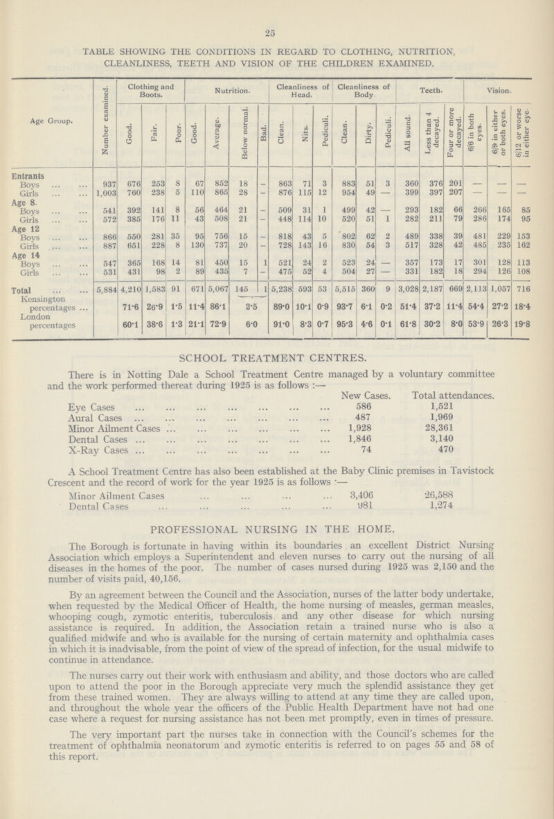 25 TABLE SHOWING THE CONDITIONS IN REGARD TO CLOTHING, NUTRITION, CLEANLINESS, TEETH AND VISION OF THE CHILDREN EXAMINED. Age Group. Number examined. Clothing and Boots. Nutrition. Cleanliness of Head. Cleanliness of Body Teeth. Vision. Good. Fair. Poor. Good. Average. Below normal. Bad. Clean. Nits. Pediculi, Clean. Dirty. Pediculi. All sound. Less than 4 decayed. Four or more decayed. 6/6 in both eyes. 6/9 in either or both eyes. 6/12 or worse in either eye. Entrants Boys 937 676 253 8 67 852 18 - 863 71 3 883 51 3 360 376 201 - - - Girls 1,003 760 238 5 110 865 28 - 876 115 12 954 49 — 399 397 207 — — — Age 8. Boys 541 392 141 8 56 464 21 - 509 31 1 499 42 _ 293 182 66 266 165 85 Girls 572 385 176 11 43 508 21 - 448 114 10 520 51 1 282 211 79 286 174 95 Age 12 Boys 866 550 281 35 95 756 15 - 818 43 5 802 62 2 489 338 39 481 229 153 Girls 887 651 228 8 130 737 20 - 728 143 16 830 54 3 517 328 42 485 235 162 Age 14 Boys 547 365 168 14 81 450 15 1 521 24 2 523 24 _ 357 173 17 301 128 113 Girls 531 431 98 2 89 435 7 - 475 52 4 504 27 — 331 182 18 294 126 108 Total 5,884 4,210 1,583 91 671 5,067 145 1 5,238 593 53 5,515 360 9 3,028 2,187 669 2,113 1,057 716 Kensington percentages 71.6 26.9 1.5 11.4 86.1 2.5 89.0 10.1 0.9 93.7 6.1 0.2 51.4 37.2 11.4 54.4 27.2 18.4 London percentages 60.1 38.6 1.3 21.1 72.9 6.0 91.0 8.3 0.7 95.3 4.6 0.1 61.8 30.2 8.0 53.9 26.3 19.8 SCHOOL TREATMENT CENTRES. There is in Notting Dale a School Treatment Centre managed by a voluntary committee anrl the work nerformed thereat durine 1925 is as follows :— New Cases. Total attendances. Eye Cases 586 1,521 Aural Cases 487 1,969 Minor Ailment Cases 1,928 28,361 Dental Case 1,846 3,140 X-Ray Cases 74 470 A school Ireatment Centre has also been established at the rsaby Clinic premises in lavistocK Crescent and the record of work for the year 1925 is as follows :— Minor Ailment Cases 3,406 26,588 Dental Cases 981 1,274 PROFESSIONAL NURSING IN THE HOME. The Borough is fortunate in having within its boundaries an excellent District Nursing Association which employs a Superintendent and eleven nurses to carry out the nursing of all diseases in the homes of the poor. The number of cases nursed during 1925 was 2,150 and the number of visits paid, 40,156. By an agreement between the Council and the Association, nurses of the latter body undertake, when requested by the Medical Officer of Health, the home nursing of measles, german measles, whooping cough, zymotic enteritis, tuberculosis and any other disease for which nursing assistance is required. In addition, the Association retain a trained nurse who is also a qualified midwife and who is available for the nursing of certain maternity and ophthalmia cases in which it is inadvisable, from the point of view of the spread of infection, for the usual midwife to continue in attendance. The nurses carry out their work with enthusiasm and ability, and those doctors who are called upon to attend the poor in the Borough appreciate very much the splendid assistance they get from these trained women. They are always willing to attend at any time they are called upon, and throughout the whole year the officers of the Public Health Department have not had one case where a request for nursing assistance has not been met promptly, even in times of pressure. The very important part the nurses take in connection with the Council's schemes for the treatment of ophthalmia neonatorum and zymotic enteritis is referred to on pages 55 and 58 of this report.