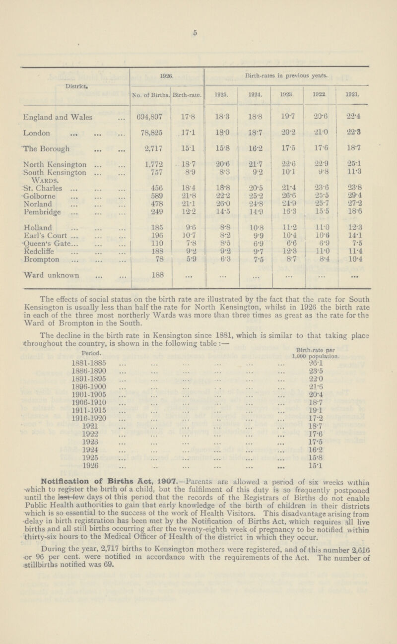 5 District. 1926. Birth-rates in previous years. No. of Births. Birth-rate. 1925. 1924. 1923. 1922. 1921. England and Wales 694,897 17.8 183 18-8 19-7 20-6 22-4 London 78,825 17.1 18-0 18-7 202 210 22-3 The Borough 2,717 15.1 158 16'2 17-5 176 18-7 North Kensington 1,772 18.7 20-6 21-7 22-6 229 25T South Kensington 757 8.9 8-3 92 101 9-8 11-3 Wards. St. Charles 456 18.4 18.8 20.5 21.4 23.6 23.8 Golborne 589 21.8 22.2 25.2 26.6 25.5 29.4 Norland 478 21.1 26.0 24.8 24.9 25.7 27.2 Pembridge 249 12.2 14.5 14.9 16.3 15.5 18.6 Holland 185 9.6 8.8 10.8 11.2 11.0 12.3 Earl's Court 196 10.7 8.2 9.9 10.4 10.6 14.1 Queen's Gate 110 7.8 8.5 6.9 6.6 6.9 7.5 Redcliffe 183 9.2 9.2 9.7 12.3 11.0 11.4 Brompton 78 5.9 6.3 7.5 8.7 8.4 10.4 Ward unknown 188 ... ... ... ... The effects of social status on the birth rate are illustrated by the fact that the rate for South Kensington is usually less than half the rate for North Kensington, whilst in 1926 the birth rate in each of the three most northerly Wards was more than three times as great as the rate for the Ward of Brompton in the South. The decline in the birth rate in Kensington since 1881, which is similar to that taking place •throughout the country, is shown in the following table :— Period. Birth-rate per 1.000 population. 1881-1885 1886-1890 23.5 1891-1895 22.0 1896-1900 21.6 1901-1905 20.4 1906-1910 18.7 1911-1915 19.1 1916-1920 17.2 1921 18.7 1922 17.6 1923 17.5 1924 16.2 1925 15.8 1926 15.1 Notification of Births Act, 1907.—Parents are allowed a period of six weeks within Which to register the birth of a child, but the fulfilment of this duty is so frequently postponed until the last few days of this period that the records of the Registrars of Births do not enable Public Health authorities to gain that early knowledge of the birth of children in their districts which is so essential to the success of the work of Health Visitors. This disadvantage arising from delay in birth registration has been met by the Notification of Births Act, which requires all live births and all still births occurring after the twenty-eighth week of pregnancy to be notified within thirty-six hours to the Medical Officer of Health of the district in which they occur. During the year, 2,717 births to Kensington mothers were registered, and of this number 2 616 or 96 per cent. were notified in accordance with the requirements of the Act. The number of stillbirths notified was 69.