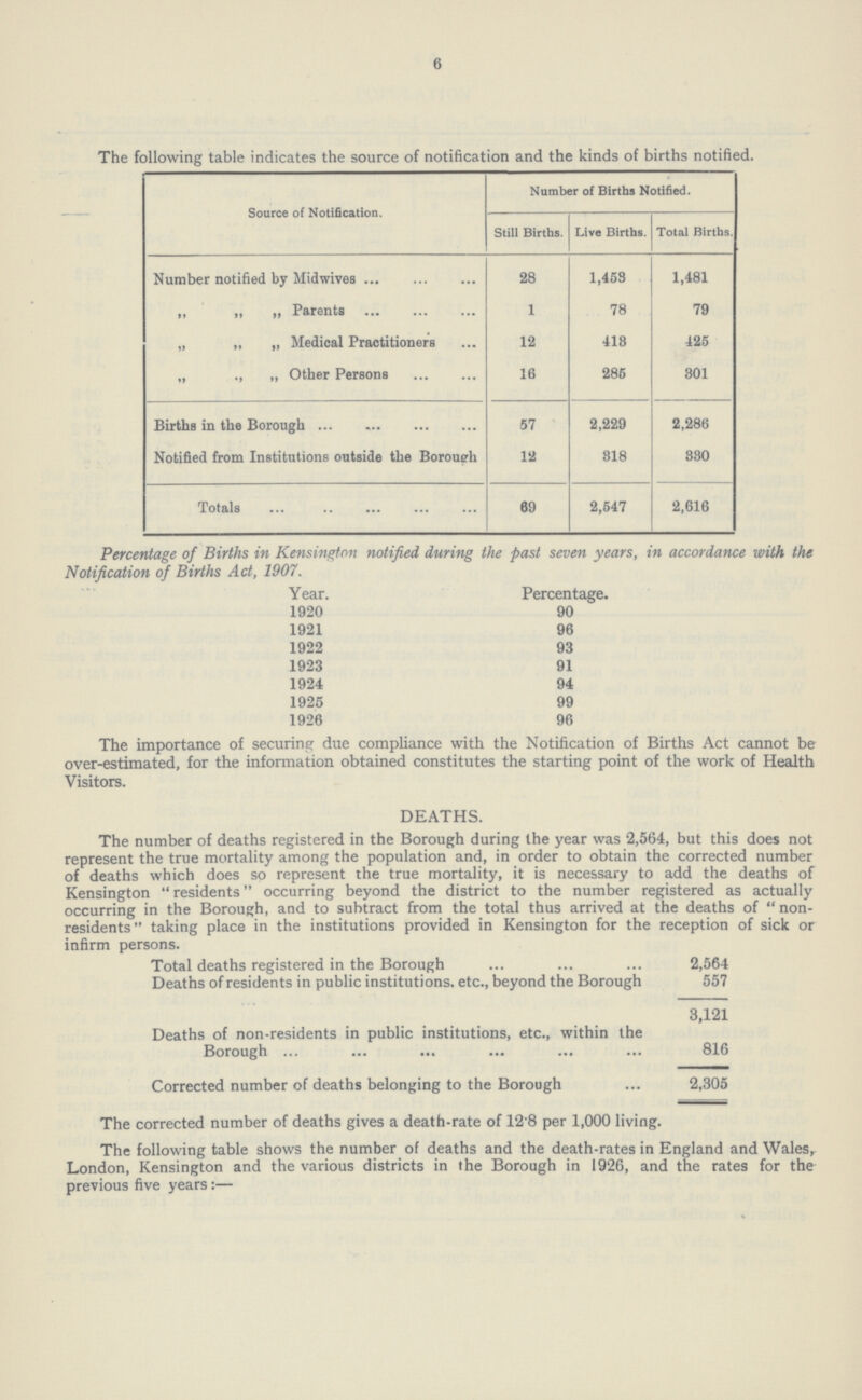 6 The following table indicates the source of notification and the kinds of births notified. Source of Notification. Number of Births Notified. Still Births. Live Births. Total Births. Number notified by Midwives 28 1,453 1,481 „ „ „ Parents 1 78 79 „ „ „ Medical Practitioners 12 413 425 „ „ „ Other Persons 16 285 301 Births in the Borough 57 2,229 2,286 Notified from Institutions outside the Borough 12 318 330 Totals 69 2,547 2,616 Percentage of Births in Kensington notified during the past seven years, in accordance with the Notification of Births Act, 1907. Year. Percentage. 1920 90 1921 96 1922 93 1923 91 1924 94 1925 99 1926 96 The importance of securing due compliance with the Notification of Births Act cannot be over-estimated, for the information obtained constitutes the starting point of the work of Health Visitors. DEATHS. The number of deaths registered in the Borough during the year was 2,564, but this does not represent the true mortality among the population and, in order to obtain the corrected number of deaths which does so represent the true mortality, it is necessary to add the deaths of Kensington residents occurring beyond the district to the number registered as actually occurring in the Borough, and to subtract from the total thus arrived at the deaths of non residents taking place in the institutions provided in Kensington for the reception of sick or infirm persons. Total deaths registered in the Borough 2,564 Deaths of residents in public institutions, etc., beyond the Borough 557 3,121 Deaths of non-residents in public institutions, etc., within the Borough 816 Corrected number of deaths belonging to the Borough 2,305 The corrected number of deaths gives a death-rate of 12 8 per 1,000 living. The following table shows the number of deaths and the death-rates in England and Wales. London, Kensington and the various districts in the Borough in 1926, and the rates for the previous five years:—