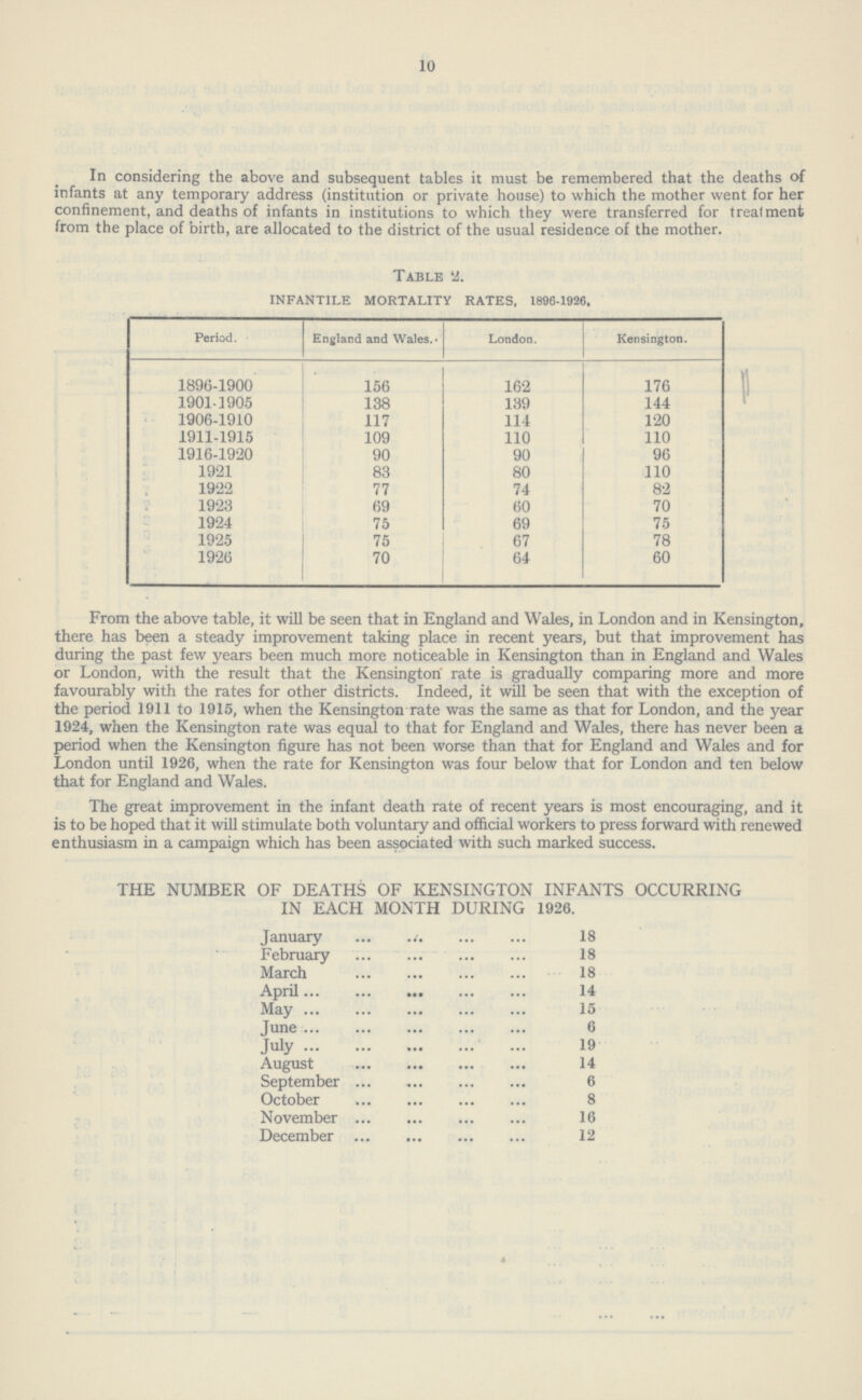 10 In considering the above and subsequent tables it must be remembered that the deaths of infants at any temporary address (institution or private house) to which the mother went for her confinement, and deaths of infants in institutions to which they were transferred for treatment from the place of birth, are allocated to the district of the usual residence of the mother. Table 2. INFANTILE MORTALITY RATES, 1896-1926. Period. England and Wales. London. Kensington. 1896-1900 156 162 176 1901-1905 138 139 144 1906-1910 117 114 120 1911-1915 109 110 110 1916-1920 90 90 96 1921 83 80 110 1922 77 74 82 1923 69 60 70 1924 75 69 75 1925 75 67 78 1926 70 64 60 From the above table, it will be seen that in England and Wales, in London and in Kensington, there has been a steady improvement taking place in recent years, but that improvement has during the past few years been much more noticeable in Kensington than in England and Wales or London, with the result that the Kensington rate is gradually comparing more and more favourably with the rates for other districts. Indeed, it will be seen that with the exception of the period 1911 to 1915, when the Kensington rate was the same as that for London, and the year 1924, when the Kensington rate was equal to that for England and Wales, there has never been a period when the Kensington figure has not been worse than that for England and Wales and for London until 1926, when the rate for Kensington was four below that for London and ten below that for England and Wales. The great improvement in the infant death rate of recent years is most encouraging, and it is to be hoped that it will stimulate both voluntary and official workers to press forward with renewed enthusiasm in a campaign which has been associated with such marked success. THE NUMBER OF DEATHS OF KENSINGTON INFANTS OCCURRING IN EACH MONTH DURING 1926. January 18 February 18 March 18 April 14 May 15 June 6 July 19 August 14 September 6 October 8 November 16 December 12