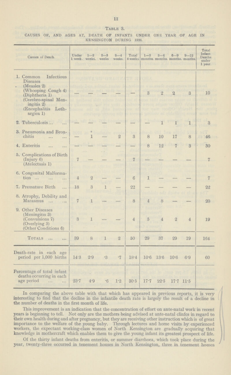 11 Table 3. CAUSES OF, AND AGES AT. DEATH OF INFANTS UNDER ONE YEAR OF AGE IN KENSINGTON DURING 1926. Causes of Death. Under 1 week. 1—2 2—3 weeks, weeks 3—4 weeks. Total 4 weeks 1—3 3—6 6—9 9—12 months, months, months, months. Total Infant Deaths under 1 year. 1. Common Infectious Diseases (Measles 2) (Whooping Cough 4) (Diphtheria 1) (Cerebro-spinal Men ingitis 2) (Encephalitis Leth argica 1) — — — — — 3 2 .2 3 10 2. Tuberculosis... 1 1 1 3 3. Pneumonia and Bron chitis — 1 2 3 8 10 17 8 46 4, Enteritis 8 12 7 3 30 5. Complications of Birth (Injury 6) (Atelectasis 1) 7 — — — 7 — — — — 7 6. Congenital Malforma tion ... 4 2 — — 6 1 — — — 7 7. Premature Birth 18 3 1 — 22 — — — — 22 8. Atrophy, Debility and Marasmus ... 7 1 — — 8 4 8 — 20 9. Other Diseases (Meningitis 3) (Convulsions 7) (Overlying 3) (Other Conditions 6) 3 1 — — 4 5 4 2 4 19 Totals 39 8 1 2 50 29 37 29 19 164 Death-rate in each age period per 1,000 births 143 2-9 -3 •7 18-4 10-6 13-6 10-6 6-9 60 Percentage of total infant deaths occurring in each age period 23-7 4-9 -6 1-2 305 17-7 22-5 177 11-5 In comparing the above table with that which has appeared in previous reports, it is very interesting to find that the decline in the infantile death rate is largely the result of a decline in the number of deaths in the first month of life. This improvement is an indication that the concentration of effort on ante-natal work in recent years is beginning to tell. Not only are the mothers being advised at ante-natal clinfcs in regard to their own health during and after pregnancy, but they are receiving other instruction which is of great importance to the welfare of the young baby. Through lectures and home visits by experienced workers, the expectant working-class women of North Kensington are gradually acquiring that knowledge in mothercraft which enables them to give the young infant its greatest prospect of life. Of the thirty infant deaths from enteritis, or summer diarrhoea, which took place during the year, twenty-three occurred in tenement houses in North Kensington, three in tenement houses