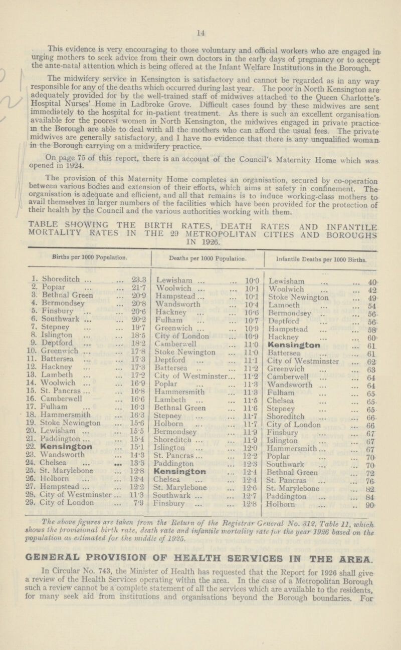 14 This evidence is very encouraging to those voluntary and official workers who are engaged in< urging mothers to seek advice from their own doctors in the early days of pregnancy or to accept the ante-natal attention which is being offered at the Infant Welfare Institutions in the Borough. The midwifery service in Kensington is satisfactory and cannot be regarded as in any way responsible for any of the deaths which occurred during last year. The poor in North Kensington are adequately provided for by the well-trained staff of midwives attached to the Queen Charlotte's Hospital Nurses' Home in Ladbroke Grove. Difficult cases found by these midwives are sent immediately to the hospital for in-patient treatment. As there is such an excellent organisation available for the poorest women in North Kensington, the midwives engaged in private practice in the Borough are able to deal with all the mothers who can afford the usual fees. The private midwives are generally satisfactory, and I have no evidence that there is any unqualified woman in the Borough carrying on a midwifery practice. On page 75 of this report, there is an account of the Council's Maternity Home which was opened in 1924. The provision of this Maternity Home completes an organisation, secured by co-operation between various bodies and extension of their efforts, which aims at safety in confinement. The organisation is adequate and efficient, and all that remains is to induce working-class mothers to avail themselves in larger numbers of the facilities which have been provided for the protection of their health by the Council and the various authorities working with them. TABLE SHOWING THE BIRTH RATES, DEATH RATES AND INFANTILE MORTALITY RATES IN THE 29 METROPOLITAN CITIES AND BOROUGHS IN 1926. Births per 1000 Population. Deaths per 1000 Population. Infantile Deaths per 1000 Births. 1. Shoreditch 23.3 Lewisham 10.0 Lewisham 40 2. Poplar 21.7 Woolwich 10.1 Woolwich 42 3. Bethnal Green 20.9 Hampstead 10.1 Stoke Newington 49 4. Bermondsey 20.8 Wandsworth 10.4 Lamoeth 54 5. Finsbury 20.6 Hackney 10.6 Bermondsey 56 6. Southwark 20.2 Fulham 10.7 Deptford 56 7. Stepney 19.7 Greenwich 10.9 Hampstead 58 8. Islington 18.5 City of London 10.9 Hackney 60 9. Deptford 18.2 Camberwell 11.0 Kensington 61 10. Greenwich 17.8 Stoke Newington 11.0 Battersea 61 11. Battersea 17.3 Deptford 11.1 City of Westminster 62 12. Hackney 17.3 Battersea 11.2 Greenwich 63 13. Lambeth 17.2 City of Westminster 11.2 Camberwell 64 14. Woolwich 16.9 Poplar 11.3 Wandsworth 64 15. St. Pancras 16.8 Hammersmith 11.3 Fulham 65 16. Camberwell 16.6 Lambeth 11.5 Chelsea 65 17. Fulham 16.3 Bethnal Green 11.6 Stepney 65 18. Hammersmith 16.3 Stepney 11.7 Shoreditch 66 19. Stoke Newington 15.6 Holborn 11.7 City of London 66 20. Lewisham 15.5 Bermondsey 11.9 Finsbury 67 21. Paddington 15.4 Shoreditch 11.9 Islington 67 22. Kensington 15.1 Islington 12.0 Hammersmith. 67 23. Wandsworth 14.3 St. Pancras 12.2 Poplar 70 24. Chelsea 13.3 Paddington 12.3 Southwark 70 25. St. Nlarylebone 12.8 Kensington 12.4 Bethnal Green 72 26. Holborn 12.4 Chelsea 12.4 St. Pancras 76 27. Hampstead 122 St. Marylebone 12.6 St. Marylebone 82 28. City of Westminster 11.3 Southwark 12.7 Paddington 84 29. City of London 7.9 Finsbury 12.8 Holborn 90 The above figures are taken from the Return of the Registrar General No. 312, Table 11, which shows the provisional birth rate, death rate and infantile mortality rate for the year 1926 based on the 'population as estimated for the middle of 1925. GENERAL PROVISION OF HEALTH SERVICES IN THE AREA. In Circular No. 743, the Minister of Health has requested that the Report for 1926 shall give a review of the Health Services operating withn the area. In the case of a Metropolitan Borough such a review cannot be a complete statement of all the services which are available to the residents, for many seek aid from institutions and organisations beyond the Borough boundaries. For