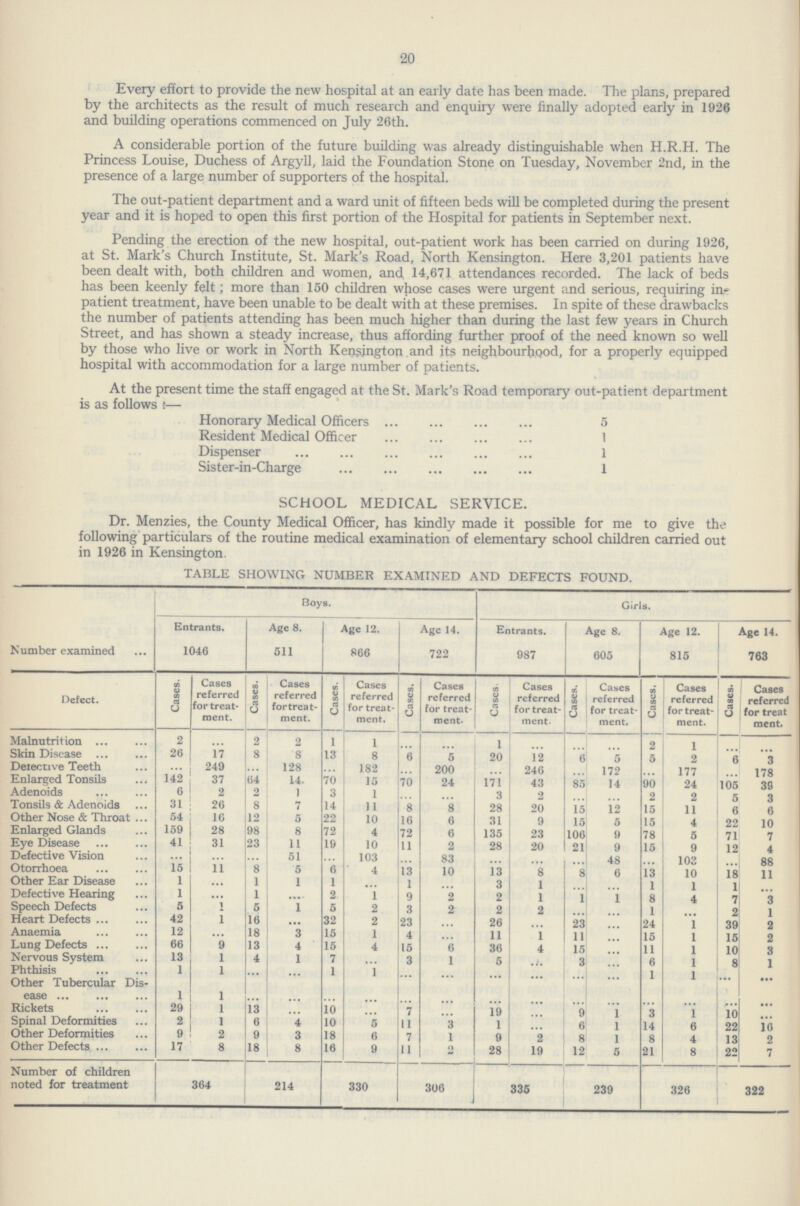 20 Every effort to provide the new hospital at an early date has been made. The plans, prepared by the architects as the result of much research and enquiry were finally adopted early in 1926 and building operations commenced on July 26th. A considerable portion of the future building was already distinguishable when H.R.H. The Princess Louise, Duchess of Argyll, laid the Foundation Stone on Tuesday, November 2nd, in the presence of a large number of supporters of the hospital. The out-patient department and a ward unit of fifteen beds will be completed during the present year and it is hoped to open this first portion of the Hospital for patients in September next. Pending the erection of the new hospital, out-patient work has been carried on during 1926, at St. Mark's Church Institute, St. Mark's Road, North Kensington. Here 3,201 patients have been dealt with, both children and women, and 14,671 attendances recorded. The lack of beds has been keenly felt; more than 150 children whose cases were urgent and serious, requiring in patient treatment, have been unable to be dealt with at these premises. In spite of these drawbacks the number of patients attending has been much higher than during the last few years in Church Street, and has shown a steady increase, thus affording further proof of the need known so well by those who live or work in North Kensington and its neighbourhood, for a properly equipped hospital with accommodation for a large number of patients. At the present time the staff engaged at the St. Mark's Road temporary out-patient department is as follows:— Honorary Medical Officers 5 Resident Medical Officer 1 Dispenser 1 Sister-in-Charge 1 SCHOOL MEDICAL SERVICE. Dr. Menzies, the County Medical Officer, has kindly made it possible for me to give the following particulars of the routine medical examination of elementary school children carried out in 1926 in Kensington. TABLE SHOWING NUMBER EXAMINED AND DEFECTS FOUND. Number examined Boys. Girls. Entrants. Age 8. Age 12. Age 14. Entrants. Age 8. Age 12. Age 14. 1046 511 866 722 987 605 815 763 Defect. Cases. Cases referred for treat ment. Cases. Cases referred for treat ment. Cases. Cases referred for treat ment. Cases. Cases referred for treat ment. Cases. Cases referred for treat ment. Cases. I Cases referred for treat ment. Cases. 1 1 Cases referred for treat ment. Cases. 1 Cases referrec for treat ment. Malnutrition 2 ... 2 2 1 1 ... ... 1 ... ... ... 2 1 ... ... Skin Disease 26 17 8 8 13 8 6 5 20 12 6 5 5 2 6 3 Detective Teeth ... 249 ... 128 ... 182 ... 200 ... 246 ... 172 ... 177 ... 178 Enlarged Tonsils 142 37 64 14- 70 15 70 24 171 43 85 14 90 24 105 39 Adenoids 6 2 2 1 3 1 ... 3 2 2 2 5 3 Tonsils & Adenoids 31 26 8 7 14 11 8 8 28 20 15 12 15 11 6 6 Other Nose & Throat 54 16 12 5 22 10 16 6 31 9 15 5 15 4 22 10 Enlarged Glands 159 28 98 8 72 4 72 6 135 23 106 9 78 5 71 7 Eye Disease 41 31 23 11 19 10 11 2 28 20 21 9 15 9 12 4 Defective Vision ... ... ... 51 ... 103 ... 83 ... ... ... 48 ... 103 ... 88 Otorrhoea 15 11 8 5 6 4 13 10 13 8 8 6 13 10 18 11 Other Ear Disease 1 ... 1 1 1 ... 1 ... 3 1 ... 1 1 1 ... Defective Hearing 1 ... 1 .... 2 1 9 2 2 1 1 1 8 4 7 3 Speech Defects 5 ... 5 1 5 2 3 2 2 2 ... ... 1 ... 2 1 Heart Defects 42 1 16 ... 32 2 23 ... 26 ... 23 ... 24 1 39 2 Anaemia 12 ... 18 3 15 1 4 ... 11 1 11 ... 15 1 15 2 Lung Defects 66 9 13 4 15 4 15 6 36 4 15 ... 11 1 10 3 Nervous System 13 1 4 1 7 ... 3 1 5 ... 3 ... 6 1 8 1 Phthisis 1 1 ... ...... 1 1 ... ... ... ... ... ... 1 1 ... ... Other Tubercular Dis ease 1 1 ... ... ... ... ... ... ... ... ... ... ... ... ... ... Rickets 29 1 13 ... 10 ... 7 • • • 19 ... 9 1 3 ... 10 ... Spinal Deformities 2 1 6 4 10 5 11 3 1 ... 6 1 14 6 22 16 Other Deformities 9 2 9 3 18 6 7 1 9 2 8 1 8 4 13 2 Other Defects 17 8 18 8 16 9 11 2 28 19 12 5 21 8 22 7 Number of children noted for treatment 364 214 330 306 335 239 326 322