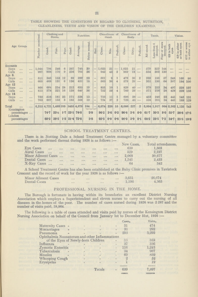 21 TABLE SHOWING THE CONDITIONS IN REGARD TO CLOTHING, NUTRITION, CLEANLINESS, TEETH AND VISION OF THE CHILDREN EXAMINED. Age Group. Number examined. Clothing and Boots. Nutrition. Cleanliness of Head. Cleanliness of Body Teeth. Vision. Good. Fair. Poor. Good. Average. Below normal. Bad. Clean. Nits. Pediculi. Clean. Dirty. Pediculi. All sound. Less than 4 decayed. Four or more decayed. 6/6 in both eyes. 6/9 in either or both eyes. 6/12 or worse in either eye. Entrants Boys 1,046 794 246 6 267 740 39 — 1,025 21 — 1,025 21 — 579 323 144 — — — Girls 987 808 170 9 256 705 26 — 942 43 2 969 18 — 554 303 130 — — — Age 8. Boys 511 346 153 12 89 399 23 — 501 9 1 479 30 2 269 185 57 248 160 90 Girls 605 468 131 6 136 451 18 — 565 36 4 579 26 — 351 190 64 307 184 100 Age 12 Boys 866 604 234 28 212 635 19 — 855 10 1 826 40 — 579 253 34 497 228 137 Girls 815 578 221 16 139 640 36 — 752 59 4 789 26 — 571 216 28 428 229 156 Age 14 Boys 722 516 181 25 171 538 13 — 710 11 1 696 26 — 453 246 23 441 145 131 Girls 763 607 153 3 185 568 10 — 724 37 2 723 40 — 538 201 24 441 189 129 Total 6,315 4,721 1,489 105 1455 4,676 184 — 6,074 226 15 6,086 227 2 3,894 1,917 504 2,362 1,135 743 Kensington percentages 74.7 23.6 1.7 23.1 74.0 2.9 96.2 3.6 0.2 96.4 3.6 0.0 61.7 30.3 8.0 55.7 26.8 17.5 London percentages 60.2 38.5 1.3 21.4 72.8 5.8 92.5 6.9 0.6 96.0 3.9 0.1 64.2 28.5 7.3 54.7 25.5 19.8 SCHOOL TREATMENT CENTRES. There is in Notting Dale a School Treatment Centre managed by a voluntary committee and the work performed thereat during 1926 is as follows:— New Cases. Total attendances. Eye Cases 650 1,503 Aural Cases 529 2,237 Minor Ailment Cases 2,068 30,677 Dental Cases 1,341 2,433 X-Ray Cases 64 342 A School Treatment Centre has also been established at the Baby Clinic premises in Tavistock Crescent and the record of work for the year 1926 is as follows:— Minor Ailment Cases 3,651 26,674 Dental Cases 1,196 4,363 PROFESSIONAL NURSING IN THE HOME. The Borough is fortunate in having within its boundaries an excellent District Nursing Association which employs a Superintendent and eleven nurses to carry out the nursing of all diseases in the homes of the poor. The number of cases nursed during 1926 was 2 287 and the number of visits paid, 38,964. The following is a table of cases attended and visits paid by nurses of the Kensington District Nursing Association on behalf of the Council from January 1st to December 31st, 1926:— Cases, Visits. Maternity Cases 31 474 Miscarriages 30 292 Pneumonia 293 3,295 Ophthalmia Neonatorum and other Inflammations of the Eyes of Newly-born Children 35 359 Influenza 37 336 Zymotic Enteritis 116 1,245 Tuberculosis 34 987 Measles 60 839 Whooping Cough 2 52 Erysipelas 1 19 Totals 639 7,897