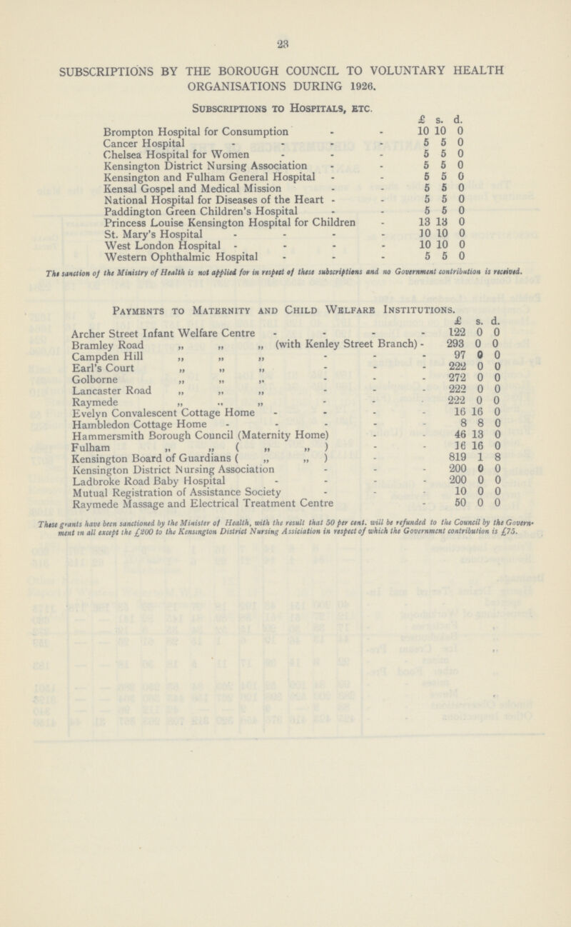 23 SUBSCRIPTIONS BY THE BOROUGH COUNCIL TO VOLUNTARY HEALTH ORGANISATIONS DURING 1926. Subscriptions to Hospitals, etc. £ s. d. Brompton Hospital for Consumption 10 10 0 Cancer Hospital 5 5 0 Chelsea Hospital for Women 5 5 0 Kensington District Nursing Association 5 5 0 Kensington and Fulham General Hospital 5 5 0 Kensal Gospel and Medical Mission 5 5 0 National Hospital for Diseases of the Heart 5 5 0 Paddington Green Children's Hospital 5 5 0 Princess Louise Kensington Hospital for Children 13 13 0 St. Mary's Hospital 10 10 0 West London Hospital 10 10 0 Western Ophthalmic Hospital 5 5 0 The sanction of the Ministry of Health is not applied for in respect of these subscriptions and no Government contribution is received. Payments to Maternity and Child Welfare Institutions. £ s. d. Archer Street Infant Welfare Centre 122 0 0 Bramley Road „ „ „ (with Kenley Street Branch) 293 0 0 Campden Hill „ „ „ 97 0 0 Earl's Court „ „ „ 222 0 0 Golborne ,, ,, ,, 272 0 0 Lancaster Road „ „ „ 222 0 0 Raymede „ „ - 222 0 0 Evelyn Convalescent Cottage Home 16 16 0 Hambledon Cottage Home 8 8 0 Hammersmith Borough Council (Maternity Home) 46 13 0 F ulham ,, ,, ( ,, ,,) 16 16 0 Kensington Board of Guardians ( „ „ ) 819 1 8 Kensington District Nursing Association 200 0 0 Ladbroke Road Baby Hospital 200 0 0 Mutual Registration of Assistance Society 10 0 0 Raymede Massage and Electrical Treatment Centre 50 0 0 These grants have been sanctioned by the Minister of Health, with the result that 50 per cent. will be refunded to the Council by the Govern ment in all except the £200 to the Kensington District Nursing Assiciation in respect of which the Government contribution is £75.