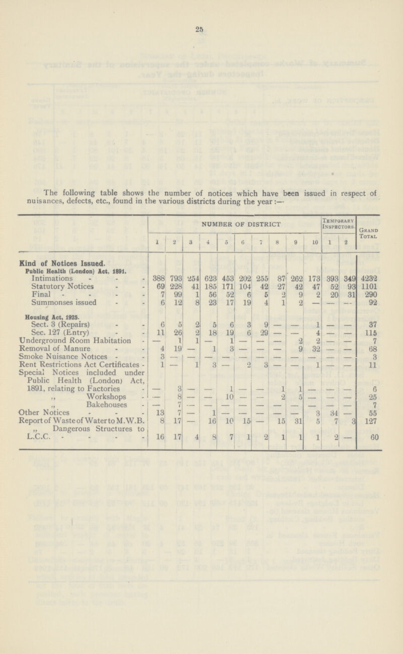 The following table shows the number of notices which have been issued in respect of nuisances, defects, etc., found in the various districts during the year:— NUMBER OF DISTRICT Temporary Inspectors. Grand Total 1 2 3 4 5 6 7 8 9 1 2 Kind of Notices Issued. Public Health (London) Act, 1891. Intimations 388 793 254 623 453 202 255 87 262 173 393 349 4232 Statutory Notices 69 228 41 185 171 104 42 27 42 47 52 93 1101 Final 7 99 1 56 52 6 5 2 9 2 20 31 290 Summonses issued 6 12 8 23 17 19 4 1 2 — — — 92 Housing Act, 1925. Sect. 3 (Repairs) 6 5 2 5 6 3 9 — — 1 — — 37 Sec. 127 (Entry) 11 26 2 18 19 6 29 — — 4 — — 115 Underground Room Habitation — 1 1 — 1 — — — 2 2 — — 7 Removal of Manure 4 19 — 1 3 — — — 9 32 — — 68 Smoke Nuisance Notices - 3 — — — — — — — — — — — 3 Rent Restrictions Act Certificates - 1 — 1 3 — 2 3 — — 1 — — 11 Special Notices included under Public Health (London) Act, 1891, relating to Factories — 3 — — 1 — — 1 1 — — — 6 ,, Workshops — 8 — — 10 — — 2 5 — — — 25 „ Bakehouses — 7 — — — — — — — — — — 7 Other Notices 13 7 — 1 — — — — — 3 34 — 55 Report of Wasteof Water to M.W.B. 8 17 — 16 10 15 — 15 31 5 7 3 127 „ Dangerous Structures to L.C.C. 16 17 4 8 7 1 2 1 1 1 2 — 60