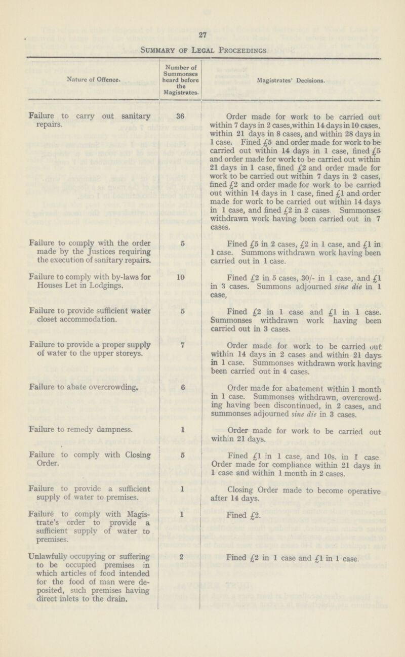 27 Summary of Legal Proceedings Nature of Offence. Number of Summonses heard before the Magistrates. Magistrates' Decisions. Failure to carry out sanitary repairs. 36 Order made for work to be carried out within 7 days in 2 cases,within 14 days in 10 cases, within 21 days in 8 cases, and within 28 days in 1 case. Fined £5 and order made for work to be carried out within 14 days in 1 case, fined £5 and order made for work to be carried out within 21 days in 1 case, fined £2 and order made for work to be carried out within 7 days in 2 cases, fined £2 and order made for work to be carried out within 14 days in 1 case, fined £1 and order made for work to be carried out within 14 days in 1 case, and fined £2 in 2 cases Summonses withdrawn work having been carried out in 7 cases. Failure to comply with the order made by the Justices requiring the execution of sanitary repairs. 5 Fined £5 in 2 cases, £2 in 1 case, and £1 in 1 case. Summons withdrawn work having been carried out in 1 case. Failure to comply with by-laws for Houses Let in Lodgings. 10 Fined £2 in 5 cases, 30/- in 1 case, and £1 in 3 cases. Summons adjourned sine die in 1 case. Failure to provide sufficient water closet accommodation. 5 Fined £2 in 1 case and £1 in 1 case. Summonses withdrawn work having been carried out in 3 cases. Failure to provide a proper supply of water to the upper storeys. 7 Order made for work to be carried out within 14 days in 2 cases and within 21 days in 1 case. Summonses withdrawn work having been carried out in 4 cases. Failure to abate overcrowding. 6 Order made for abatement within 1 month in 1 case. Summonses withdrawn, overcrowd ing having been discontinued, in 2 cases, and summonses adjourned sine die in 3 cases. Failure to remedy dampness. 1 Order made for work to be carried out within 21 days. Failure to comply with Closing Order. 5 Fined £1 in 1 case, and 10s. in I case Order made for compliance within 21 days in 1 case and within 1 month in 2 cases. Failure to provide a sufficient supply of water to premises. 1 Closing Order made to become operative after 14 days. Failure to comply with Magis trate's order to provide a sufficient supply of water to premises. 1 Fined £2. Unlawfully occupying or suffering to be occupied premises in which articles of food intended for the food of man were de posited, such premises having direct inlets to the drain. 2 Fined £2 in 1 case and £1 in 1 case.
