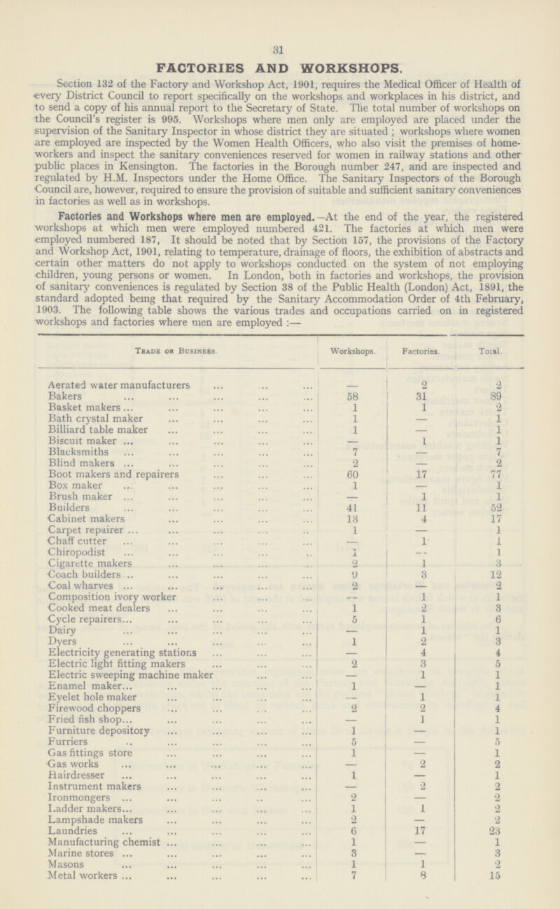 31 FACTORIES AND WORKSHOPS. Section 132 of the Factory and Workshop Act, 1901, requires the Medical Officer of Health of every District Council to report specifically on the workshops and workplaces in his district, and to send a copy of his annual report to the Secretary of State. The total number of workshops on the Council's register is 995. Workshops where men only are employed are placed under the supervision of the Sanitary Inspector in whose district they are situated; workshops where women are employed are inspected by the Women Health Officers, who also visit the premises of home workers and inspect the sanitary conveniences reserved for women in railway stations and other public places in Kensington. The factories in the Borough number 247, and are inspected and Tegulated by H.M. Inspectors under the Home Office. The Sanitary Inspectors of the Borough Council are, however, required to ensure the provision of suitable and sufficient sanitary conveniences in factories as well as in workshops. Factories and Workshops where men are employed.—At the end of the year, the registered workshops at which men were employed numbered 421. The factories at which men were employed numbered 187, It should be noted that by Section 157, the provisions of the Factory and Workshop Act, 1901, relating to temperature, drainage of floors, the exhibition of abstracts and certain other matters do not apply to workshops conducted on the system of not employing children, young persons or women. In London, both in factories and workshops, the provision of sanitary conveniences is regulated by Section 38 of the Public Health (London) Act, 1891, the standard adopted being that required bv the Sanitarv Accommodation Order of 4th Februarv. 1903. The following table shows the various trades and occupations carried on in registered workshops and factories where men are employed:— Trade or Business. Workshops. Factories. Total. Aerated water manufacturers – 2 2 Bakers 58 31 89 Basket makers 1 1 2 Bath crystal maker 1 – 1 Billiard table maker 1 – 1 Biscuit maker – 1 1 Blacksmiths 7 – 7 Blind makers 2 – 2 Boot makers and repairers 60 17 77 Box maker 1 – 1 Brush maker – 1 1 Builders 41 11 52 Cabinet makers 13 4 17 Carpet repairer 1 – 1 Chaff cutter – 1 1 Chiropodist 1 – 1 Cigarette makers 2 1 3 Coach builders 9 3 12 Coal wharves 2 – 2 Composition ivory worker – 1 1 Cooked meat dealers 1 2 3 Cycle repairers 5 1 6 Dairy – 1 1 Dyers 1 2 3 Electricity generating stations – 4 4 Electric light fitting makers 2 3 5 Electric sweeping machine maker – 1 1 Enamel maker 1 – 1 Eyelet hole maker – 1 1 Firewood choppers 2 2 4 Fried fish shop – 1 1 Furniture depository 3 – 1 Furriers 5 – 5 Gas fittings store 1 – 1 Gas works – 2 2 Hairdresser 1 – 1 Instrument makers – 2 2 Ironmongers 2 – 2 Ladder makers 1 1 2 Lampshade makers 2 – 2 Laundries 6 17 23 Manufacturing chemist 1 – 1 Marine stores 3 – 3 Masons 1 1 2 Metalworkers 7 8 15