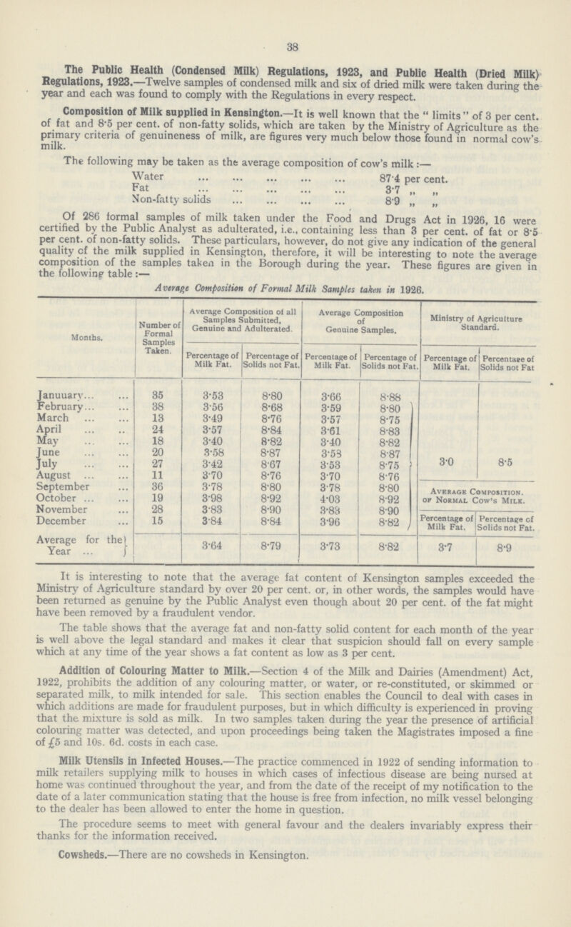38 The Public Health (Condensed Milk) Regulations, 1923, and Public Health (Dried Milk) Regulations, 1923.—Twelve samples of condensed milk and six of dried milk were taken during the year and each was found to comply with the Regulations in every respect. Composition of Milk supplied in Kensington.—It is well known that the limits of 3 per cent. of fat and 8.5 per cent. of non-fatty solids, which are taken by the Ministry of Agriculture as the primary criteria of genuineness of milk, are figures very much below those found in normal cow's milk. The following may be taken as the average composition of cow's milk:— Water 87.4 per cent. Fat3.7 „ „ Non-fatty solids 8.9 „ „ Of 286 formal samples of milk taken under the Food and Drugs Act in 1926, 16 were certified by the Public Analyst as adulterated, i.e., containing less than 3 per cent. of fat or 8.5 per cent. of non-fatty solids. These particulars, however, do not give any indication of the general quality of the milk supplied in Kensington, therefore, it will be interesting to note the average composition of the samples taken in the Borough during the year. These figures are given in the following table:— Average Composition of Formal Milk Samples taken in 1926. Months. Number of Formal Samples Taken. Average Composition of all Samples Submitted, Genuine and Adulterated. Average Composition of Genuine Samples. Ministry of Agriculture Standard. Percentage of Milk Fat. Percentage of Solids not Fat. Percentage of Milk Fat. Percentage of Solids not Fat. Percentage of Milk Fat. Percentage of Solids not Fat Januuary 35 3.53 8.80 3.66 8.88 3.0 8.5 February 38 3.56 8.68 3.59 8.80 March 13 3.49 8.76 3.57 8.75 April 24 3.57 8.84 3.61 8.83 May 18 3.40 8.82 3.40 8.82 June 20 3.58 8.87 3.53 8.87 July 27 3.42 8.67 3.53 8.75 August 11 3.70 8.76 3.70 8.76 September 36 3.78 8.80 3.78 8.80 Average Composition, of Normal Cow's Milk. October 19 3.98 8.92 4.03 8.92 November 28 3.83 8.90 3.83 8.90 December 15 3.84 8.84 3.96 8.82 Percentage of Percentage of Milk Fat. Solids not Fat. Average for the Year 3.64 8.79 3.73 8.82 3.7 8.9 It is interesting to note that the average fat content of Kensington samples exceeded the Ministry of Agriculture standard by over 20 per cent.or, in other words, the samples would have been returned as genuine by the Public Analyst even though about 20 per cent.of the fat might have been removed by a fraudulent vendor. The table shows that the average fat and non-fatty solid content for each month of the year is well above the legal standard and makes it clear that suspicion should fall on every sample which at any time of the year shows a fat content as low as 3 per cent. Addition of Colouring Matter to Milk.— section 4 of the Milk and Dairies (Amendment) Act, 1922, prohibits the addition of any colouring matter, or water, or re-constituted, or skimmed or separated milk, to milk intended for sale. This section enables the Council to deal with cases in which additions are made for fraudulent purposes, but in which difficulty is experienced in proving that the mixture is sold as milk. In two samples taken during the year the presence of artificial colouring matter was detected, and upon proceedings being taken the Magistrates imposed a fine of £5 and 10s. 6d. costs in each case. Milk Utensils in Infected Houses.— he practice commenced in 1922 of sending information to milk retailers supplying milk to houses in which cases of infectious disease are being nursed at home was continued throughout the year, and from the date of the receipt of my notification to the date of a later communication stating that the house is free from infection, no milk vessel belonging to the dealer has been allowed to enter the home in question. The procedure seems to meet with general favour and the dealers invariably express then thanks for the information received. Cowsheds.— There are no cowsheds in Kensington.