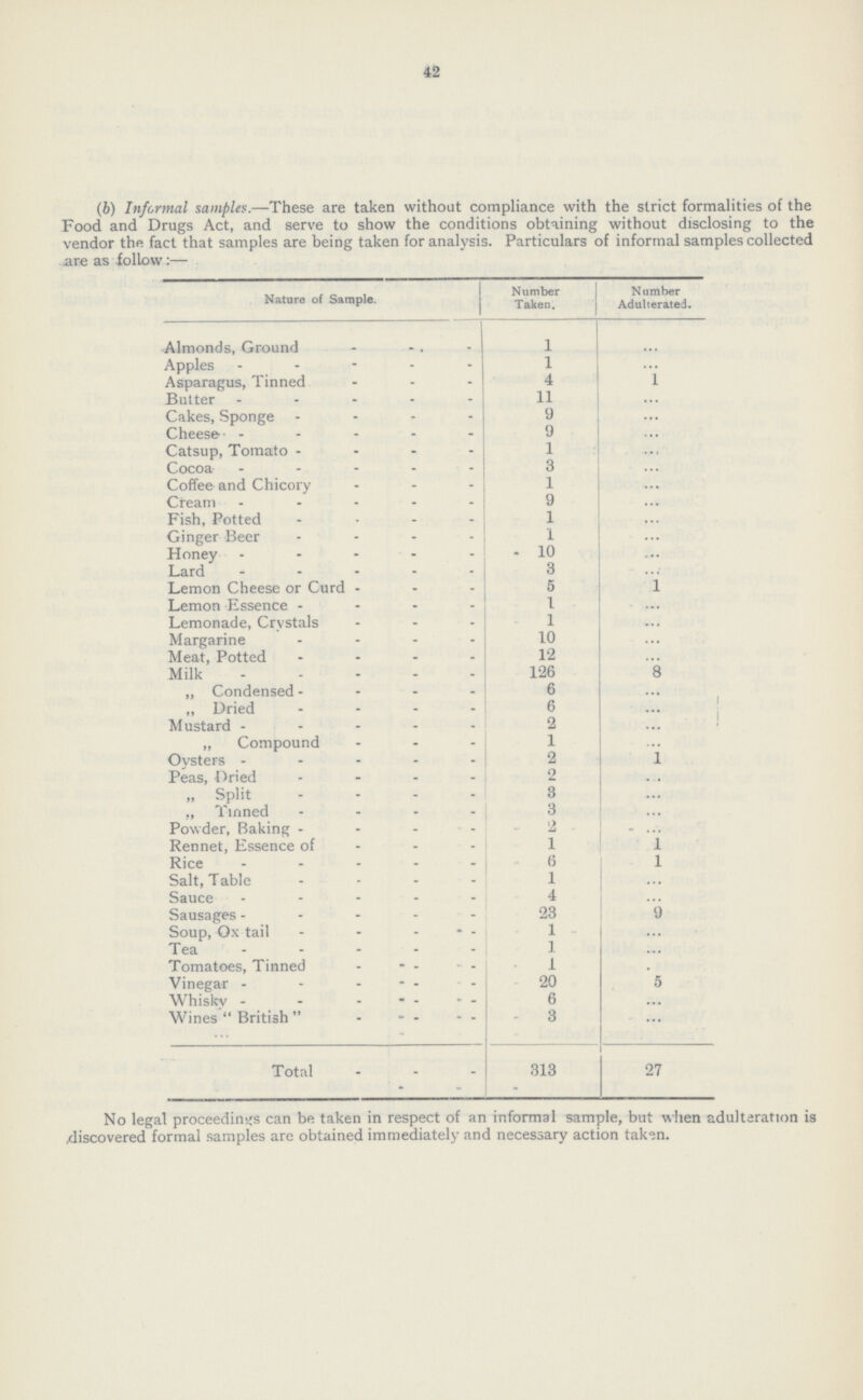 42 (b) Informal samples.— These are taken without compliance with the strict formalities of the Food and Drugs Act, and serve to show the conditions obtaining without disclosing to the vendor the fact that samples are being taken for analysis. Particulars of informal samples collected are as follow:— Nature of Sample. Number Taken. Number Adulterated. Almonds, Ground 1 ... Apples 1 ... Asparagus, Tinned 4 1 Butter 11 ... Cakes, Sponge 9 ... Cheese 9 ... Catsup, Tomato 1 ... Cocoa 3 ... Coffee and Chicory 1 ... Cream 9 ... Fish, Potted 1 ... Ginger Beer 1 ... Honey 10 ... Lard 3 ... Lemon Cheese or Curd 5 1 Lemon Essence 1 ... Lemonade, Crystals 1 ... Margarine 10 ... Meat, Potted 12 ... Milk 126 8 „ Condensed 6 ... „ Dried 6 ... Mustard 2 ... „ Compound 1 ... Oysters 2 1 Peas, Dried 2 ... „ Split 3 ... „ Tinned 3 ... Powder, Baking 2 ... Rennet, Essence of 1 1 Rice 6 1 Salt, Table 1 ... Sauce 4 ... Sausages 23 9 Soup, Ox tail 1 ... Tea 1 ... Tomatoes, Tinned 1 ... Vinegar 20 5 Whisky 6 ... Wines British 3 ... Total 313 27 No legal proceedings can be taken in respect of an informal sample, but when adulteration is discovered formal samples are obtained immediately and necessary action taken.