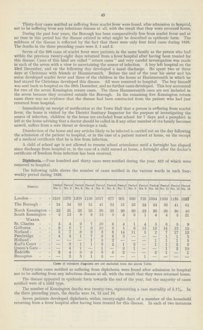 49 Thirty-four cases notified as suffering from scarlet fever were found, after admission to hospital, not to be suffering from any infectious disease at all, with the result that they were returned home. During the past four years, the Borough has been comparatively free from scarlet fever and at no time in this period has the disease existed in what might be described as epidemic form. The mildness of the disease is reflected by the fact that there were only four fatal cases during 1926. The deaths in the three preceding years were 2, 1 and 2. Seven of the 298 cases of scarlet fever were patients in the same family as the person who had within the previous twenty-eight days returned from a fever hospital after having been treated for this disease. Cases of this kind are called return cases and very careful investigation was made in each of the seven with a view to ascertaining the source of infection. A boy left hospital on the 23rd December, and on the following day developed a nasal discharge. He spent two or three days at Christmas with friends at Hammersmith. Before the end of the year his sister and his nurse developed scarlet fever and three of the children in the house at Hammersmith in which he had stayed for Christmas developed this disease. All were removed to hospital. The boy himself was sent back to hospital on the 29th December, and no further cases developed. This boy accounted for two of the seven Kensington return cases. The three Hammersmith ones are not included in the seven because they occurred outside the Borough. In the remaining five Kensington return cases there was no evidence that the disease had been contracted from the patient who had just returned from hospital. Immediately on receipt of notification at the Town Hall that a person is suffering from scarlet fever, the home is visited by the District Sanitary Inspector for the purpose of investigating the source of infection, children in the house are excluded from school for 7 days and a pamphlet is left at the home advising that a doctor should be called in if any other member of the family becomes unwell, suffers from a sore throat or develops a rash. Disinfection of the home and any articles likely to be infected is carried out on the day following the admission of the patient to hospital, or in the case of a patient nursed at home, on the receipt of a medical certificate that he is free from infection. A child of school age is not allowed to resume school attendance until a fortnight has elapsed since discharge from hospital or, in the case of a child nursed at home, a fortnight after the doctor's certificate of freedom from infection has been received. Diphtheria.—Four hundred and thirty cases were notified during the year, 422 of which were removed to hospital. The following table shows the number of cases notified in the various wards in each four weekly period during 1926. District. Period No. 1. Period No. 2. Period No. 3. Period No. 4. Period No 5. Period No. 6. Period No. 7. Period No. 8 Period No 9. Period No. 10. Period No. 11 Period No. 12 Period No. 13 London 1216 1276 1208 1136 1017 877 901 830 723 1054 1239 1135 1037 The Borough 24 34 33 31 41 32 31 23 23 24 32 41 61 North Kensington 22 21 25 25 28 23 26 20 22 20 28 36 40 South Kensington 2 13 8 6 13 9 5 3 1 4 4 5 21 Wards. St. Charles 5 4 9 7 10 6 4 1 4 5 6 5 9 Golborne 8 6 7 8 10 6 5 8 13 13 14 13 15 Norland 5 7 8 3 3 6 14 11 5 2 7 17 13 Pembridge 4 4 1 7 5 5 3 – – – 1 1 3 Holland – – – 1 3 2 – – – 1 1 1 5 Earl's Court – 3 1 1 3 2 1 2 – 1 1 2 5 Queen's Gate – 4 1 – 1 – 2 1 – – 1 2 10 Redcliffe 2 4 3 3 3 5 2 – – 2 1 – 1 Brompton – 2 3 1 3 – – – 1 – – – – Cases of mistaken diagnosis are not excluded from the above Table. Thirty-nine cases notified as suffering from diphtheria were found after admission to hospital not to be suffering from any infectious disease at all, with the result that they were returned home. The disease appeared in epidemic form towards the end of the year, but the majority of cases notified were of a mild type. The number of Kensington deaths was twenty-two, representing a case mortality of 5.1%. In the three preceding years, the deaths were 14, 15 and 10. Seven patients developed diphtheria within twenty-eight days of a member of the household returning from a fever hospital after having been treated for this disease. In each of two instances
