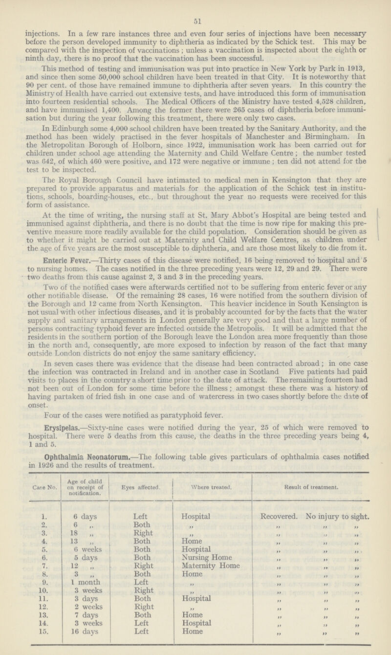 51 injections. In a few rare instances three and even four series of injections have been necessary before the person developed immunity to diphtheria as indicated by the Schick test. This may be compared with the inspection of vaccinations; unless a vaccination is inspected about the eighth or ninth day, there is no proof that the vaccination has been successful. This method of testing and immunisation was put into practice in New York by Park in 1913, and since then some 50,000 school children have been treated in that City. It is noteworthy that 90 per cent. of those have remained immune to diphtheria after seven years. In this country the Ministry of Health have carried out extensive tests, and have introduced this form of immunisation into fourteen residential schools. The Medical Officers of the Ministry have tested 4,528 children, and have immunised 1,400. Among the former there were 265 cases of diphtheria before immuni sation but during the year following this treatment, there were only two cases. In Edinburgh some 4,000 school children have been treated by the Sanitary Authority, and the method has been widely practised in the fever hospitals of Manchester and Birmingham. In the Metropolitan Borough of Holborn, since 1922, immunisation work has been carried out for children under school age attending the Maternity and Child Welfare Centre; the number tested was 642, of which 460 were positive, and 172 were negative or immune; ten did not attend for the test to be inspected. The Royal Borough Council have intimated to medical men in Kensington that they are prepared to provide apparatus and materials for the application of the Schick test in institu tions, schools, boarding-houses, etc., but throughout the year no requests were received for this form of assistance. At the time of writing, the nursing staff at St. Mary Abbot's Hospital are being tested and immunised against diphtheria, and there is no doubt that the time is now ripe for making this pre ventive measure more readily available for the child population. Consideration should be given as to whether it might be carried out at Maternity and Child Welfare Centres, as children under the age of five years are the most susceptible to diphtheria, and are those most likely to die from it. Enteric Fever.—Thirty cases of this disease were notified, 16 being removed to hospital and 5 to nursing homes. The cases notified in the three preceding years were 12, 29 and 29. There were two deaths from this cause against 2, 3 and 3 in the preceding years. Two of the notified cases were afterwards certified not to be suffering from enteric fever or any other notifiable disease. Of the remaining 28 cases, 16 were notified from the southern division of the Borough and 12 came from North Kensington. This heavier incidence in South Kensington is not usual with other infectious diseases, and it is probably accounted for by the facts that the water supply and sanitary arrangements in London generally are very good and that a large number of persons contracting typhoid fever are infected outside the Metropolis. It will be admitted that the residents in the southern portion of the Borough leave the London area more frequently than those in the north and, consequently, are more exposed to infection by reason of the fact that many outside London districts do not enjoy the same sanitary efficiency. In seven cases there was evidence that the disease had been contracted abroad; in one case the infection was contracted in Ireland and in another case in Scotland Five patients had paid visits to places in the country a short time prior to the date of attack. The remaining fourteen had not been out of London for some time before the illness; amongst these there was a history of having partaken of fried fish in one case and of watercress in two cases shortly before the date of onset. Four of the cases were notified as paratyphoid fever. Erysipelas.—Sixty-nine cases were notified during the year, 25 of which were removed to hospital. There were 5 deaths from this cause, the deaths in the three preceding years being 4, 1 and 5. Ophthalmia Neonatorum.—The following table gives particulars of ophthalmia cases notified in 1926 and the results of treatment. ]Case No. Age of child on receipt of notification. Eyes affected. Where treated. Result of treatment.  1. 6 days Left Hospital Recovered. No injury to sight. 2. 6 „ Both „ „ „ „ 3. 18 „ Right „ „ „ „ 4. 13 „ Both Home „ „ „ 5. 6 weeks Both Hospital „ „ „ 6. 5 days Both Nursing Home „ „ „ 7. 12 „ Right Maternity Home „ „ „ 8. 3 „ Both Home „ „ „ 9. 1 month Left „ „ „ „ 10. 3 weeks Right „ „ „ „ 11. 3 days Both Hospital „ „ „ 12. 2 weeks Right „ i„ „ „ 13. 7 days Both Home „ „ „ 14. 3 weeks Left Hospital „ „ „ 15. 16 days Left Home „ „ „