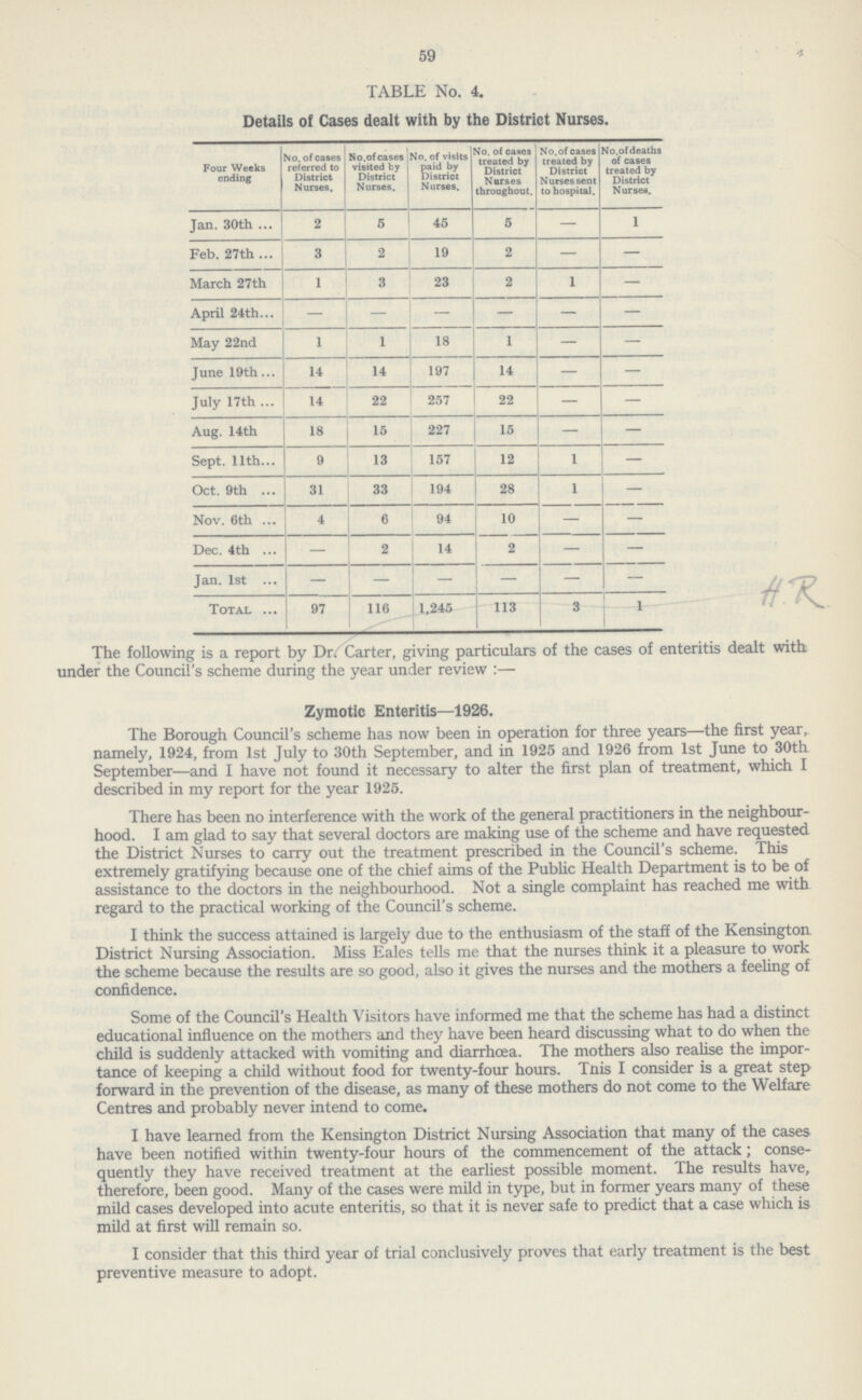59 TABLE No. 4. Details of Cases dealt with by the District Nurses. Four Weeks ending No. of cases referred to District Nurses. No.of cases visited by District Nurses. No. of visits paid by District Nurses. Mo. of cases treated by District Nurses throughout. No. of cases treated by District Nurses sent to hospital. No.of deaths of cases treated by District Nurses. Jan. 30th 2 5 45 5 — 1 Feb. 27th 3 2 19 2 — — March 27th 1 3 23 2 1 — April 24th — — — — — — May 22nd 1 1 18 1 — — June 19th 14 14 197 14 — — July 17th 14 22 257 22 — — Aug. 14th 18 15 227 15 — — Sept. 11th 9 13 157 12 1 — Oct. 9th 31 33 194 28 1 — Nov. 6th 4 6 94 10 — — Dec. 4th — 2 14 2 — — Jan. 1st — — — — — — Total 97 116 1,245 113 3 1 The following is a report by Dr. Carter, giving particulars of the cases of enteritis dealt with under the Council's scheme during the year under review:— Zymotic Enteritis—1926. The Borough Council's scheme has now been in operation for three years—the first year, namely, 1924, from 1st July to 30th September, and in 1925 and 1926 from 1st June to 30th September—and I have not found it necessary to alter the first plan of treatment, which I described in my report for the year 1925. There has been no interference with the work of the general practitioners in the neighbour hood. I am glad to say that several doctors are making use of the scheme and have requested the District Nurses to carry out the treatment prescribed in the Council's scheme. This extremely gratifying because one of the chief aims of the Public Health Department is to be of assistance to the doctors in the neighbourhood. Not a single complaint has reached me with regard to the practical working of the Council's scheme. I think the success attained is largely due to the enthusiasm of the staff of the Kensington District Nursing Association. Miss Eales tells me that the nurses think it a pleasure to work the scheme because the results are so good, also it gives the nurses and the mothers a feeling of confidence. Some of the Council's Health Visitors have informed me that the scheme has had a distinct educational influence on the mothers and they have been heard discussing what to do when the child is suddenly attacked with vomiting and diarrhoea. The mothers also realise the impor tance of keeping a child without food for twenty-four hours. This I consider is a great step forward in the prevention of the disease, as many of these mothers do not come to the Welfare Centres and probably never intend to come. I have learned from the Kensington District Nursing Association that many of the cases have been notified within twenty-four hours of the commencement of the attack; conse quently they have received treatment at the earliest possible moment. The results have, therefore, been good. Many of the cases were mild in type, but in former years many of these mild cases developed into acute enteritis, so that it is never safe to predict that a case which is mild at first will remain so. I consider that this third year of trial conclusively proves that early treatment is the best preventive measure to adopt.