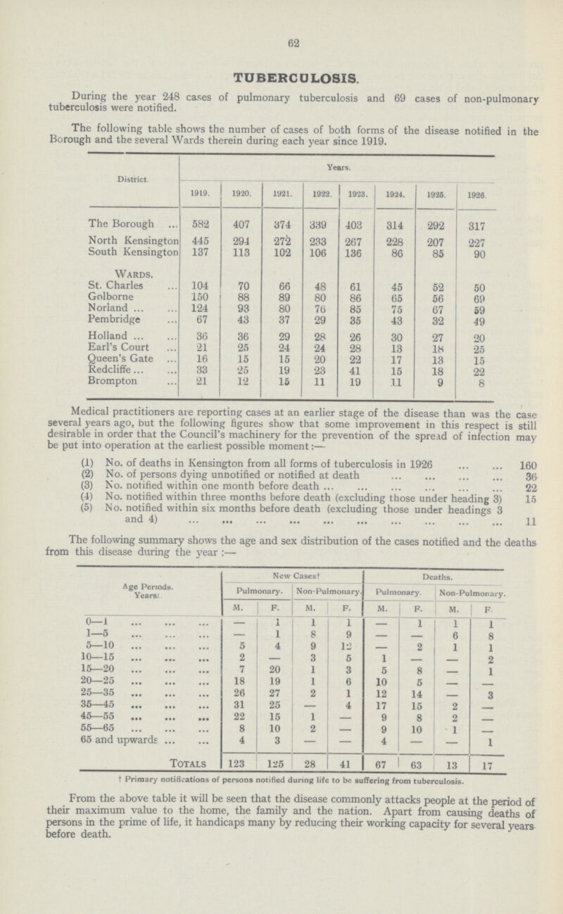 52 TUBERCULOSIS. During the year 248 cases of pulmonary tuberculosis and 69 cases of non-pulmonary tuberculosis were notified. The following table shows the number of cases of both forms of the disease notified in the Borough and the several Wards therein during each year since 1919. District. 1919. 1920. 1921. Years. 1924. 1925. 1926 1922. 1923. The Borough 582 407 374 339 403 314 292 317 North Kensington 445 294 272 233 267 228 207 227 South Kensington 137 113 102 106 136 86 85 90 Wards. St. Charles 104 70 66 48 61 45 52 50 Golborne 150 88 89 80 86 65 56 69 Norland 124 93 80 76 85 75 67 59 Pembridge 67 43 37 29 35 43 32 49 Holland 36 36 29 28 26 30 27 20 Earl's Court 21 25 24 24 28 13 18 25 Queen's Gate 16 15 15 20 22 17 13 15 Redcliffe 33 25 19 23 41 15 18 22 Brompton 21 12 15 11 19 .11 9 8 Medical practitioners are reporting cases at an earlier stage of the disease than was the case several years ago, but the following figures show that some improvement in this respect is still desirable in order that the Council's machinery for the prevention of the spread of infection may be put into operation at the earliest possible moment:— (1) No. of deaths in Kensington from all forms of tuberculosis in 1926 160 (2) No. of persons dying unnotified or notified at death 36 (3) No. notified within one month before death 22 (4) No. notified within three months before death (excluding those under heading 3) 15 (5) No. notified within six months before death (excluding those under headings 3 and 4) 11 The following summary shows the age and sex distribution of the cases notified and the deaths from this disease during the year:— Age Periods. Years; New Cases† Deaths. Pulmonary. Non-Pulmonary. Pulmonary. Non-Pulmonary. M. F M. F. M. F. M. F. 0—1 — 1 1 1 — 1 1 1 1—5 — 1 8 9 — 6 8 6—10 5 4 9 12 _ 2 1 1 10—15 2 — 3 5 1 — — 2 15—20 7 20 1 3 5 8 - 1 20—25 18 19 1 6 10 5 — — 25—35 26 27 2 1 12 14 - 3 35—45 31 25 — 4 17 15 2 — 45—55 22 15 1 _ 9 8 2 — 55—65 8 10 2 _ 9 10 1 — 65 and upwards 4 3 — — 4 — — 1 Totals 123 125 28 41 67 63 13 17 †Primary notifications or persons notified during life to be suffering from tuberculosis. From the above table it will be seen that the disease commonly attacks people at the period of their maximum value to the home, the family and the nation. Apart from causing deaths of persons in the prime of life, it handicaps many by reducing their working capacity for several years before death.