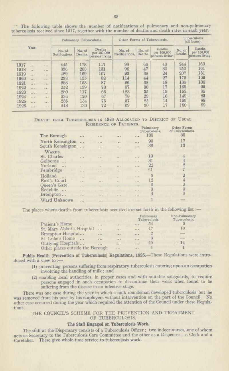 63 The following table shows the number of notifications of pulmonary and non-pulmonary tuberculosis received since 1917, together with the number of deaths and death-rates in each year. Year. Pulmonary Tuberculosis. Other Forms of Tuberculosis. Tuberculosis (all forms). No. of Notifications. No. of Deaths. Deaths per 100,000 persons living. No. of Notifications. No. of Deaths. Deaths per 100,000 persons living. No. of Deaths. Deaths per 100,000 persons living. 1917 445 178 117 98 66 43 244 160 1918 336 203 131 96 47 30 250 161 1919 489 169 107 93 38 24 207 131 1920 293 135 82 114 44 27 179 109 1921 288 153 87 86 32 18 185 105 1922 252 139 78 87 30 17 169 95 192 280 117 66 123 35 19 152 85 1924 236 120 67 78 29 16 149 83 1925 235 134 75 57 25 14 159 89 1926 248 130 72 69 30 17 160 89 Deaths from Tuberculosis in 1926 Allocated to District of Usual Residence of Patients. Pulmonary Tuberculosis. Other Forms of Tuberculosis. The Borough 130 30 North Kensington 93 17 South Kensington 36 13 Wards. St. Charles 19 4 Golborne 31 4 Norland 22 2 Pembridge 21 7 Holland 5 2 Earl's Court 12 4 Queen's Gate 6 2 Redcliffe 9 3 Brompton 4 2 Ward Unknown 1 — The places where deaths from tuberculosis occurred are set forth in the following list:— Pulmonary Tuberculosis. Non-Pulmonary Tuberculosis. Patient's Home 54 5 St. Mary Abbot's Hospital 47 10 Brompton Hospital 2 — St. Luke's Home 3 — Outlying Hospitals 20 14 Other places outside the Borough 4 1 Public Health (Prevention of Tuberculosis) Regulations, 1925.—These Regulations were intro duced with a view to:— (1) preventing persons suffering from respiratory tuberculosis entering upon an occupation involving the handling of milk; and (2) enabling local authorities, in proper cases and with suitable safeguards, to require persons engaged in such occupation to discontinue their work when found to be suffering from the disease in an infective stage. There was one case during the year in which a milk roundsman developed tuberculosis but he was removed from his post by his employers without intervention on the part of the Council. No other case occurred during the year which required the attention of the Council under these Regula tions. THE COUNCIL'S SCHEME FOR THE PREVENTION AND TREATMENT OF TUBERCULOSIS. The Stall Engaged on Tuberculosis Work. The staff at the Dispensary consists of a Tuberculosis Officer; two indoor nurses, one of whom acts as Secretary to the Tuberculosis Care Committee and the other as a Dispenser; a Clerk and a Caretaker. These give whole-time service to tuberculosis work.