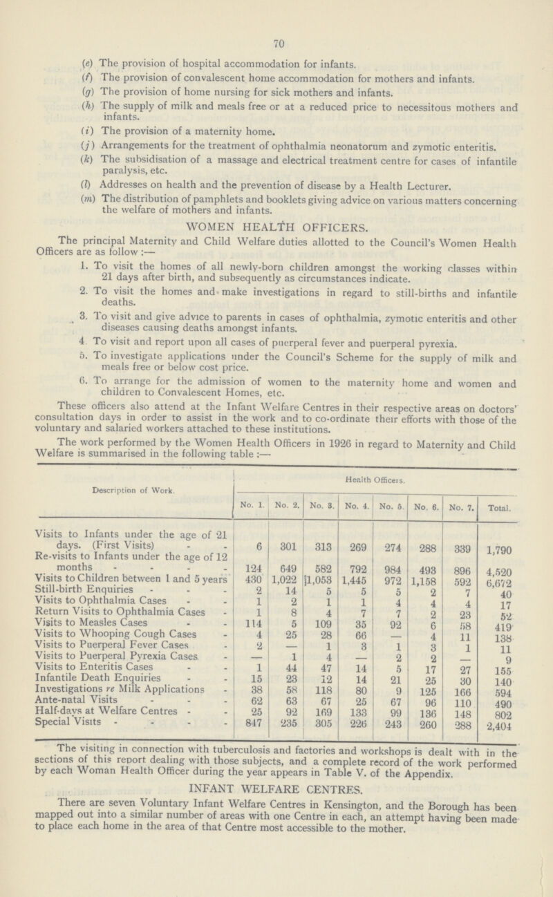 70 (e) The provision of hospital accommodation for infants. (f) The provision of convalescent home accommodation for mothers and infants. (g) The provision of home nursing for sick mothers and infants. (h) The supply of milk and meals free or at a reduced price to necessitous mothers and infants. (i) The provision of a maternity home. (j) Arrangements for the treatment of ophthalmia neonatorum and zymotic enteritis. (k) The subsidisation of a massage and electrical treatment centre for cases of infantile paralysis, etc. (I) Addresses on health and the prevention of disease by a Health Lecturer. (m) The distribution of pamphlets and booklets giving advice on various matters concerning the welfare of mothers and infants. WOMEN HEALTH OFFICERS. The principal Maternity and Child Welfare duties allotted to the Council's Women Health Officers are as follow :— 1. To visit the homes of all newly-born children amongst the working classes within 21 days after birth, and subsequently as circumstances indicate. 2. To visit the homes and make investigations in regard to still-births and infantile deaths. 3. To visit and give advice to parents in cases of ophthalmia, zymotic enteritis and other diseases causing deaths amongst infants. 4 To visit and report upon all cases of puerperal fever and puerperal pyrexia. 5. To investigate applications under the Council's Scheme for the supply of milk and meals free or below cost price. 6. To arrange for the admission of women to the maternity home and women and children to Convalescent Homes, etc. These officers also attend at the Infant Welfare Centres in their respective areas on doctors' consultation days in order to assist in the work and to co-ordinate their efforts with those of the voluntary and salaried workers attached to these institutions. The work performed by the Women Health Officers in 1926 in regard to Maternity and Child Welfare is summarised in the following table :— Description of Work. Health Officers. No. 1. No. 2. No. 3. No. 4. No. 5. No. 6. No. 7. Total. Visits to Infants under the age of '21 days. (First Visits) 6 301 313 269 274 288 339 1,790 Re-visits to Infants under the age of 12 months 124 649 582 792 984 493 896 4.520 Visits to Children between 1 and 5 years 430 1,022 1,053 1,445 972 1,158 592 6,672 Still-birth Enquiries 2 14 5 5 5 2 7 40 Visits to Ophthalmia Cases 1 2 1 1 4 4 4 17 Return Visits to Ophthalmia Cases 1 8 4 7 7 2 23 52 Visits to Measles Cases 114 5 109 35 92 6 58 419 Visits to Whooping Cough Cases 4 25 28 66 — 4 11 138 Visits to Puerperal Fever Cases 2 — 1 3 1 3 1 11 Visits to Puerperal Pyrexia Cases — 1 4 — 2 2 — 9 Visits to Enteritis Cases l 44 47 14 5 17 27 155 Infantile Death Enquiries 15 23 12 14 21 25 30 140 Investigations re Milk Applications 38 58 118 80 9 125 166 594 Ante-natal Visits 62 63 67 25 67 96 110 490 Half-days at Welfare Centres - 25 92 169 133 99 136 148 802 Special Visits 847 235 305 226 243 260 288 2,404 The visiting in connection with tuberculosis and factories and workshops is dealt with in the sections of this report dealing with those subjects, and a complete record of the work performed by each Woman Health Officer during the year appears in Table V. of the Appendix. INFANT WELFARE CENTRES. There are seven Voluntary Infant Welfare Centres in Kensington, and the Borough has been mapped out into a similar number of areas with one Centre in each, an attempt having been made to place each home in the area of that Centre most accessible to the mother.