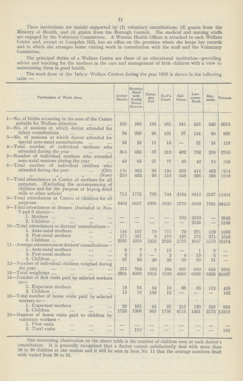 71 These institutions are mainly supported by (1) voluntary contributions, (2) grants from the Ministry of Health, and (3) grants from the Borough Council. The medical and nursing staffs are engaged by the Voluntary Committees. A Woman Health Officer is attached to each Welfare Centre and, except at Campden Hill, has an office on the premises where she keeps her records and in which she arranges home visiting work in consultation with the staff and the Voluntary Committee. The principal duties of a Welfare Centre are those of an educational institution—providing advice and teaching for the mothers in the care and management of little children with a view to maintaining them in good health. The work done at the Infant Welfare Centres during the year 1926 is shown in the following table :— Particulars of Work done. Archer Street. Bramley Road with Kenley Street Branch. Camp den Hill. Earl's Court. Gol borne. Lan caster Road. Rav mede. Totals. 1—No. of births occurring in the area of the Centre suitable for Welfare attention 106 593 135 281 341 316 240 2032 2—No. of sessions at which doctor attended for infant consultations 94 200 96 101 97 134 98 820 3—No. of sessions at which doctor attended for special ante-natal consultations 24 25 11 13 – 21 24 118 4—Total number of individual mothers who attended during the year 363 666 67 212 492 702 238 2740 5—Number of individual mothers who attended ante-natal sessions during the year 49 69 27 77 40 42 55 359 6—Total number of individual children who attended during the year ... (Old) 156 363 92 194 303 414 462 1984 ..  (New) 219 402 90 160 348 296 193 1698 7—Total attendances at Centra of mothers for all purposes. (Excluding the accompanying of children and for the purpose of buying dried milk or other article) 712 1775 730 744 2164 3812 2557 12494 8—Total attendances at Centre of children for all purposes 3482 6657 1936 3320 5770 8259 7031 36455 9—Total attendances at dinners (Included in Nos. 7 and 8 above)— ]. Mothers 930 2019 2949 2. Children – 2195 2195 10—Total attendances at doctors' consultations— 1. Ante-natal mothers 144 167 78 171 79 271 159 1069 2. Post-natal mothers 171 367 9 219 429 176 271 1642 3 Children 2595 4908 1899 2859 2793 4037 3073 22194 11- -Average attendances at doctors' consultations— 1. Ante-natal mothers 6 7 7 13 – 1 6 — 2. Post-natal mothers 2 2 2 4 13 3 3. Children 27 25 20 28 23 30 31 12—Number of individual children weighed during the year 375 764 182 194 651 680 655 3501 13—Total weighings 2931 6380 1916 3193 4856 6326 6225 31827 14—Number of first visits paid by salaried workers 1. Expectant mothers 18 94 34 10 88 83 112 439 2. Children 15 16 139 12 — — — 182 15—Total number of home visits paid by salaried workers to— 1. Expectant mothers 93 161 65 22 216 120 228 905 2. Children 1725 1306 863 1736 4115 1401 2173 13319 16—Number of home visits paid to children by vnlnntarv workers — 1. First visits – – – – – – 2. Total visits – 182 – – – – – 182 Une interesting observation on the above table is the number of children seen at each doctor's consultation. It is generally recognised that a doctor cannot satisfactorily deal with more than 26 to 30 children at one session and it will be seen in item No. 11 that the average numbers dealt with varied from 20 to 31.