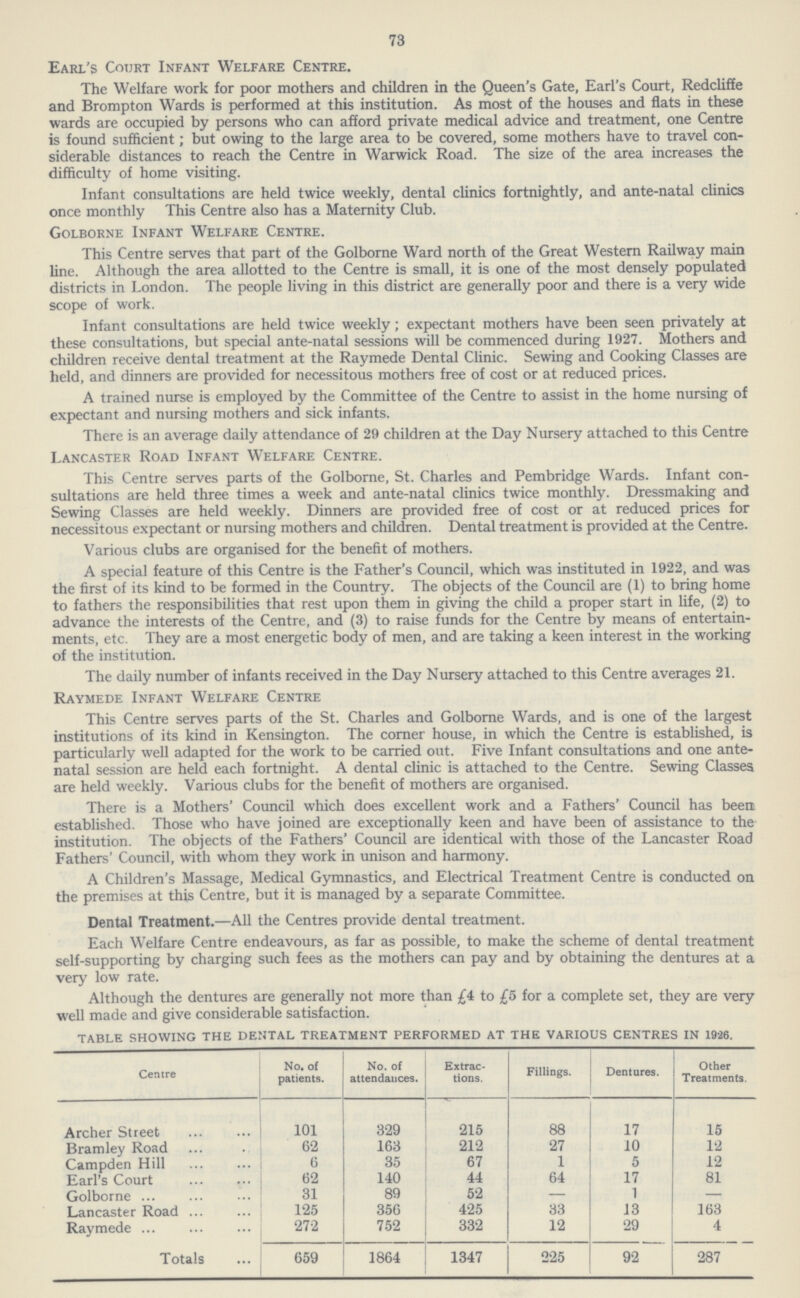 73 Earl's Court Infant Welfare Centre. The Welfare work for poor mothers and children in the Queen's Gate, Earl's Court, Redcliffe and Brompton Wards is performed at this institution. As most of the houses and flats in these wards are occupied by persons who can afford private medical advice and treatment, one Centre is found sufficient; but owing to the large area to be covered, some mothers have to travel con siderable distances to reach the Centre in Warwick Road. The size of the area increases the difficulty of home visiting. Infant consultations are held twice weekly, dental clinics fortnightly, and ante-natal clinics once monthly This Centre also has a Maternity Club. Golborne Infant Welfare Centre. This Centre serves that part of the Golborne Ward north of the Great Western Railway main line. Although the area allotted to the Centre is small, it is one of the most densely populated districts in London. The people living in this district are generally poor and there is a very wide scope of work. Infant consultations are held twice weekly; expectant mothers have been seen privately at these consultations, but special ante-natal sessions will be commenced during 1927. Mothers and children receive dental treatment at the Raymede Dental Clinic. Sewing and Cooking Classes are held, and dinners are provided for necessitous mothers free of cost or at reduced prices. A trained nurse is employed by the Committee of the Centre to assist in the home nursing of expectant and nursing mothers and sick infants. There is an average daily attendance of 29 children at the Day Nursery attached to this Centre Lancaster Road Infant Welfare Centre. This Centre serves parts of the Golborne, St. Charles and Pembridge Wards. Infant con sultations are held three times a week and ante-natal clinics twice monthly. Dressmaking and Sewing Classes are held weekly. Dinners are provided free of cost or at reduced prices for necessitous expectant or nursing mothers and children. Dental treatment is provided at the Centre. Various clubs are organised for the benefit of mothers. A special feature of this Centre is the Father's Council, which was instituted in 1922, and was the first of its kind to be formed in the Country. The objects of the Council are (1) to bring home to fathers the responsibilities that rest upon them in giving the child a proper start in life, (2) to advance the interests of the Centre, and (3) to raise funds for the Centre by means of entertain ments, etc. They are a most energetic body of men, and are taking a keen interest in the working of the institution. The daily number of infants received in the Day Nursery attached to this Centre averages 21. Raymede Infant Welfare Centre This Centre serves parts of the St. Charles and Golborne Wards, and is one of the largest institutions of its kind in Kensington. The corner house, in which the Centre is established, is particularly well adapted for the work to be carried out. Five Infant consultations and one ante natal session are held each fortnight. A dental clinic is attached to the Centre. Sewing Classes are held weekly. Various clubs for the benefit of mothers are organised. There is a Mothers' Council which does excellent work and a Fathers' Council has been established. Those who have joined are exceptionally keen and have been of assistance to the institution. The objects of the Fathers' Council are identical with those of the Lancaster Road Fathers' Council, with whom they work in unison and harmony. A Children's Massage, Medical Gymnastics, and Electrical Treatment Centre is conducted on the premises at this Centre, but it is managed by a separate Committee. Dental Treatment.—All the Centres provide dental treatment. Each Welfare Centre endeavours, as far as possible, to make the scheme of dental treatment self-supporting by charging such fees as the mothers can pay and by obtaining the dentures at a very low rate. Although the dentures are generally not more than £4 to £5 for a complete set, they are very well made and give considerable satisfaction. TABLE SHOWING THE DENTAL TREATMENT PERFORMED AT THE VARIOUS CENTRES IN 1926. Centre No. of patients. No. of attendances. Extrac tions. Fillings. Dentures. Other Treatments. Archer Street 101 329 215 88 17 15 Bramley Road 62 163 212 27 10 12 Campden Hill 6 35 67 1 5 12 Earl's Court 62 140 44 64 17 81 Golborne 31 89 52 — 1 — Lancaster Road 125 356 425 33 13 163 Raymede 272 752 332 12 29 4 Totals 659 1864 1347 225 92 287