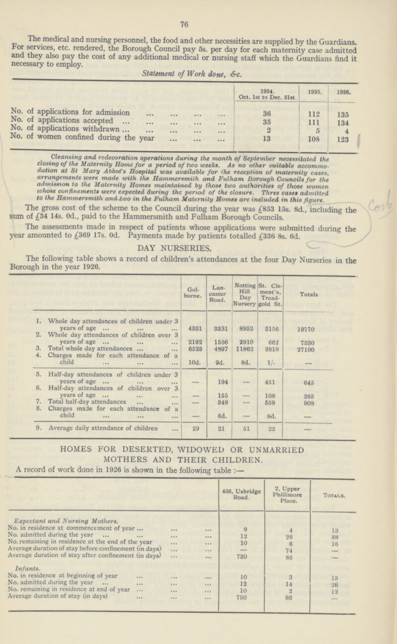 76 The medical and nursing personnel, the food and other necessities are supplied by the Guardians. For services, etc. rendered, the Borough Council pay 5s. per day for each maternity case admitted and they also pay the cost of any additional medical or nursing staff which the Guardians find it necessary to employ. Statement of Work done, &c. 1924. Oct. 1st to Dec. 31st 1925. 1926. No. of applications for admission 36 112 135 No. of applications accepted 35 111 134 No. of applications withdrawn 2 5 4 No. of women confined during the year 13 108 123 Cleansing ana reaecoration operations during the month, of September necessitated the closing of the Maternity Home for a period of tivo weeks. As no other suitable accommo dation at St Mary Abbot's Hospital was available for the reception of maternity cases, arrangements were made with the Hammersmith and Fulham Borough Councils for the admission to the Maternity Homes maintained by those two authorities of those women whose confinements were expected during the period of the closure. Three cases admitted to the Hammersmith ancLiwo in the Fulham Maternity Homes are included in this figure. The gross cost of the scheme to the Council during the year was £853 15s. 8d., including the sum of £34 14s. Od., paid to the Hammersmith and Fulham Borough Councils. The assessments made in respect of patients whose applications were submitted during the year amounted to £369 17s. Od. Payments made by patients totalled £336 8s. 6d. DAY NURSERIES. The following table shows a record of children's attendances at the four Day Nurseries in the Borough in the year 1926. Gol borne. Lan caster Road. Notting Hill Day Nursery St. Cle ment's, Tread gold St. Totals 1. Whole day attendances of children under 3 years of age 4331 3331 8952 3156 19770 2. Whole day attendances of children over 3 2192 1566 2910 662 7330 3. Total whole day attendances 6523 4897 11862 3818 27100 4. Charges made for each attendance of a child lOd. 9d. 8d. 1/- — 5. Half-day attendances of children under 3 years of age — 194 — 451 645 6. Half-day attendances of children over 3 years of age — 155 108 263 7. Total half-day attendances — 349 — 559 908 8. Charges made for each attendance of a child — 6d. — 8d. — 9. Average daily attendance of children 29 21 51 22 — HOMES FOR DESERTED, WIDOWED OR UNMARRIED MOTHERS AND THEIR CHILDREN. A record of work done in 1926 is shown in the following table :— 466, Uxbridge Road. 2, Upper Phillimore Place. Totals. Expectant and Nursing Mothers. No. in residence at commencement of year 9 4 13 No. admitted during the year 12 26 38 No. remaining in residence at the end of the year 10 6 16 Average duration of stay before confinement (in days) 74 Average duration of stay after confinement (in days) 730 86 — Infants. No. in residence at beginning of year 10 3 13 No. admitted during the year 12 14 26 No. remaining in residence at end of year 10 2 12 Average duration of stay (in days) 730 86 —
