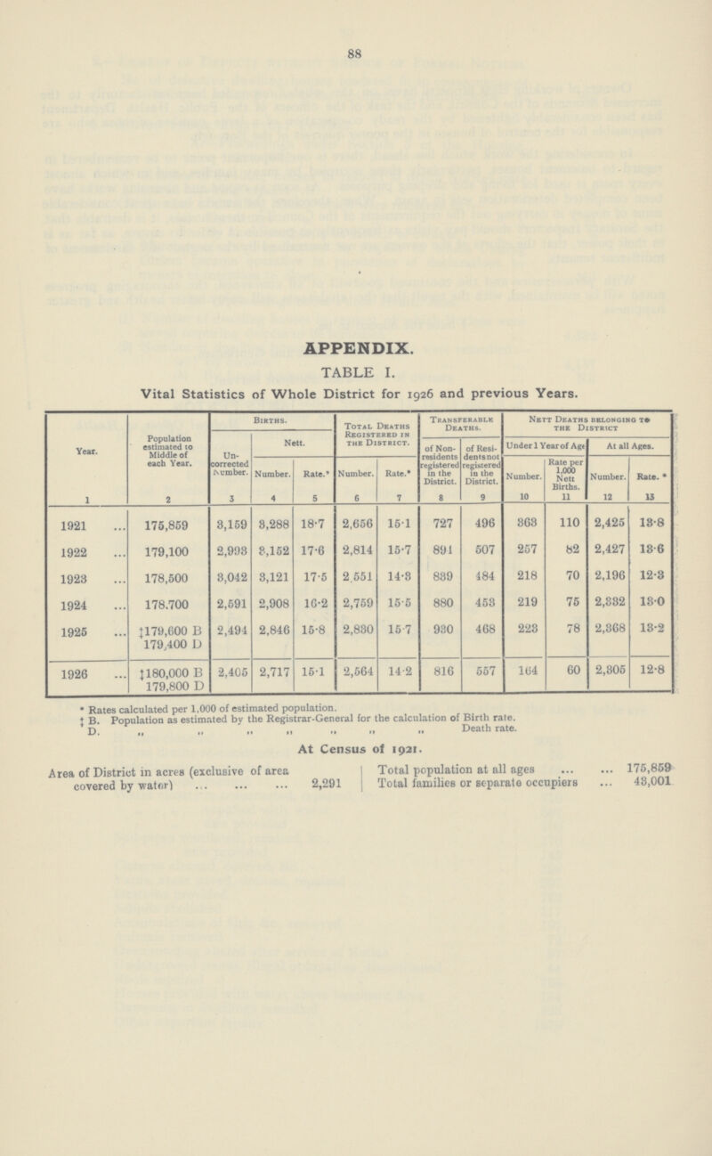 88 APPENDIX. TABLE I. Vital Statistics of Whole District for 1926 and previous Years. Year. Population estimated to Middle of each Year. Births. Total Deaths Registered in the District. Transferable Deaths. Nett Deaths belonging to the District Un corrected Member. Nett. of Non residents registered in the District. of Resi dents not registered in the District. Under 1 Year of Age At all Ages. Number. Rate.* Number. Rate.* Number. Rate per 1,000 Nett Births. Number. Rate. * 1 2 3 4 5 6 7 8 9 10 11 12 13 1921 175,859 8,159 8,288 18.7 2,656 15.1 727 496 368 110 2,425 13.8 1922 179,100 2,998 8,152 17.6 2,814 15.7 891 507 257 82 2,427 13.6 1923 178,500 8,042 3,121 17.5 2.551 14.8 839 484 218 70 2,196 12.3 1924 178.700 2,591 2,908 16.2 2,759 15.5 880 453 219 75 2,S32 13.0 1925 ‡179,600 B 179,400 D 2,494 2,846 15.8 2,830 15.7 930 468 223 78 2,368 13.2 1926 ‡180.000 B 179,800 D 2,405 2,717 15.1 2,564 14.2 816 557 164 60 2,805 12.8 * Rates calculated per 1,000 of estimated population. ‡ B. Population as estimated by the Registrar-General for the calculation of Birth rate. D. „ ,, ,, ,, ,, Death rate. At Census of 1921. Area of District in acres (exclusive of area covered by wator) 2,291 Total population at all ages 175,859 Total families or separate occupiers 43,001