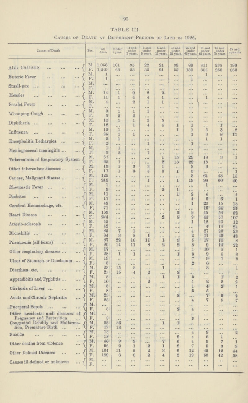 90 TABLE III. Causes of Death at Different Periods of Life in 1926. Causes of Death Sex. All Ages. Under 1 year. 1 and under 2 years. 2 and under 5 years. 5 and under 15 years. 15 and under 25 years. 25 and under 45 years. 45 and under 65 years. 65 and under 75 years. 75 and upwards ALL CAUSES M. 1,056 101 35 22 24 39 89 811 235 199 F. 1,219 63 33 33 21 85 130 805 266 363 Enteric Fever M. 1 ... ... ... ... ... ... 1 ... ... F. 1 ... ... ... ... ... 1 ... ... ... Small-pox M. • •• ... ... ... ... ... ... ... ... ... F. ... ... ... ... ... ... ... ... ... ... Measles M. 14 1 9 2 2 ... ... ... ... ... F. 11 I 4 4 1 ... ... 1 ... ... Scarlet Fever M. 4 ... 2 1 1 ... ... ... ... ... F. ... ... ... ... ... ... ... ... ... ... Whooping-Cough M. 3 1 1 1 ... ... ... ... ... ... F. 5 3 2 ... ... ... ... ... ... ... Diphtheria M. 10 l 1 3 5 ... ... ... ... ... F. 12 ... 1 4 4 1 1 ... 1 ... Influenza M. 19 l ... ... ... 1 1 5 3 8 F. 25 l 1 ... ... ... 1 3 8 11 Encephalitis Lethargica M. 3 l ... ... ... ... ... 1 1 ... F. 2 ... ... 1 ... ... 1 ... ... ... Meningococcal meningitis M. 1 l ... ... ... ... ... ... ... F. 8 2 ... 1 ... ... ... ... ... ... Tuberculosis of Respiratory System M. 67 ... ... ... 1 16 29 18 8 1 F. 63 1 ... ... 2 13 29 18 ... ... Other tuberculous diseases M. 13 1 3 8 1 ... 2 3 ... ... F. 17 1 3 5 8 1 3 ... ... 1 Cancer, Malignant disease M. 125 ... ... ... ... ... 3 64 43 15 F. 219 ... ... ... ... 1 19 98 60 40 Rheumatic Fever M. 1 ... ... ... ... ... ... 1 ... ... F, 3 ... ... ... 2 l ... ... ... Diabetes M. 11 ... ... ... ... 1 2 4 ... 4 F. 17 ... ... ... ... ... 4 6 6 1 Cerebral Haemorrhage, etc. M. 49 ... ... ... ... ... 1 20 15 13 F. 71 ... ... ... ... .... ... 16 24 31 Heart Disease M. 163 ... ... ... ... 3 9 45 54 52 F. 224 ... ... ... 2 5 9 44 57 107 Arterio-sclerosis M. 45 ... ... ... ... ... 1 12 20 12 F. 42 ... ... ... ... ... ... 4 14 24 Bronchitis M, 85 7 1 ... ... ... 4 27 23 23 F, 84 8 2 1 ... .... 2 11 23 42 Pneumonia (all forms) M. 87 22 10 11 1 8 5 17 10 3 F. 90 14 11 8 2 2 8 9 14 22 Other respiratory diseases M. 17 ... ... ... ... ... 1 10 5 1 F. 28 1 1 ... ... 1 3 9 5 3 Ulcer of Stomach or Duodenum M. 19 ... ... ... ... ... 7 9 1 2 F. 8 ... ... ... ... ... 2 6 ... ... Diarrhœa, etc. M. 23 15 3 ... 1 ... ... 3 ... 1 F. 23 15 4 2 ... 2 ... ... ... ... Appendicitis and Typhlitis M. 8 ... ... ... 1 1 3 ... 1 2 F. 10 ... ... 2 ... ... 1 2 3 2 Cirrhosis of Liver M. 8 ... ... ... ... ... 1 4 2 1 F. 8 ... ... ... ... ... 3 5 ... ... Acute and Chronic Nephritis M. 23 ... ... ... ... 2 ... 7 5 9 F. 23 ... ... ... ... ... 4 7 5 7 Puerperal Sepsis M. ... ... ... ... ... ... ... ... ... ... F. 6 ... ... ... ... 2 4 ... ... ... Other accidents and diseases of Pregnancy and Parturition M. ... ... ... ... ... ... ... ... ... ... F. 3 ... ... ... ... ... 3 ... ... ... Congenital Debility and Malforma tion, Premature Birth M, 38 36 ... ... 1 1 ... ... ... ... F. 13 13 ... ... ... ... ... ... ... ... Suicide M. 15 ... ... ... ... ... 4 9 ... 2 F. 13 ... ... ... 2 4 6 1 ... Other deaths from violence M. 40 3 3 ... 7 6 4 9 7 1 F. 36 2 1 2 1 2 7 9 3 9 Other Defined Diseases M. 164 11 2 2 3 6 12 42 42 44 F. 189 6 3 2 4 2 19 53 42 58 Causes ill-defined or unknown M. • •• ... ... ... ... ... ... ... ... ... F. ... ... ... ... ... ... ... ... ... ...