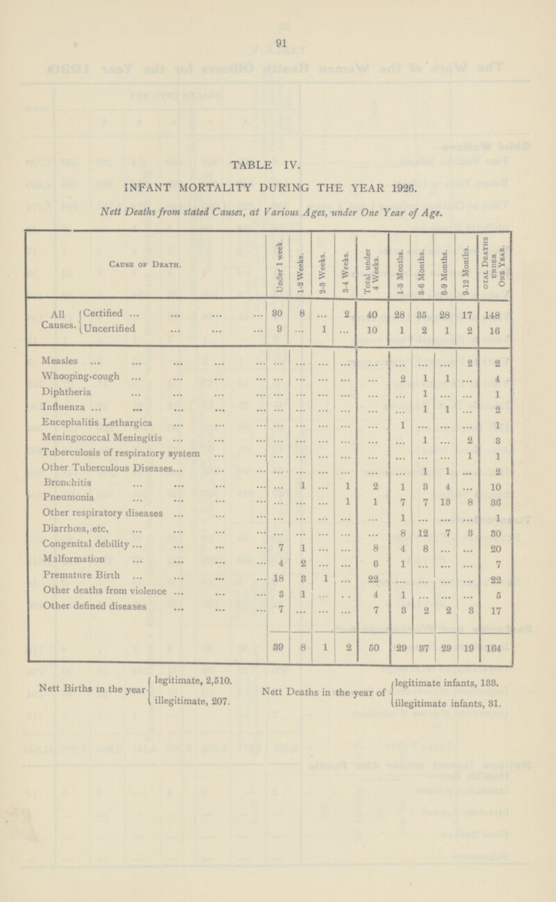 91 TABLE IV. INFANT MORTALITY DURING THE YEAR 1926. Nett Deaths from stated Causes, at Various Ages, under One Year of Age. Cause of Death. Under 1 week. 1-2 Weeks. 2-3 Weeks. 3-4 Weeks. Total under 4 Weeks. 1-3 Months. 3-6 Months. 6-9 Months. 9-12 Months. otal Deaths under One Year. All Causes. Certified 30 8 2 40 28 35 28 17 148 Uncertified 9 ... 1 ... 10 1 2 1 2 16 Measles ... ... ... ... ... ... ... ... 2 2 Whooping-cough ... ... ... ... ... 2 1 1 ... 4 Diphtheria ... ... ... ... ... 1 ... 1 Influenza ... ... ... ... ... 1 1 ... 2 Encephalitis Lethargica ... ... ... ... ... 1 ... ... ... 1 Meningococcal Meningitis ... ... ... ... ... ... 1 2 3 Tuberculosis of respiratory system ... ... ... ... ... ... ... ... 1 1 Other Tuberculous Diseases ... ... ... ... ... ... 1 1 ... 2 Bronchitis ... 1 ... 1 2 1 3 4 ... 10 Pneumonia ... ... ... 1 1 7 7 13 8 36 Other respiratory diseases ... ... ... ... ... 1 ... ... ... 1 Diarrhoea, etc. ... ... ... ... ... 8 12 7 3 30 Congenital debility 7 1 ... ... 8 4 8 ... ... 20 Malformation 4 2 ... ... 6 1 ... ... ... 7 Premature Birth 18 3 ... ... 22 ... ... ... ... 22 Other deaths from violence 3 1 ... ... 4 1 ... ... ... 5 Other defined diseases 7 ... ... ... 7 3 2 2 3 17 39 8 1 2 50 29 37 29 19 164 Nett Births in the year legitimate, 2,510. illegitimate, 207. Nett Deaths in the year of legitimate infants, 188. illegitimate infants, 81.